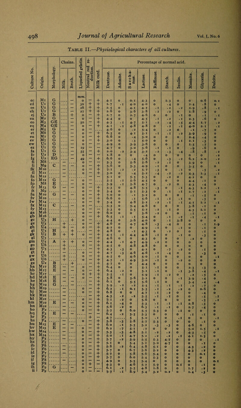 Table II.—Physiological characters of all cultures. Culture No. Origin. Morphology. Chains. Liquefied gelatin. Neutral red re¬ duction. Milk curd. Percentage of normal acid. Milk. Broth. Dextrose. Adonite. Saccha¬ rose. Lactose. Raffinose. Starch. 1 Inulin. Mannite. Glycerin. Dulcite. mm. ec Mi G • • • • — O — + 4.1 O 0.1 4- 3 O I- 3 0 O 0. 6 0. i ed Ui G — 30 + + i- 7 . I 4. 0 4.0 0 • 4 0 2. 4 . 8 0 ee Ui G — 28 + + 2- 5 0 4.1 4. 2 . I . 2 . 2 2. 9 .8 . 1 eh Ui G — 27 + + 2. 6 O 3- 6 3-8 • 2 • 2 O 1. 8 • 9 O ej U2 B + O — + 2. 7 O 2. 7 4. 6 O O . I 0 . I . 1 en M2 G — O — + 4. 4 0 O 4- 5 . I . 2 . 1 2- 3 .6 0 eo m3 GE — 50 — + 4- 3 . I 4- 7 5- 1 . 2 •4 • 5 4. 4 I- 7 . 2 eq M4 GE — 0 — + 4. 1 . I 4-8 4.8 O . 2 . 1 4. 0 2. 1 . 1 er Ms G — O — .... 4. 6 O . 2 5- 4 O . 2 0 . 1 • 7 0 et M6 G — O — + 6- 5 O 4.1 5- 1 j • I . 1 . 2 3- 9 • 9 O eu M? G — O — + 6. 6 O • 4 5- 0 O O 0 2. 4 • 4 0 ev M7 G — O — + 3- 0 0 • 3 5-o 0 O . 1 2. 1 • 3 O ew Ui G — O — — 4. 9 0 3- 9 3- 6 O O O i* s • 7 0 ez Ui G — 19 — — 4- 7 O 3- 0 3- 6 . I . 1 O • 9 .6 O fa Ui G — 55 — + 2. 0 . 2 3- 4 3- 2 . 2 • 3 • 4 .8 .8 . 2 fc U2 D — 0 — — 1. 8 O 0 • 4 O O 0 0 O . 2 fg U2 EG — 49 — + 6. 6 O • 4 5- 6 O • 3 . 2 6. 2 2# O . 2 fi M8 — .... O — — 5- 3 O 5-6 5- 6 . 2 . I O 3- 9 0 . 1 fj M9 C — — O — + 5- 6 O 5-3 4. 9 . I O O 3- 5 O O fk Mio — .... O — + 7- 1 . 2 • 2 5- 7 • 3 O . I 0 • 5 . 2 fl Mu — .... O — + 5-o 0 • 4 5- 2 • 4 . 2 . 2 4- 3 i- 3 . I fn Ml2 _ — _ C. I O C. * Z. 1 O O fo Ml2 G — O — .... 5- 5 . I 5- 6 4- 5 0 O O 4- 4 . I 0 fp M8 E — O — .... 5- 9 . I 5-8 4- 7 0 . 2 O 4- 3 • 4 O fr M13 G — — O — + 5-3 0 4.8 5- 5 • 3 O . 1 4- 3 I. 2 . 1 ! ft M9 — O — + 5- 4 O 5- 1 5- 3 O . I . 1 2. 7 . 2 . 1 fu Mio G — — O — + 7. 0 O . I 5- 2 0 O 0 . I . s 0 fv Mio — O — + 6.6 O . I 5- 6 . I . 1 . 1 O . s O fw M14 O — + 5. 4 O 4. 8 C. 2 fx Mis C — O — 5- 3 O 5- 4 4. 6 O 0 O 3-8 . 1 0 ! fy M15 O — — O e. < C. 2 j ga M16 O _ + 6. 0 O j j 0 c. 6 O O 4* J O gb M16 O _ + 6. 5 . I . 1 er. A O . I • 2 j gc u3 H + O — 4.4 O 3- 6 4.0 0 . 1 3.8 O O 0 ge U3 + O — + 4. 6 O A. >7 A. 8 ' h U4 + — O — + 4.2 O O 4. 9 . I O . I O • I a. y O gi Us H + — + 4.8 0 . I 4- 3 O . 2 O O . I 0 gk Us B + + O — + 4- 5 . 1 4. 4 4.8 . I O . I O . 3 0 1 gl Us — 4. 6 O O gm Us A + + O — + 4.4 . 1 4- 7 4. 9 . 2 O O 0 0 0 go U6 + O — + 4- 5 0 4-8 4.8 O O O O 0 0 i gp U5 + — + A. 'K O 1 gt fl O — + 4- 7 • 3 4. 6 4. 6 . I •4 O 0 • 3 0 gw U6 + O — + 4- 5 0 4. 6 5- 0 . 1 O 0 O 0 . 1 gx U6 + O — + 4- 5 . 1 4. 9 5- 0 • I O . 2 O 0 0 gz U2 B + — 4- 4- 7 0 O 4. 4 0 O O 0 0 0 ha M17 E — — O — + 6. 4 0 O 5- 1 . I O O 2. 3 . 3 0 hb M17 E — — O — + 6.4 . 2 O 5- 1 . I O . I 3-8 • 4 . z he M17 — .... O + + 5- 5 . I 0 5- 9 . I • 2 0 . 2 . s 0 hd M18 E — — O — + 5-8 O 5- 6 5- 2 O 0 . I 3. 0 • 4 0 1 he M18 E — — — + 6. 1 0 5- 5 5- 6 . I O 0 3. 4 • 4 • 4 hg M19 G • • • . — — + 5- 9 . 2 • 2 5- 5 . I . I . 1 . 2 . 7 0 hh M19 — .... O — + 6. 2 . 1 0.1 5- 5 . 1 . 2 . 2 O 0. 6 0 hj M20 — O — + 6.8 O 0 4- 7 . I . 2 0 O • 4 O hk M21 _ + A. 1 hi M21 — O — + 7-1 . 2 0 0* 5 5- 6 0 0 0 O • 5 . 5 • z hm M22 E — — O — + 6.1 • 4 0 5- 3 . I . 1 . 1 2.8 . 3 0 hn M22 — .... O — + 5- 6 • 2 0 6- 3 . I . I 0 2.7 . 4 0 ho F2 — .... O — + 5- 7 0 6. 0 5- 5 5- 3 0 . 1 0 0 0 hq E — — — — 6. 4 . 2 5- 5 5- 3 0 O 0 . 1 . 1 0 hr h3 + _ 4. *1 C hs f4 — O + 5-8 • 3 J 5-8 5* 7 5- 3 O 0 0 . 1 0 hu JVX 23 E — — — + 6. 0 . 1 5- 5 5- 2 . 3 . 3 0 4.6 0 0 hv M23 E — — O — + 6. 2 • 7 5- 1 . 7 O 0 0 5- 0 1. s . I hw M24 . — O — + 5-3 • 3 4.8 5- 1 . 2 . 2 0 4- 3 . s 0 hx M24 . — O — + 5-o . 1 4- 7 5- 2 . 2 . 2 . 1 4- 1 i. s 0 hy gs . — O — + 5-7 • 2 5-9 5- 5 5-3 4- 7 O 0 0 . I hz . .... O — + 5-1 0 5- 4 5- 1 5- 0 4- 7 O 0 . I 0 ib F6 . — O — + 5-8 . 2 6.4 5-8 5- 1 O 0 4-3 . 2 0 ic F6 . — O — + 5-7 0 6. 7 5- 6 5- 2 0 0 4- 3 . 2 0 id F7 . — O — + 5-7 0 5-8 5- 6 5-4 0 0 0 O. I 0 ie 2 t So . .... O — + 5-7 0 6. 0 5- 4 5-3 0 0 0 O 0 11 P8 . 0 —- — 4.9 0 5- 5 5-4 0 0 0 0 O 0.1 ig F8 . .... O + - 1 4-3 0 4. 6 5- 2 5• 9 O 0.1 0 . I 0 ih F9 G — O — 6.1 . 2 5- 5 4.8 1. 8 O 0 I. 7 • 2 0 ii F9 O — — 7-7 . 1 8.9 5-4 3- 2 0. 2 0 1.4 • 3 0