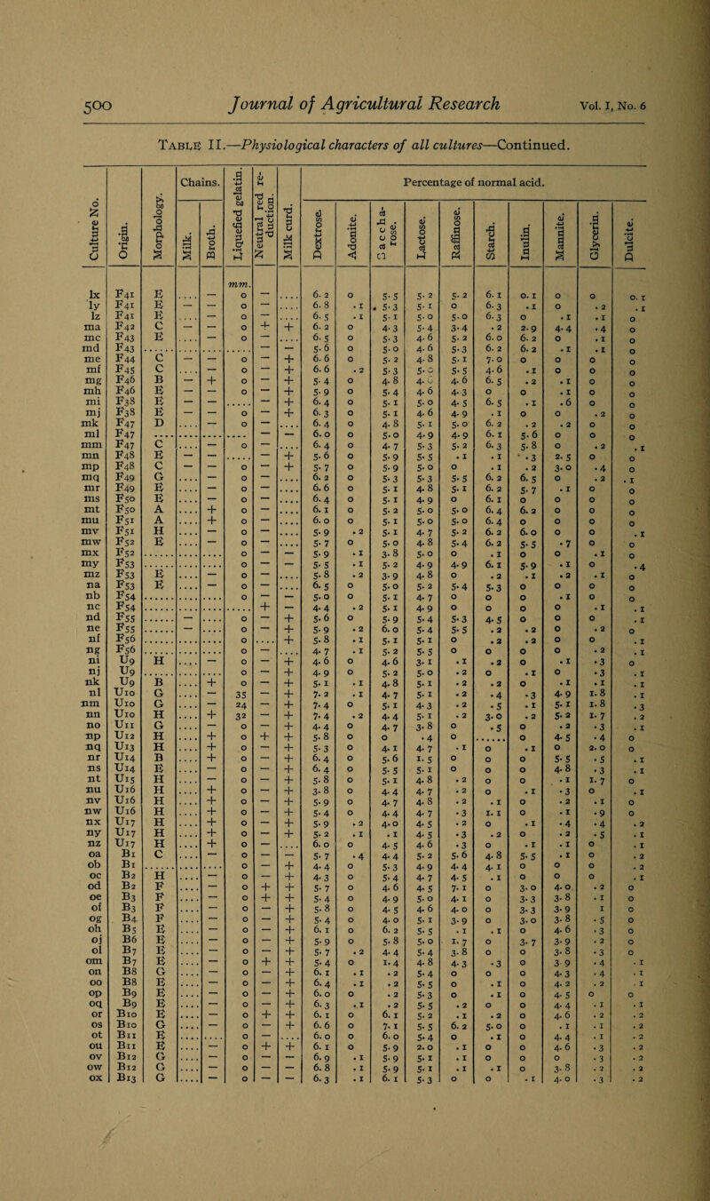 Table II.—Physiological characters of all cultures—Continued. Chains. •H • <u Percentage of normal acid Culture No Origin. 00 0 ?—< O 44 & O a Milk. Broth. be *d o> 3 • tH kT Neutral re ductiot Milk curd. Dextrose. Adonite. CS u «> U CO u 0 cti M 0 <v to 0 1 ►4 Raffinose. Starch. Inulin. Mannite. Glycerin. Dulcite. lx F41 E mm. 0 6. 2 O 5- 5 5- 2 5- 2 6.1 0.1 0 O O. I ly F41 E — — 0 — .... 6. 8 . I . 5-3 5- 1 O 6-3 . 1 0 . 2 . I lz F41 E — 0 — 6- 5 . I 5- 1 5- 0 5-o 6-3 0 . 1 • £ O ma F42 C — — 0 4- + 6. 2 O 4-3 5-4 3-4 . 2 2.9 4.4 • 4 O me F43 E — 0 — .... 6- 5 O 5-3 4. 6 5- 2 6. 0 6. 2 0 . I O md me F43 F44 C _ 0 — + 5-6 6.6 O O 5-o 5- 2 4. 6 4-8 5-3 5- 1 6. 2 7. 0 6. 2 0 . 1 0 • 1 0 O O mf F45 C .... — 0 — + 6.6 . 2 5-3 5*o 5- 5 4. 6 . 1 0 0 O mg F46 B — + 0 — + 5- 4 0 4.8 4. G 4. 6 6- 5 • 2 . 1 0 O mh F46 E — — 0 — + 5- 9 O 5- 4 4. 6 4-3 0 0 . 1 0 O mi F38 E — — — + 6.4 O 5- 1 5-o 4- 5 6. 5 . 1 .6 0 O mj F3S E — — 0 — + 6-3 0 5- 1 4. 6 4. 9 . I 0 0 . 2 O mk F47 D .... — 0 — .... 6. 4 O 4.8 5- 1 5- 0 6. 2 . 2 . 2 O O ml mm F47 F47 C 0 I ““ 6. 0 6. 4 O O 5-o 4- 7 4.9 5-3 4.9 5- 2 6.1 6-3 5-6 5-8 0 0 O • 2 O . I mn F48 E — — — + 5-6 0 5-9 5- 5 . 1 . 1 1 -3 2- 5 0 O mp F48 C — — 0 — + 5- 7 O 5-9 5-o 0 . 1 . 2 3-o • 4 O mq F49 G — 0 — 6. 2 0 5-3 5-3 5-5 6. 2 6. 5 0 . 2 . I mr F49 E — 0 — 6.6 0 5-1 4. 8 5- 1 6. 2 5- 7 . I O O ms F50 E — 0 — 6.4 0 5- 1 4.9 0 6.1 0 0 0 O mt Fso A + 0 — 6.1 O 5- 2 5- 0 5-o 6.4 6. 2 0 0 O mu Fsi A + 0 — 6. 0 O 5-1 5-o 5- 0 6.4 0 0 0 O mv FSi H — 0 — 5-9 . 2 5- 1 4- 7 5- 2 6. 2 6. 0 0 0 . 1 mw F52 E — 0 — 5- 7 0 5- 0 4.8 5-4 6. 2 5-5 • 7 0 O mx my mz F52 FS3 F53 E 0 0 0 — — 5- 9 5- 5 5-8 . I . I • 2 3-8 5- 2 3-9 5-o 4.9 4.8 0 4.9 0 . 1 6.1 . 2 0 5-9 . 1 0 . 1 . 2 . 1 0 . 1 0 . 0 na F53 E — 0 — .... 6-5 O 5-0 5- 2 5-4 5-3 0 0 0 O nb F54 . 0 + — 5-o O 5- 1 4- 7 O 0 0 . 1 0 O nc F54 . . — 4.4 . 2 5- 1 4. 9 0 0 0 0 • I . 1 nd l55 — 0 — + 5-6 O 5- 9 5-4 5-3 4-5 0 0 0 . 1 ne F55 — 0 — + 5-9 • 2 6. 0 5-4 5-5 . 2 . 2 0 • 2 O nf F56 ...... .... 0 .... + 5-8 • I 5-1 5- 1 0 . 2 . 2 0 0 . 1 ng F56 . .... 0 — .... 4- 7 . I 5- 2 5- 5 0 0 0 0 . 2 . X ni U9 H .... — 0 — + 4. 6 0 4. 6 3- 1 . 1 . 2 0 . 1 • 3 O nj nk U9 u9 B + 0 0 __ + + 4. 9 5-1 O • I 5- 2 4.8 5-o 5-1 • 2 • 2 O . 2 . 1 0 0 . 1 • 3 . 1 . I . I nl U10 G — 35 — + 7. 2 • I 4- 7 5- 1 . 2 •4 •3 4. 9 1.8 . I tun U10 G • • • • — 24 — + 7- 4 0 5- 1 4-3 . 2 •5 • I 5-1 1.8 • 3 nn U10 H , . . . + 32 — + 7-4 . 2 4. 4 5- 1 . 2 3.0 • 2 5-2 i- 7 . 2 no Un G .... — O — + 4. 4 0 4- 7 3-8 O • 5 0 • 2 • 3 . I np UI2 H .... + O + + 5-8 0 0 •4 O 0 4-5 •4 O nq Ul3 H + O — + 5-3 0 4.1 4- 7 . I 0 • I 0 2. 0 O nr Ul4 B .... + O — + 6. 4 0 5- 6 i- 5 O 0 0 5- 5 • 5 . 1 ns Ul4 E — O — + 6. 4 O 5- 5 5- 1 O 0 0 4.8 •3 • I nt Uis H .... — O — + 5-8 0 5- 1 4.8 • 2 O 0 . 1 i- 7 O nu UI6 H .... + O — + 3-8 0 4.4 4- 7 . 2 0 . I •3 0 . X nv Ux6 H + O — + 5-9 O 4- 7 4.8 . 2 . 1 O • 2 . 1 0 nw Ux6 H + O — + 5- 4 O 4. 4 4- 7 • 3 I. I 0 . 1 • 9 0 nx UI7 H .... + 0 — + 5- 9 . 2 4.0 4- 5 . 2 0 . I • 4 •4 . 2 ny UI7 H + 0 — + 5- 2 . I . 1 4- 5 •3 . 2 O • 2 •5 . i nz UI7 H .... + O — .... 6. 0 O 4- 5 4.6 • 3 O . I . I O . i oa Bi C .... — O — — 5- 7 • 4 4. 4 5- 2 5.6 4.8 5- 5 . 1 O . 2 ob oc Bi B2 H — O O — + + 4.4 4-3 O O 5-3 5- 4 4. 9 4- 7 4.4 4- 5 4. I . I O O 0 0 O O . 2 . I od B2 F • • • . — O + + 5- 7 O 4.6 4- 5 7- 1 O 3- 0 4.0 . 2 O oe b3 F .... — O + + 5-4 O 4. 9 5- 0 4. 1 O 3- 3 3-8 . I O of b3 F .... — O — + 5-8 O 4- 5 4. 6 4- 0 O 3-3 3- 9 I O og B4 F — O + 5- 4 O 4. 0 5- 1 3- 9 O 3- 0 3-8 • 5 O oh BS E O — + 6. 1 O 6. 2 5- 5 . I . I O 4. 6 •3 O oj B6 E .... — O — + 5- 9 O 5-8 5-o i- 7 O 3- 7 3- 9 . 2 O ol b7 E — O — + 5- 7 . 2 4-4 5-4 3-8 O O 3-8 •3 O am b7 E — O + + 5-4 0 1.4 4-8 4-3 ■3 0 3 9 • 4 . I on B8 G — O — + 6.1 . I . 2 5-4 0 0 O 4- 3 • 4 . I oo B8 E .... — 0 — + 6.4 . 1 • 2 5- 5 O . 1 O 4. 2 . 2 . I op b9 E — O — + 6. 0 O . 2 5- 3 O . 1 O 4- 5 O O oq b9 E .... — O — + 6-3 . I • 2 5- 5 • 2 O O 4. 4 . I . I or Bio E .... — O + + 6.1 0 6.1 5- 2 . 1 . 2 O 4. 6 . 2 . 2 os Bio G .... — O — + 6.6 O 7-1 5- 5 6. 2 5-o 0 . I . I . 2 ot ou Bii Bn E E - . O O + 6. 0 6. 1 O O 6. 0 5* 9 5-4 2. 0 0 . 1 • 1 0 O O 4- 4 4.6 . I • 3 . 2 . 2 ov Bi 2 G .... — O — — 6.9 . I 5- 9 5-1 . 1 0 O O • 3 . 2 Off B12 G — O — — 6.8 . I 5- 9 5- 1 • 1 . I O 3-8 . 2 . 2 G ....