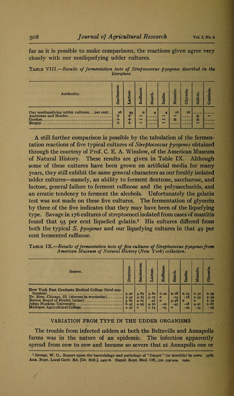 far as it is possible to make comparisons, the reactions given agree very closely with our nonliquefying udder cultures. Table VIII.—Results of fermentation tests of Streptococcus pyogenes described in the literature. Authority. Saccharose. Lactose. 6 in . O 1 $ Starch. Inulin. Mannite. Glycerin. Salicin. Coniferin. Our nonliquefying udder cultures.. .per cent.. Andrewes and Horder. ?6 + + + 93 + + + 0 4 1 1 1 16 ± 16 1 H-H- — Gordon... Bergey. A still further comparison is possible by the tabulation of the fermen¬ tation reactions of five typical cultures of Streptococcus pyogenes obtained through the courtesy of Prof. C. E. A. Winslow, of the American Museum of Natural History. These results are given in Table IX. Although some of these cultures have been grown on artificial media for many years, they still exhibit the same general characters as our freshly isolated udder cultures—namely, an ability to ferment dextrose, saccharose, and lactose, general failure to ferment raffinose and the polysaccharids, and an erratic tendency to ferment the alcohols. Unfortunately the gelatin test was not made on these five cultures. The fermentation of glycerin by three of the five indicates that they may have been of the liquefying type. Savage in 176 cultures of streptococci isolated from cases of mastitis found that 95 per cent liquefied gelatin.1 His cultures differed from both the typical S. pyogenes and our liquefying cultures in that 49 per cent fermented raffinose. Table IX.—Results of fermentation tests of five cultures of Streptococcus pyogenes from American Museum of Natural History (New York) collection. Source. Dextrose. Saccharose. Lactose. Raffinose. Starch. Inulin. Mannite. Glycerin. New York Post Graduate Medical College (fatal sep¬ ticemia) . 3-S»o 3-85 3.60 0.20 0.18 0.23 0.35 0.59 Dr. Bien, Chicago. Ill. (abscess in erysipelas). 5- 45 4- 7s 3- 25 0 • 13 • 18 2.55 2.34 Boston Board of Health (urine). 3.8s 4-05 •45 0 3-98 0 0 1.74 Johns Hopkins Universitv. 6. 45 4. 95 4- 70 . 20 •45 .08 4-91 1.67 Michigan Agricultural College. 2.50 0 I-15 .05 0 • 09 •23 .19 VARIATION FROM TYPE IN THE UDDER ORGANISMS The trouble from infected udders at both the Beltsville and Annapolis farms was in the nature of an epidemic. The infection apparently spread from cow to cow and became so severe that at Annapolis one or 1 Savage. W. G., Report upon the bacteriology and pathology of “Garget” Cor mastitis) in cows. 37th Ann. Rept. Local Govt. Bd. [Gt. Brit.], 1907-8. Suppl. Rept. Med. Off., pp. 359-424. 1909.