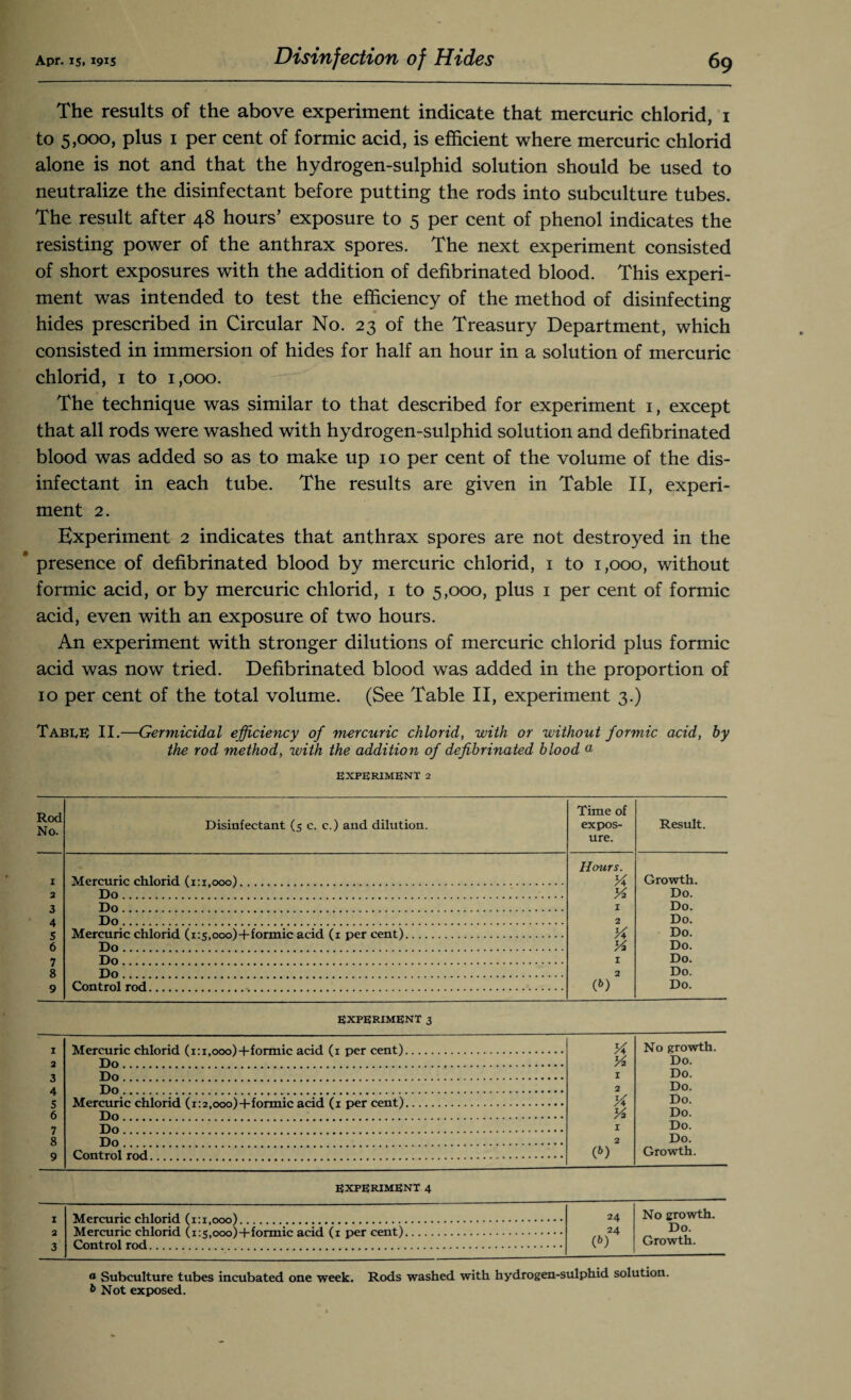 The results of the above experiment indicate that mercuric chlorid, 1 to 5,000, plus 1 per cent of formic acid, is efficient where mercuric chlorid alone is not and that the hydrogen-sulphid solution should be used to neutralize the disinfectant before putting the rods into subculture tubes. The result after 48 hours’ exposure to 5 per cent of phenol indicates the resisting power of the anthrax spores. The next experiment consisted of short exposures with the addition of defibrinated blood. This experi¬ ment was intended to test the efficiency of the method of disinfecting hides prescribed in Circular No. 23 of the Treasury Department, which consisted in immersion of hides for half an hour in a solution of mercuric chlorid, 1 to 1,000. The technique was similar to that described for experiment 1, except that all rods were washed with hydrogen-sulphid solution and defibrinated blood was added so as to make up 10 per cent of the volume of the dis¬ infectant in each tube. The results are given in Table II, experi¬ ment 2. Experiment 2 indicates that anthrax spores are not destroyed in the * presence of defibrinated blood by mercuric chlorid, 1 to 1,000, without formic acid, or by mercuric chlorid, 1 to 5,000, plus 1 per cent of formic acid, even with an exposure of two hours. An experiment with stronger dilutions of mercuric chlorid plus formic acid was now tried. Defibrinated blood was added in the proportion of 10 per cent of the total volume. (See Table II, experiment 3.) Tabi,E II.—Germicidal efficiency of mercuric chlorid, with or without formic acid, by the rod method, with the addition of defibrinated blood a EXPERIMENT 2 Rod No. Disinfectant (5 c. c.) and dilution. Time of expos¬ ure. Result. I Mercuric chlorid (1:1,000). Hours. X X Growth. 2 Do... .. . Do. 3 Do. I Do. 4 Do. 2 Do. < Mercuric chlorid fr'5 onof-f-formic acid (t percent!. X X Do. 6 Do..'. Do. 7 Do. I Do. 8 Do. 2 Do. 9 Control rod. (b) Do. EXPERIMENT 3 I Mercuric chlorid (t-t non!-4-formie neid (t ner cent! . X No growth. 2 Do. . X Do. 3 Do . . I Do. 4 Do.. . . 2 Do. c Mernirir rfilnrirl (to rwii4-fnrmie tiriH (t rw»r rpnt^ . X % Do. 6 Do . Do. 7 Do . 1 Do. 8 Do . 2 Do. 9 Control rod. (b) Growth. EXPERIMENT 4 I Mercuric chlorid (t't rw->) . 24 No growth. 24 Do. 3 Control rod. (b) Growth. ® Subculture tubes incubated one week. Rods washed with hydrogen-sulphid solution. & Not exposed.