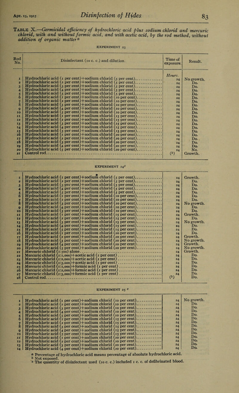 Table X.—Germicidal efficiency of hydrochloric acid plus sodium chlorid and mercuric chlorid, with and without formic acid, and with acetic acid, by the rod method, without addition of organic mattera EXPERIMENT 23 Rod No. Disinfectant (10 c. c.) and dilution. Time of exposure. Result. 1 Hydrochloric acid (1 per cent)-(-sodium chlorid (5 per cent)... Hours. 24 2A No growth. Do. Do. Do. Do. Do. Do. Do. Do. Do. Do. 2 Hydrochloric acid (2 per cent)-(-sodium chlorid (5 per cent)... 3 Hydrochloric acid (3 per cent) 4-sodium chlorid (5 per cent)_ 2A 4 Hydrochloric acid (4 per cent)4-sodium chlorid (5 per cent). 24 24 5 Hydrochloric acid (5 per cent)4-sodium chlorid (5 per cent). 6 Hydrochloric acid (1 per cent)-(-sodium chlorid (10 per cent). 7 Hydrochloric acid (2 per cent)4-sodium chlorid (10 per cent). 8 Hydrochloric acid (3 per cent)4-sodium chlorid (10 per cent). 2A 9 Hydrochloric acid (4 per cent) 4-sodium chlorid (10 per cent). 10 Hydrochloric acid (5 per cent)-J-sodium chlorid (10 per cent). 2A II Hydrochloric acid (1 per cent) 4-sodium chlorid (15 per cent). 2A 12 Hydrochloric acid (2 per cent)+sodium chlorid (15 per cent). Do. Do. Do. Do. Do. Do. Do. Do. No. Growth. 13 14 15 16 Hydrochloric acid (3 per cent) 4-sodium chlorid (15 per cent). Hydrochloric acid (4 per cent)+sodium chlorid (15 per cent). Hydrochloric acid (5 per cent)4-sodium chlorid (15 per cent). 2A Hydrochloric acid (1 per cent)-(-sodium chlorid (20 per cent). 24 2A 17 18 Hydrochloric acid (2 per cent)+sodium chlorid (20 per cent). Hydrochloric acid £3 per cent)4-sodium chlorid (20 per cent). 19 20 Hydrochloric acid (4 per cent)4-sodium chlorid (20 per cent). 2A Hydrochloric acid (5 per cent) 4-sodium chlorid (20 per cent). 2A 21 Control rod. (b) EXPERIMENT 24c 1 Hydrochloric acid (1 per cent) 4-sodium chlorid (5 per cent). 24 Growth. 2 Hydrochloric acid (2 per cent)4-sodium chlorid (3 per cent). 24 Do. 3 Hydrochloric acid (3 per cent) 4-sodium chlorid (5 per cent). 24 Do. 4 Hydrochloric acid (4 per cent)4-sodium chlorid (5 per cent). 24 Do. s Hydrochloric acid (5 per eent)4-sodium chlorid (5 per cent)... 24 Do. 6 Hydrochloric acid (1 per cent)4-sodium chlorid (10 per cent). 24 Do. 7 Hydrochloric acid (2 per cent)+sodium chlorid (10 per cent). 24 Do. 8 Hydrochloric acid (3 per cent)4-sodium chlorid (10 per cent). 24 No growth. 9 Hydrochloric acid (4 per cent) 4-sodium chlorid (10 per cent). 24 Do. IO Hydrochloric acid (5 per cent)4-sodium chlorid (10 per cent). 24 Do. 11 Hydrochloric acid (1 per cent) 4- sodium chlorid (15 per cent). 24 Growth. 12 Hydrochloric acid (2 per cent)4-sodium chlorid (15 per cent). 24 Do. 13 Hydrochloric acid (3 per cent)-fsodium chlorid (15 per cent). 24 No growth. 14 Hydrochloric acid (4 per cent)4-sodium chlorid (15 per cent). 24 Do. 15 Hydrochloric acid (5 per cent)4-sodium chlorid (15 per cent). 24 Do. 16 Hydrochloric acid (1 per cent)4-sodium chlorid (20 per cent). 24 Do. 17 Hydrochloric acid (2 per cent) 4-sodium chlorid (20 per cent). 24 Growth. 18 Hydrochloric acid (3 per cent) 4-sodium chlorid (20 per cent). 24 No growth. 19 Hydrochloric acid (4 per cent)4-sodium chlorid (20 per cent). 24 Growth. 20 Hydrochloric acid (5 per cent)4-sodium chlorid (20 per cent). 24 No growth. 21 Mercuric chlorid [1:500) alone. 24 Growth. 22 Mercuric chlorid [1:1,000)4-acetic acid (1 per cent). 24 Do. 23 Mercuric chlorid , 1:2,000) 4-acetic acid (1 per cent). 24 Do. 24 Mercuric chlorid '1:3,000)4-acetic acid (1 per cent) .. 24 Do. 25 Mercuric chlorid ,1:1,000) 4-formic acid (1 per cent). 24 Do. 26 Mercuric chlorid [1:2,000)4-formic acid (1 per cent). 24 Do. 27 Mercuric chlorid (i:3,ooo)4-formic acid (1 per cent). 24 Do. 28 Gnntrnl rod. (b) Do. EXPERIMENT 25 c 1 2 3 4 5 6 7 8 9 10 11 12 13 14 Hydrochloric acid Hydrochloric acid Hydrochloric acid Hydrochloric acid Hydrochloric acid Hydrochloric acid Hydrochloric acid Hydrochloric acid Hydrochloric acid Hydrochloric acid Hydrochloric acid Hydrochloric acid Hydrochloric acid Hydrochloric acid (1 per cent)+sodium chlorid (10 (2 per cent)+sodium chlorid (10 (3 per cent)+sodium chlorid (10 (4 per cent)+sodium chlorid (10 (5 per cent)+sodium chlorid (10 (1 per cent)+sodium chlorid (15 (2 per cent)+sodium chlorid (15 (3 per cent)-I-sodium chlorid (15 (4 per cent)-(-sodium chlorid (15 (5 per cent)-(-sodium chlorid (15 (1 per cent)+sodium chlorid (20 (2 per cent)+sodium chlorid (20 (3 per cent)+sodium chlorid (20 (4 per cent)+sodium chlorid (20 per cent). 24 No growth. per cent). 24 Do. per cent). 24 Do. per cent). 24 Do. per cent). 24 Do. per cent). 24 Do. per cent). 24 Do. per cent). 24 Do. per cent). 24 Do. per cent). 24 Do. per cent). 24 Do. per cent). 24 Do. per cent). 24 Do. per cent). 24 Do. 0 Percentage of hydrochloric acid means percentage of absolute hydrochloric acid. b Not exposed. c The quantity of disinfectant used (10 c. c.) included 1 c. c. of defibnnated blood.