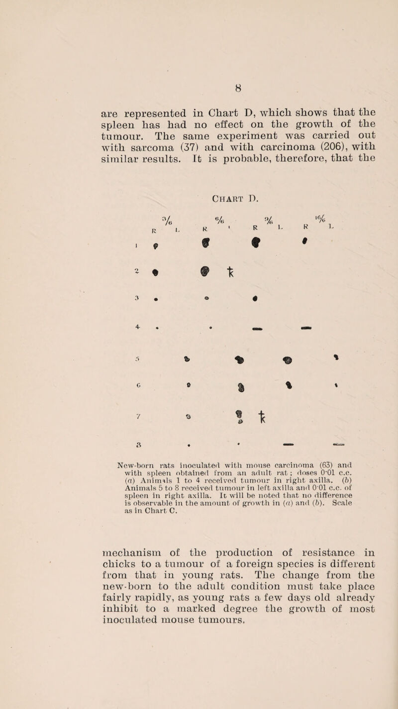 are represented in Chart D, which shows that the spleen has had no effect on the growth of the tumour. The same experiment was carried out with sarcoma (37) and with carcinoma (206), with similar results. It is probable, therefore, that the Chart D. New-born rats inoculated with mouse carcinoma (63) and with spleen obtained from an adult rat; doses 0-01 c.c. (a) Animals 1 to 4 received tumour in right axilla. (5) Animals 5 to 8 received tumour in left axilla and 0 01 c.c. of spleen in right axilla. It will be noted that no difference is observable in the amount of growth in (a) and (b). Scale as in Chart C. mechanism of the xiroduction of resistance in chicks to a tumour of a foreign species is different from that in young rats. The change from the new-born to the adult condition must take place fairly rapidly, as young rats a few days old already inhibit to a marked degree the growth of most inoculated mouse tumours.