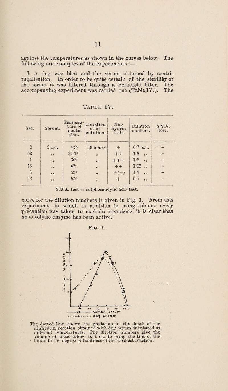 against the temperatures as shown in the curves below. The following are examples of the experiments :— 1. A dog was bled and the serum obtained by centri- fugalisation. In order to be quite certain of the sterility of the serum it was filtered through a Berkefeld filter. The accompanying experiment was carried out (Table IV.). The Table IV. Sac. Serum. Tempera¬ ture of incuba¬ tion. Duration of in¬ cubation. Nin¬ hydrin tests. Dilution numbers. S.S.A. test. 2 2 c.c. 4-5° 18 hours. + 0*7 c.c. — 32 11 27-1° 1 i 1-6 „ — 1 >1 36° 1» + + + 1*8 ,, — 13 11 47° 1 1 + + 1-65 „ - 5 1 1 52° 11 + ( + ) 1-4 „ - 12 1» 58° 11 + 0-5 „ — S.S.A. test — sulphosalicylic acid test. curve for the dilution numbers is given in Fig. 1. From this experiment, in which in addition to using toluene every precaution was taken to exclude organisms, it is clear that an autolytic enzyme has been active. Fig. 1. — —f -dog serum The dotted line shows the gradation in the depth of the ninhydrin reaction obtained with dog serum incubated at different temperatures. The dilution numbers give the volume of water added to 1 c.c. to bring the tint of the liquid to the degree of faintness of the weakest reaction.