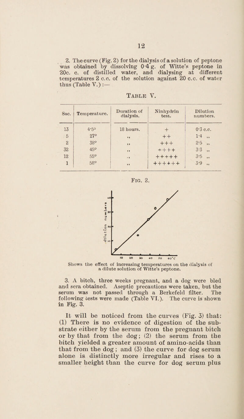 2. The curve (Fig. 2) for the dialysis of a solution of peptone was obtained by dissolving 04 g. of Witte’s peptone in 20c. c. of distilled water, and dialysing at different temperatures 2 c.c. of the solution against 20 c.c. of water thus (Table V.) :— Table V. Sac. Temperature. Duration of dialysis. Ninhydrin test. Dilution numbers. 13 4-5° 18 hours. + 0'3 c.c. 5 27° » 9 + + 1-4 „ 2 38° 9 9 + + + 2-5 „ 32 45° 9 9 + + F + 3'3 „ 12 55° • 9 + + + + + 3-5 „ 1 58° 9 9 ++++++ 3-9 „ Fig. 2. Shows the effect of increasing temperatures on the dialysis of a dilute solution of Witte’s peptone. 3. A bitch, three weeks pregnant, and a dog were bled and sera obtained. Aseptic precautions were taken, but the serum was not passed through a Berkefeld filter. The following tests were made (Table VI.). The curve is shown in Fig. 3. It will be noticed from the curves (Fig. 3) that: (1) There is no evidence of digestion of the sub¬ strate either by the serum from the pregnant bitch or by that from the dog; (2) the serum from the bitch yielded a greater amount of amino-acids than that from the dog ; and (3) the curve for dog serum alone is distinctly more irregular and rises to a smaller height than the curve for dog serum plus