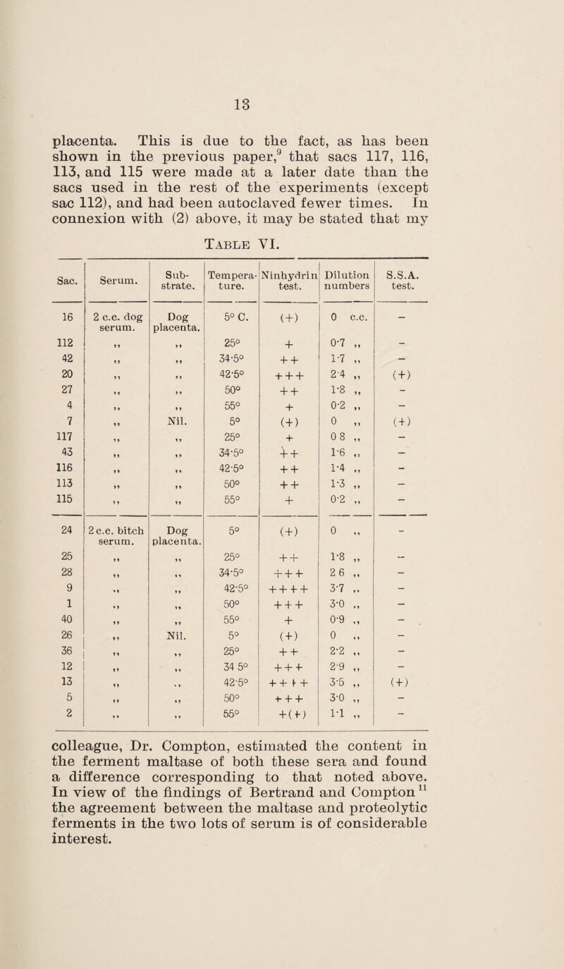 placenta. This is due to the fact, as has been shown in the previous paper,9 that sacs 117, 116, 113, and 115 were made at a later date than the sacs used in the rest of the experiments (except sac 112), and had been autoclaved fewer times. In connexion with (2) above, it may be stated that my Table VI. Sac. Serum. Sub¬ strate. Tempera¬ ture. Ninhydrin test. Dilution numbers S.S.A. test. 16 2 c.c. dog serum. Dog placenta. 5° C. ( + ) 0 c.c. - 112 9 9 9 9 25° + 0-7 „ - 42 9 9 9 » 34-5° + + 1-7 „ — 20 9 9 9 9 42-5° + + + 2'4 „ ( + ) 27 9 9 9 9 50° + + 1-8 „ - 4 9 9 9 9 55° + 0-2 „ - 7 9 9 Nil. 5° (+) 0 „ ( + ) 117 9 9 9 9 25° + 0 8 „ - 43 99 9 9 34-5° + + 1-6 „ — 116 9 9 9 9 42-5° + + 1-4 „ - 113 99 99 50° + + 1-3 — 115 9 9 99 55° + 0-2 „ — 24 2 c.c. bitch serum. Dog placenta. 5° ( + ) 0 „ - 25 9 * 25° + + 1-8 „ — 28 9 9 34-5° + ++- 2 6 „ - 9 9 9 42-5° + + + + 3-7 - 1 99 50° + + + 3-0 - 40 9 9 55° + 0-9 - 26 Nil. 5° < + > 0 - 36 9 9 25° + + 2-2 „ - 12 9 9 34 5° + + 4- 2'9 „ - 13 s J 42-5° + + 1 + 3'5 ,, ( + ) 5 » 9 50° 4- + + 3-0 „ - 2 9 9 55° + (t) 1-1 „ — colleague, Dr. Compton, estimated the content in the ferment maltase of both these sera and found a difference corresponding to that noted above. In view of the findings of Bertrand and Compton11 the agreement between the maltase and proteolytic ferments in the two lots of serum is of considerable interest.