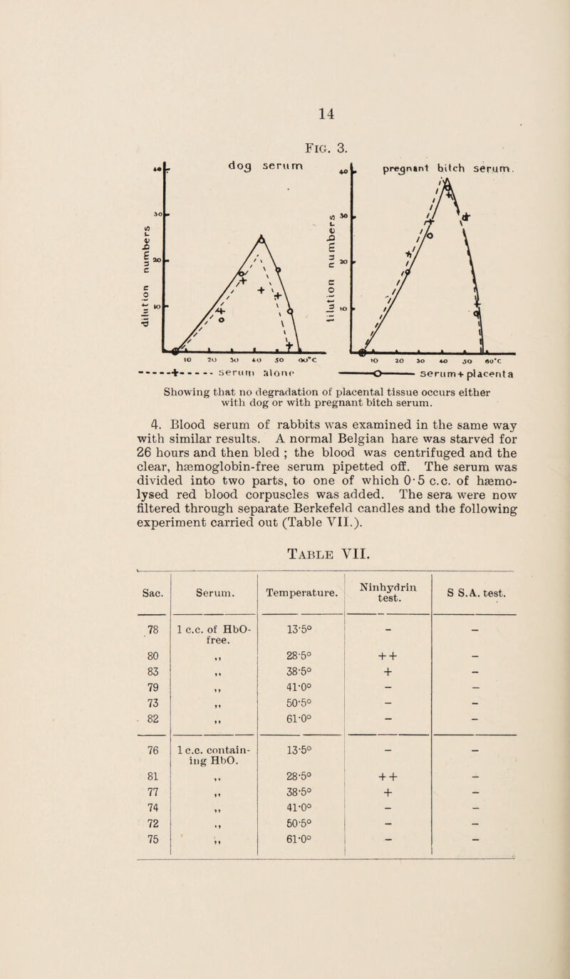 Fig. 3. Showing that no degradation of placental tissue occurs either with dog or with pregnant bitch serum. 4. Blood serum of rabbits was examined in the same way with similar results. A normal Belgian hare was starved for 26 hours and then bled ; the blood was centrifuged and the clear, hsemoglobin-free serum pipetted off. The serum was divided into two parts, to one of which 0'5c.c. of hasmo- lysed red blood corpuscles was added. The sera were now filtered through separate Berkefeld candles and the following experiment carried out (Table VII.). Table VII. Sac. Serum. Temperature. Ninhydrin test. S S. A. test. 78 1 c.c. of HbO- free. 13-5° - - — 80 * * 28-5° + + - 83 1 « 38-5° + - 79 11 41-0° - — 73 11 50-5° - *- 82 * » 61-0° — — 76 1 c.c. contain¬ ing HbO. 13-5° — — 81 28-5° + + — 77 ** 38-5° + - 74 41-0° - — 72 50-5° - - 75 t , * ♦ 61-0° — —