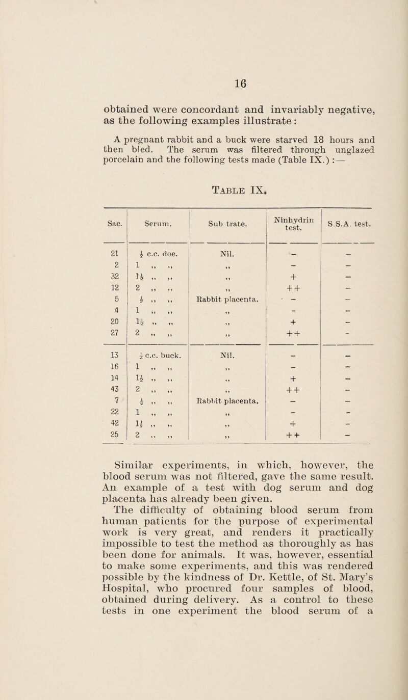 obtained were concordant and invariably negative, as the following examples illustrate: A pregnant rabbit and a buck were starved 18 hours and then bled. The serum was filtered through unglazed porcelain and the following tests made (Table IX.) : — Table IX. Sac. Serum. Sub trate. Ninhydrin test. S.S.A. test. 21 £ c.c. doe. Nil. _ — 2 1 „ 1 l - — 32 u „ „ 1 1 + — 12 2 „ ,, 11 + + - 5 1 ? 11 11 Rabbit placenta. • - — 4 1 „ 11 - — 20 n „ „ 11 + - 27 2 „ „ 11 + + - 13 £ c.c. buck. Nil. — — 16 1 1i 11 i i - - 14 ii ii ii + — 43 2 ,, M ,, + + - 7 J 1 a ii ii Rabbit placenta. — — 22 1 11 ii 11 - - 42 u „ „ 11 + - 25 2 „ „ 11 + + - Similar experiments, in which, however, the blood serum wras not filtered, gave the same result. An example of a test with dog serum and dog placenta has already been given. The difficulty of obtaining blood serum from human patients for the purpose of experimental work is very great, and renders it practically impossible to test the method as thoroughly as has been done for animals. It was, however, essential to make some experiments, and this was rendered possible by the kindness of Dr. Kettle, of St. Mary’s Hospital, who procured four samples of blood, obtained during delivery. As a control to these tests in one experiment the blood serum of a