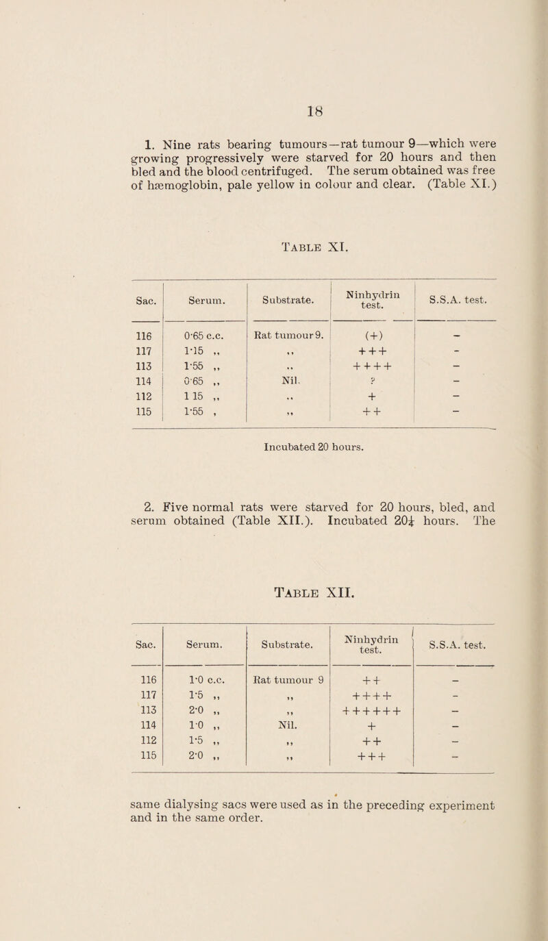 1. Nine rats bearing tumours—rat tumour 9—which were growing progressively were starved for 20 hours and then bled and the blood centrifuged. The serum obtained was free of luemoglobin, pale yellow in colour and clear. (Table XI.) Table XT. Sac. Serum. Substrate. Ninhydrin test. S.S.A. test. 116 0'65 c.c. Rat tumour 9. ( + ) — 117 1-15 „ * i + + + - 113 1-55 „ * * + + + + - 114 0-65 ,, Nil. ? - 112 115 „ + - 115 1-55 , 9 » + + - Incubated 20 hours. 2. Five normal rats were starved for 20 hours, bled, and serum obtained (Table XII.). Incubated 20i hours. The Table XII. Sac. Serum. Substrate. Ninhydrin test. S.S.A. test. 116 TO c.c. Rat tumour 9 + + — 117 1-5 „ » » + + + + - 113 2-0 „ » * ++++++ — 114 l'O „ Nil. + — 112 1*5 „ > > + + — 115 2'0 „ » » + + + - same dialysing sacs were used as in the preceding experiment and in the same order.