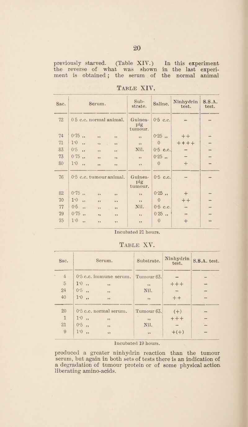 previously starved. (Table XIV.) In this experiment the reverse of what was shown in the last experi¬ ment is obtained ; the serum of the normal animal Table XIV. Sac. Serum. Sub¬ strate • Saline. Ninhydrin test. S.S.A. test. 72 0 5 c.c. normal animal. Guinea- pig tumour. 0’5 c.c. — - 74 0'75 ,, ,, ,, » » 0-25 „ + + - 71 • < t ,, 0 + + + + - 83 0 5 »» »* n Nil. 0-5 c.c. — — 73 0 75 ,, 0-25 „ - - 80 10,, , j ,, 0 + — 76 0'5 c.c. tumour animal. Guinea- pig tumour. 0-5 c.c. - — 82 0'7o ,, ,, ,, * » 0-25 „ + — 70 10,, ,, ,, 11 0 + + - 77 0 5,, ,, ,, Nil. 0’5 c.c. - — 79 0'75 ,, ,, ,, i » 0 25 „ — — 75 10,, ,, ,' 9 » 0 + Incubated 21 hours. Table XV. Sac. Serum. Substrate. Ninhydrin test. S.S.A. test. 4 0'5 c.c. immune serum. Tumour 63. — _ 5 i-o „ * » + + + - 24 0-5 ,, ,, Nil. — — 40 i-o „ ? 1 + + — 20 0*5 c.c. normal serum. Tumour 63. (+) _ 1 1-0 „ » » + + + - 21 0‘5 ,, Nil. — — 9 i-o ,, + ( + ) — Incubated 19 hours. produced a greater ninhydrin reaction than the tumour serum, but again in both sets of tests there is an indication of a degradation of tumour protein or of some physical action, liberating amino-acids.