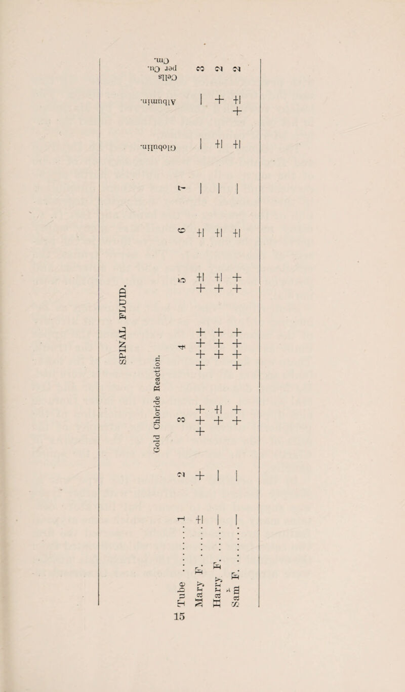 SPINAL FLUID ■uij •113 jad co Cl Cl siUO •uiuinqiv I + •utinqoio +1 ° +1 +1 to +1 +1 + + C O • rH -*-» o a 0) « 0) o 2 o 2 o a + + + + + CO + +1 + + + Cl + I T_l +1 -H+ *+* H~ ++ + + + + ++ ~ —.dl