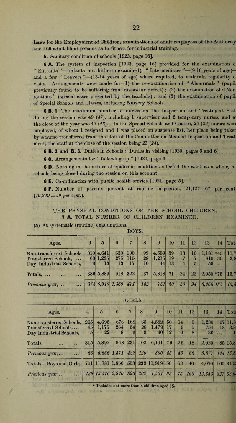 Laws for the Employment of Children, examinations of adult employees of the Authority and 166 adult blind persons as to fitness for industrial training. 5. Sanitary condition of schools [1923, page 16]. 6 A. The system of inspection [1923, page 16] provided for the examination o “ Entrants ”—(infants not hitherto examined), “ Intermediates —(9-10 years of age)— and a few “ Leavers ”—(13-14 years of age) where required, to maintain regularity o: visits. Arrangements were made for (1) the re-examination of “ Abnormals ” (pupil; previously found to be suffering from disease or defect); (2) the examination of “Non routines ” (special cases presented by the teachers): and (3) the examination of pupil; of Special Schools and Classes, including Nursery Schools. 6 B. 1. The maximum number of nurses on the Inspection and Treatment Staf: during the session was 49 (47), including 1 supervisor and 2 temporary nurses, and al the close of the year was 47 (46). In the Special Schools and Classes, 24 (26) nurses wer( employed, of whom 1 resigned and 1 was placed on suspense list, her place being taker by a nurse transferred from the staff of the Committee on Medical Inspection and Treat ment, the staff at the close of the session being 23 (24). 6 B. 2 and B. 3. Duties in Schools : Duties in visiting [1920, pages 5 and 6]. 6 C. Arrangements for “ following up ” [1920, page 6.] 6 D. Nothing in the nature of epidemic conditions affected the work as a whole, nc schools being closed during the session on this account. 6 E. Co-ordination with public health service [1921, page 5], 6 F. Number of parents present at routine inspection, 21,127=67 per cent, (19,249 — 59 per cent.). THE PHYSICAL CONDITIONS OF THE SCHOOL CHILDREN. 7 A. TOTAL NUMBER OF CHILDREN EXAMINED. (a) At systematic (routine) examinations. BOYS. Ages. 4 5 6 7 8 9 10 11 12 13 14 Tot. Non-transferred Schools 310 4,641 630 190 99 4,559 39 13 10 1,181 *45 11,7 Transferred Schools, ... 68 1,235 275 115 28 1,215 19 7 7 810 30 3,8 Day Industrial Schools, 8 13 13 17 10 44 13 4 5 59 ... 1 Totals, ... 386 5,889 918 322 137 5,818 71 24 22 2,050 *75 15,7 Previous year, ... 373 6,910 1,369 471 142 731 50 30 94 6,466 183 16,8 GIRLS. Ages. 4 5 6 7 8 9 10 11 12 13 14 Tot; Non-transferred Schools, 265 4,695 676 168 65 4,582 50 14 5 1,230 67 11.8 Transferred Schools,... 45 1,175 264 54 28 1,479 17 9 5 751 18 3,8 Day Industrial Schools, 5 22 8 9 9 40 12 6 8 36 • . . 1 Totals, 315 5,892 948 231 102 6,101 79 29 18 2,020 85 15,8 Previous year,... 66 6,666 1,571 422 120 800 43 45 66 5,877 144 15,8 Totals—Boys and Girls, 701 11,781 1,866 553 239 11,919 150 53 40 4,070 160 31,51 Previous year,... 439 13,576 2,940 893 262 1,531 93 75 160 12,343 327 32,6 * Includes not more than 4 children aged 15.