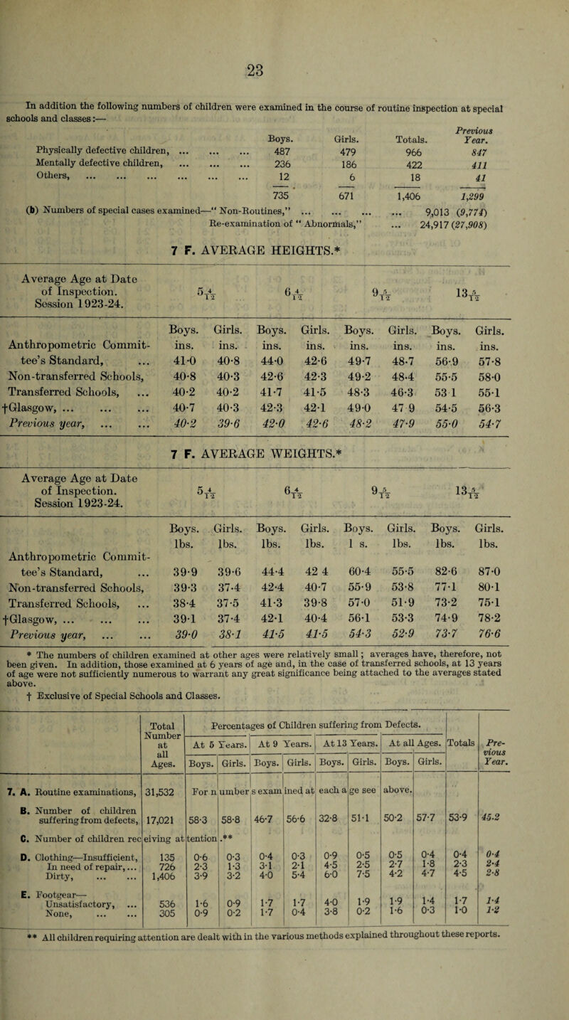 In addition the following numbers of children were examined in the course of routine inspection at special schools and classes:— Previous Boys. Girls. Totals. Year. Physically defective children, ... ... ... 487 479 966 847 Mentally defective children, ... ... 236 186 422 411 Others, . . 12 6 18 41 735 ’ 671 1,406 1,299 (b) Numbers of special cases examined- —“ Non-Routines,” ... ... ••• 9,013 (9,774) Re-examination of “ Abnormals,” 24,917 (27,908) 7 F. AVERAGE HEIGHTS.* Average Age at Date of Inspection. Session 1923-24. 5 4 l 2 6 4 1 2 9 5 12 13 5 1 2 Boys. Girls. Boys. Girls. Boys. Girls. Boys. Girls. Anthropometric Commit- ins. ins. ins. ins. ins. ins. ins. ins. tee’s Standard, 41-0 40-8 44-0 42-6 49-7 48-7 56-9 57-8 Non-transferred Schools, 40-8 40-3 42-6 42-3 49-2 48-4 55-5 58-0 Transferred Schools, 40-2 40-2 41-7 41-5 48-3 46-3 53 1 55-1 fGlasgow, ... 40-7 40-3 42-3 421 49-0 47 9 54-5 56-3 Previous year, 40-2 39-6 42-0 42-6 48-2 47-9 55-0 54-7 7 F. AVERAGE WEIGHTS.* Average Age at Date of Inspection. 5 4 1 *2 6 4 1 2 9 5 1 2 13 5 1 2 Session 1923-24. Boys. Girls. Boys. Girls. Boys. Girls. Boys. Girls. lbs. lbs. lbs. lbs. 1 s. lbs. lbs. lbs. Anthropometric Commit¬ tee’s Standard, 39-9 39-6 44-4 42 4 60-4 55-5 82-6 87-0 Non-transferred Schools, 39-3 37-4 42-4 40-7 55-9 53-8 77-1 80-1 Transferred Schools, 38-4 37-5 41-3 39-8 57-0 51-9 73-2 75-1 fGlasgow, ... 39-1 37-4 42-1 40-4 56-1 53*3 74-9 78-2 Previous year, 39-0 38-1 41-5 41-5 54-3 52-9 73-7 76-6 * The numbers of children examined at other ages were relatively small; averages have, therefore, not been given. In addition, those examined at 6 years of age and, in the case of transferred schools, at 13 years of age were not sufficiently numerous to warrant any great significance being attached to the averages stated above. t Exclusive of Special Schools and Classes. Total Number Percentages of Children suffering from Defects. at At 5 Tears. At 9 Years. At 13 Tears. At all Ages. ctll Ages. Boys. Girls. Boys. Girls. Boys. Girls. Boys. Girls. 7. A. Routine examinations, 31,532 For n umber s exam ined at each a ge see above. B. Number of children suffering from defects, 17,021 58-3 58-8 46-7 56-6 32-8 51-1 50-2 57-7 C. Number of children rec eiving at tention #** . • . D. Clothing—Insufficient, 135 0-6 0-3 0-4 0-3 0-9 0-5 0-5 0-4 In need of repair,... 726 2-3 1-3 31 2-1 4-5 2-5 2-7 1-8 Dirty, 1,406 3-9 3-2 4-0 5-4 6-0 7-5 4-2 4-7 E. Footgear— Unsatisfactory, 536 1-6 0-9 1-7 1-7 4-0 1-9 1-9 1-4 None, 305 0-9 0-2 1-7 0-4 3-8 0-2 1*6 0-3 Totals Pre¬ vious Year. 53-9 45.2 0-4 2-3 4-5 0-4 2-4 2-8 1-7 1-4 1-0 1-2 ** All children requiring attention are dealt with in the various methods explained throughout these reports.