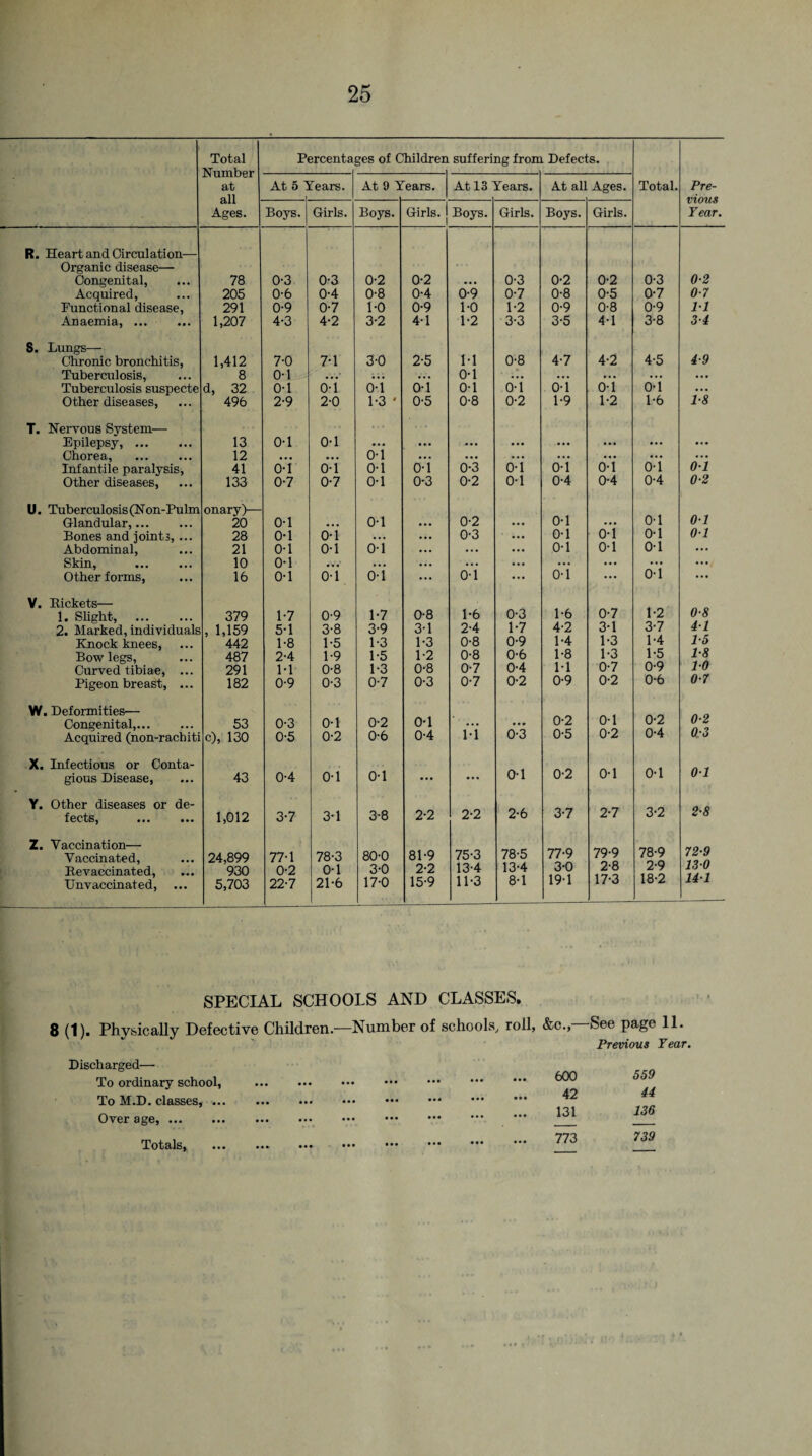 Total Number at all Ages. Percenta ges of Children suffering from Defects. At 5 1 fears. At 9 T ears. At 13 Tears. At all Ages. Total. Pre¬ vious Year. Boys. Girls. Boys. Girls. Boys. Girls. Boys. Girls. R. Heart and Circulation— Organic disease— Congenital, 78 0-3 0-3 0-2 0-2 0-3 0-2 0-2 0-3 0-2 Acquired, 205 0-6 0-4 0-8 0-4 6-9 0-7 0-8 0-5 0-7 0-7 Functional disease, 291 0-9 0-7 1-0 0-9 1-0 1-2 0-9 0-8 0-9 11 AndiBiuidi) ••• ••• 1,207 4-3 4-2 3-2 4-1 1-2 3-3 3-5 4-1 3-8 3-4 S. Lungs— Chronic bronchitis, 1,412 7-0 7-1 3-0 2-5 1-1 0-8 4-7 4-2 4-5 49 Tuberculosis, Tuberculosis suspecte 8 0-1 • • •' • • • • • • 0-1 ... ... ... ... ... d, 32 0-1 0-1 0-1 0-1 0-1 0-1 0-1 0-1 0-1 ... Other diseases, 496 2-9 2-0 1-3 * 0-5 0-8 0-2 1-9 1-2 1-6 1-8 T. Nervous System— Epilepsy,. 13 0-1 0-1 ... ... ... Chorea, 12 • • • • • • o-i ... ... ... ... ... ... ... Infantile paralysis, 41 0-1 0-1 0-1 0-1 0-3 0-1 0-1 0-1 0-1 0-1 Other diseases, 133 0-7 0-7 0-1 0-3 0-2 0-1 0-4 0-4 0-4 0-2 U. Tuberculosis (Non-Pulm Glandular,... onary)— 20 0-1 0-1 0-2 0-1 0-1 01 Bones and joints, ... 28 0-1 6 -i ... • •• 0-3 ... 0-1 o’-i 0-1 01 Abdominal, 21 0-1 0-1 0-1 ... ... ... 0-1 0-1 0-1 ... Skin, 10 0-1 ... ... ... ... ... ... ... ... Other forms, 16 0-1 0-1 0-1 ... 0-1 ... 0-1 ... 0-1 ... V. Pickets— 0-7 1-2 0-8 1. Slight, . 379 1-7 0-9 1-7 0-8 1-6 0-3 1-6 2. Marked, individuals , 1,159 5-1 3-8 3-9 3-1 2-4 1-7 4-2 3-1 3-7 4-1 Knock knees, 442 1-8 1-5 1-3 1-3 0-8 0-9 1-4 1-3 1-4 P5 Bowlegs, 487 2-4 1-9 1-5 1-2 0-8 0-6 1-8 1-3 1-5 1-8 Curved tibiae, ... 291 H 0-8 1-3 0-8 0-7 0-4 1-1 0-7 0-9 10 Pigeon breast, ... 182 0-9 0-3 0-7 0-3 0-7 0-2 0-9 0-2 0-6 0-7 W. Deformities— 0-2 0-1 0-2 0-2 Congenital,. 53 0-3 0-1 0-2 0-1 ... ... Acquired (non-rachiti c), 130 0-5 0-2 0-6 0-4 1-1 0-3 0-5 0-2 0-4 0:3 X. Infectious or Conta- 0-1 0-2 0-1 0-1 01 gious Disease, 43 0-4 0-1 0-1 ... ... Y. Other diseases or de- 2-2 2-6 3-7 2-7 3-2 2-8 fectSj ... ••• 1,012 3-7 3-1 3-8 2-2 Z. Vaccination— Vaccinated, 24,899 77-1 78-3 80-0 81-9 75-3 78-5 77-9 79-9 78-9 72-9 Bevaccinated, 930 0-2 0-1 3-0 2-2 13-4 13-4 3-0 2-8 2-9 130 Unvaccinated, ... 5,703 22-7 21-6 17-0 15-9 11-3 8-1 19-1 17-3 18-2 14-1 SPECIAL SCHOOLS AND CLASSES. 8 (t). Physically Defective Children—Number of schools, roll, &c.,—See page 11. Previous Year. Discharged— To ordinary school, To M.D. classes, ... Over age, ... Totals, 600 42 131 773 559 44 136 739