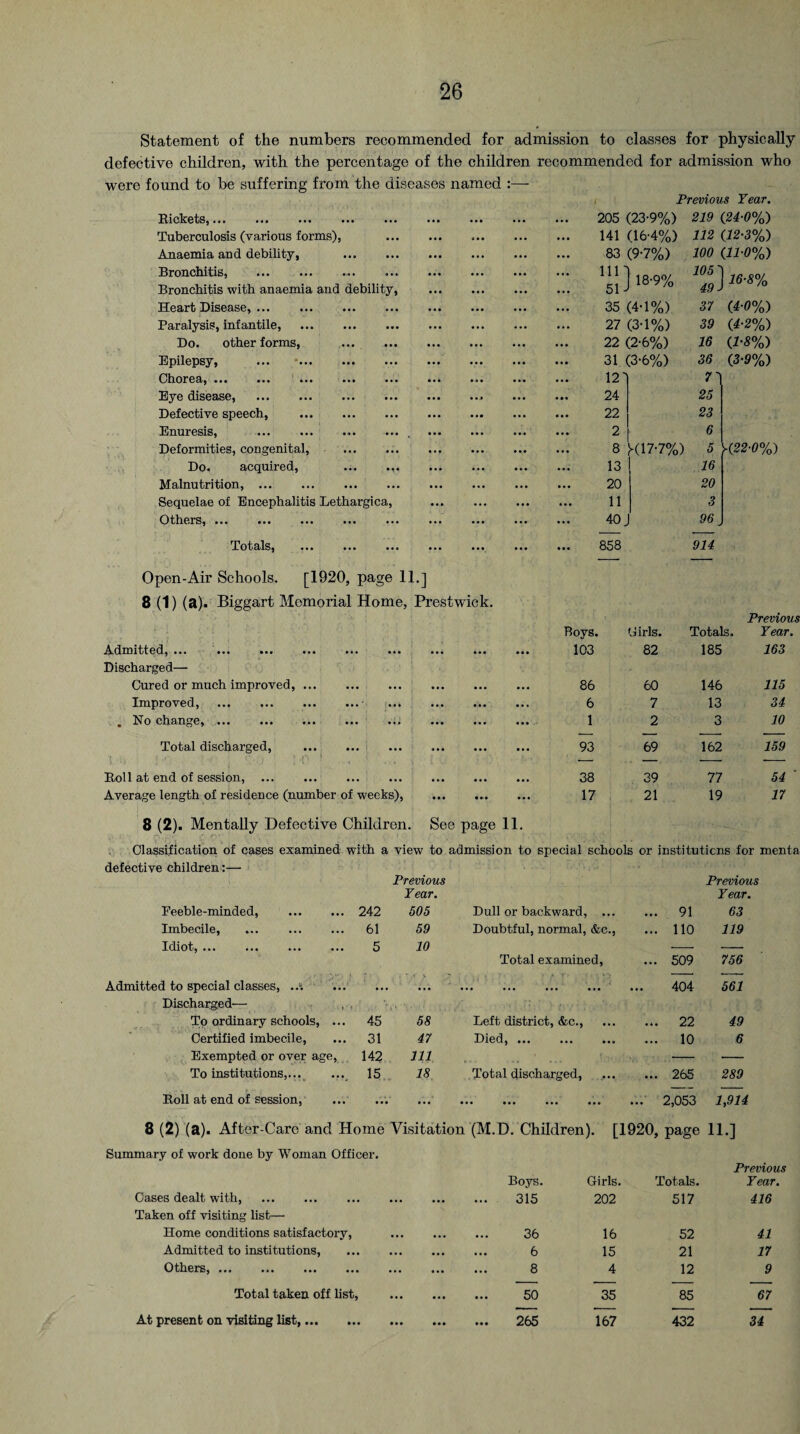 Statement of the numbers recommended for admission to classes for physically defective children, with the percentage of the children recommended for admission who were found to be suffering from the diseases named :— Rickets, mi ... ... mi Tuberculosis (various forms), Anaemia and debility, . Bronchitis, ... .. Bronchitis with anaemia and debility, Heart Disease,. Paralysis, infantile, . Do. other forms, . Epilepsy, ... ... ... ... Chorea, ... ... ... ... ... Eye disease, . • • • • • • • • • ... • •• 24 25 Defective speech, ... • • • 22 23 Enuresis, • • • • • • • • • • •• 2 6 Deformities, congenital. • • • • • » ... ... 8 K177%) 5 Do. acquired, • • • i*« ... ... ... 13 16 Malnutrition, . ... • • • 20 20 Sequelae of Encephalitis Lethargica, • M ... ... ... 11 3 Others,. ... 40 96 Totals, • • • • • • • . • • •• • •• 858 914 Previous Tear. 205 (23-9%) 219 (24-0%) 18-9% 141 (16-4%) 83 (97%) 111 51 35 (4-1%) 27 (3-1%) 22 (2-6%) 31 (3-6%) 12) 112 (12-3%) 100 (1P0%) 37 (4-0%) 39 (4-2%) 16 (1-8%) 36 (3-9%) 7 Y(22-0%) Open-Air Schools. [1920, page 11.] 8 (1) (a). Biggart Memorial Home, Prestwick. Previous Boys. Girls. Totals. Tear. Admitted, ... ... ... ... ... ... ... 103 82 185 163 Discharged— Cured or much improved, ... ... ... ... ... ... 86 60 146 115 Improved, ... . ... ... ... ... ... 6 7 13 34 . No change, ... «... ••• ... ... 1 2 3 10 Total discharged, ... ... ... ... ... •*. 93 69 162 159 Roll at end of session, ... ... ... ... ... 38 39 77 54 ' Average length of residence (number of weeks), 17 21 19 17 8 (2). Mentally Defective Children. See page 11. Classification of cases examined with a view to admission to special schools or institutions for menta defective children:— Previous Tear. Previous Tear. Eeeble-minded, . 242 505 Dull or backward, ... ... 91 63 Imbecile, ... . 61 59 Doubtful, normal, &c., ... 110 119 Idiot, ... ... ... ... 5 10 Total examined, ... 509 756 Admitted to special classes, ... • ... ••• ••• ••• ••• 404 561 Discharged— To ordinary schools, ... 45 58 Left district, &c., ... 22 49 Certified imbecile, ... 31 47 Died,. ... 10 6 Exempted or over age, 142 HI ' I' •>, .. ,! •- — To institutions,... ... 15 18 Total discharged, ... 265 289 Roll at end of session, • • • • • • • ••• ••• ••• ... 2,053 1,914 8 (2) (a). After-Care and Home Visitation (M.D. Children). [1920, page 11.] Summary of work done by Woman Officer. Boys. Girls. Totals. Previous Tear. Cases dealt with, Taken off visiting list— • • • • • • ... • 315 202 517 416 Home conditions satisfactory, • • • • • • 36 16 52 41 Admitted to institutions, ••• ••• 6 15 21 17 Others,. • • • • • • 8 4 12 9 Total taken off list, • • • • • • ... 50 35 85 67 At present on visiting list. • • • • • • 265 167 432 34