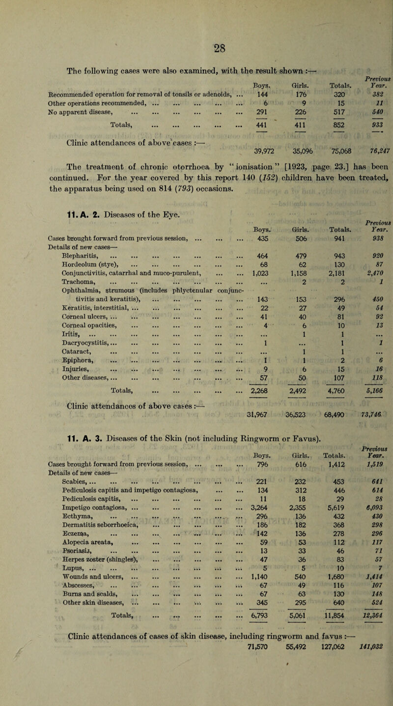 The following cases were also examined, with the result shown :— Boys. Girls. Totals. Previous Year. Recommended operation for removal of tonsils or adenoids, ... 144 176 320 382 Other operations recommended, ... . 6 9 15 11 No ^pp^rcnt disease, ••• ••• ••• ••• ••• ••• 291 226 517 540 Totals, ••• ••• ••• ••• ••• 441 411 852 933 — — — -- Clinic attendances of above cases :— 39,972 35,096 75,068 76,247 The treatment of chronic otorrhoea by “ ionisation ” [1923, page 23.] has been continued. For the year covered by this report 140 {152) children have been treated. the apparatus being used on 814 {793) occasions. - • ’ • ■. 'i « 11. A. 2. Diseases of the Eye. Boys. Girls. Totals. Previous Year. Oases brought forward from previous session,. 435 506 941 938 Details of new cases— Blepharitis, • •• ••• ••• ••• • •• ••• ••• 464 479 943 920 Hordeolum (stye), . 68 62 130 87 Conjunctivitis, catarrhal and muco-purulent, . 1,023 1,158 2,181 2,470 Trachoma, ••• ••• ••• ••• • • • • • • ••• ... 2 2 1 Ophthalmia, strumous (includes phlyctenular conjunc¬ tivitis and keratitis), ... ... . 143 153 296 450 Keratitis, interstitial,. 22 27 49 54 Corneal ulcers, ... ... ... ... . 41 40 81 92 Corneal opacities, . 4 6 10 13 Iritis, ... 1 1 • • • Dacryocystitis, ••• ••• ••• ••• ••• ••• ••• 1 ... 1 1 Oataract, ••• ••• • •• ••• ••• ••• • •• 1 1 • • ■ Epiphora, • •• ••• ••• ••• ••• ••• 1 1 2 6 Injuries, ••• ••• ••• ••• ••• ••• ••• 9 6 15 16 Other diseases, ••• ••• ••• ••• ••• ••• , ••• 57 50 107 118 Totals, ••• ••• ••• ••• 2,268 2,492 4,760 5,166 Clinic attendances of above cases:— 31,967 36,523 68,490 73,746 11. A. 3. Diseases of the Skin (not including Ringworm or Favus). Boys. Girls. Totals. Previous Year. Cases brought forward from previous session. 796 616 1,412 1,519 Details of new cases— Scabies, ••• ••• ••• ••• ••• ••• ••• ••• 221 232 453 641 Pediculosis capitis and impetigo contagiosa, . 134 312 446 614 Pediculosis capitis, . 11 18 29 28 Impetigo contagiosa. 3,264 2,355 5,619 6,093 Ecthyma, ••• • •• ••• ••• ••• • ••„. 296 136 432 430 Dermatitis seborrhoeica, . 186 182 368 298 Eczema, . . 142 136 278 296 Alopecia areata, ••• ••• ••• ••• ••• 59 53 112 117 Psoriasis, ••• ••• ••• ••• ••• ••• ••• 13 33 46 71 Herpes zoster (shingles), . 47 36 83 57 Lupus, ••• ••• ••• ••• ••• ••• ••• 5 5 10 7 Wounds and ulcers, . 1,140 540 1,680 1,414 Abscesses, 67 49 116 107 Bums and scalds, . 67 63 130 148 Other skin diseases, . . 345 295 640 524 Totals, .. . 6,793 5,061 11,854 12,364 Clinic attendances of cases of skin disease, including ringworm and favus :— 71,570 55,492 127,062 141,032 $