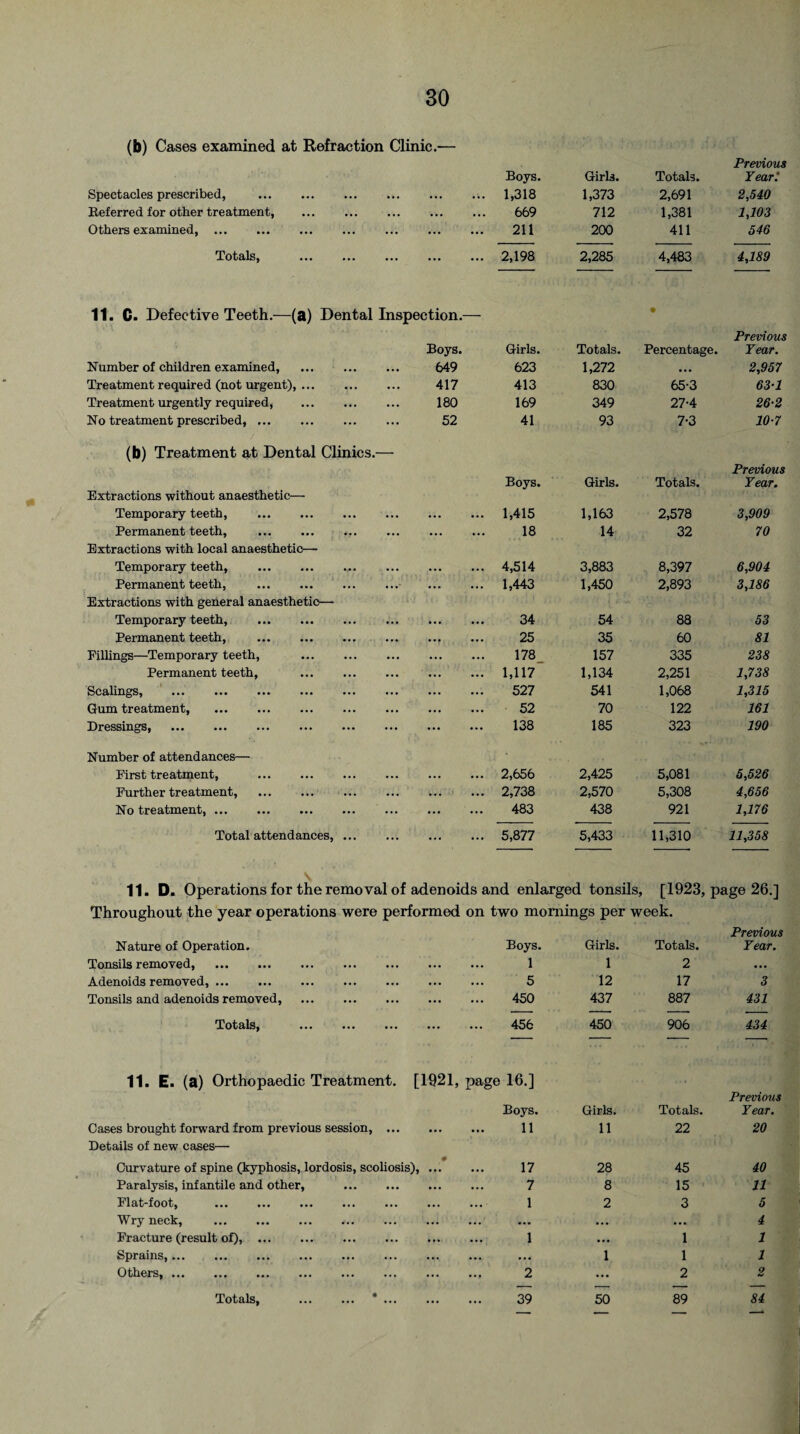 (b) Cases examined at Refraction Clinic.-— Previous Boys. Girls. Totals. Year.* Spectacles prescribed, • • • ••• ••• ••• ... 1,318 1,373 2,691 2,540 Referred for other treatment, • •• ... ... 669 712 1,381 1,103 Others examined, . ... ... 211 200 411 546 Totals, • • • ... ... ... ... 2,198 2,285 4,483 4,189 11. C. Defective Teeth.—(a) Dental' Number of children examined, Inspection.— Boys. 649 Girls. 623 Totals. 1,272 • Percentage. Previous Year. 2,957 Treatment required (not urgent),. ... 417 413 830 65-3 63-1 Treatment urgently required, ... 180 169 349 27-4 26-2 No treatment prescribed,. ... 52 41 93 7-3 10-7 (b) Treatment at Dental Clinics.- Boys. Girls. Totals. Previous Year. Extractions without anaesthetic— Temporary teeth, . ... ... ... 1,415 1,163 2,578 3,909 Permanent teeth. ... ... ... 18 14 32 70 Extractions with local anaesthetic— Temporary teeth, ... ... 4,514 3,883 8,397 6,904 Permanent teeth, . ... ... ... 1,443 1,450 2,893 3,186 Extractions with general anaesthetic— Temporary teeth, . ... ... ... 34 54 88 53 Permanent teeth. ... ... 25 35 60 81 Fillings—Temporary teeth, . ... ... ... 178 157 335 238 Permanent teeth, . ... ... ... 1,117 1,134 2,251 1,738 Scalings, ... . ... ... 527 541 1,068 1,315 Gum treatment, . ... ... 52 70 122 161 Dressings, . ... ... 138 185 323 190 Number of attendances— First treatment, 2,656 2,425 5,081 5,526 Further treatment, ... ... 2,738 2,570 5,308 4,656 No trsBitoiBiitj ... ... ... ... ... ... 483 438 921 1,176 Total attendances, ... ... ... ... 5,877 5,433 11,310 11,358 11. D. Operations for the removal of adenoids and enlarged tonsils, [1923, page 26.] Throughout the year operations were performed on two mornings per week. Nature of Operation. Boys. Girls. Totals. Previous Year. Tonsils removed, . 1 1 2 • • • Adenoids removed, ... ... ... ... ... ... 5 12 17 3 Tonsils and adenoids removed, . 450 437 887 431 Totals, ... ... ... ... 456 450 906 434 1 ' ' 11. E. (a) Orthopaedic Treatment. [1921, page 16.] Boys. Girls. Totals. Previous Year. Cases brought forward from previous session, . 11 11 22 20 Details of new cases— Curvature of spine (kyphosis, lordosis, scoliosis), ... 17 28 45 40 Paralysis, infantile and other, . 7 8 15 11 Flat-foot, . 1 2 3 5 Wryneck, . . ... ... ... 4 Fracture (result of), . 1 ... 1 1 Sprains,. . ... ... ... • . • 1 1 1 Others,. 2 ... 2 2 Totals, . *. 39 50 89 84