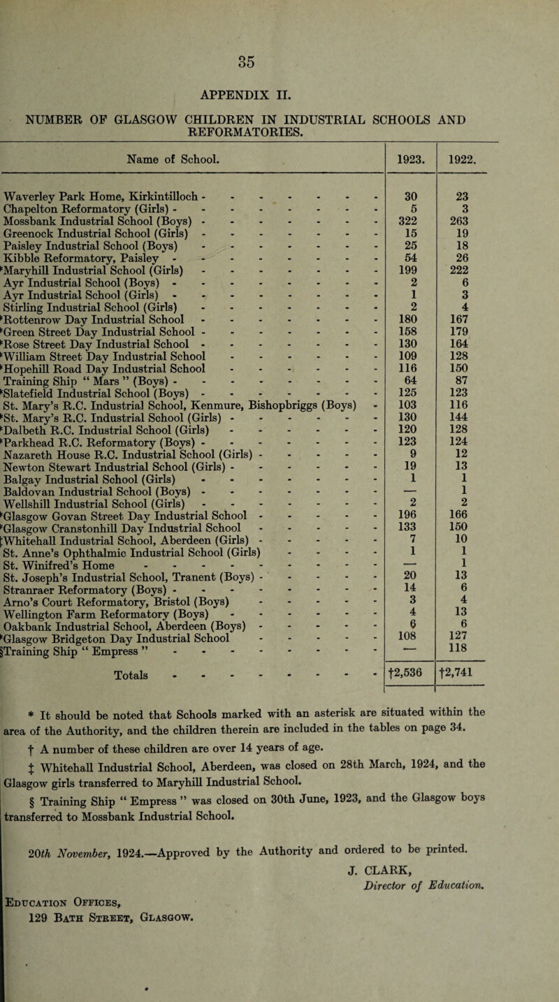 APPENDIX II. NUMBER OF GLASGOW CHILDREN IN INDUSTRIAL SCHOOLS AND REFORMATORIES. Name of School. Waverley Park Home, Kirkintilloch. Chapelton Reformatory (Girls). Mossbank Industrial School (Boys). Greenock Industrial School (Girls). Paisley Industrial School (Boys). Kibble Reformatory, Paisley. '‘Mary hill Industrial School (Girls). Ayr Industrial School (Boys) - - - - Ayr Industrial School (Girls). Stirling Industrial School (Girls). Rottenrow Day Industrial School. '‘Green Street Day Industrial School. '‘Rose Street Day Industrial School. '‘William Street Day Industrial School. Hopehill Road Day Industrial School ..... Training Ship “ Mars ” (Boys). '‘Slatefield Industrial School (Boys). St. Mary’s R.C. Industrial School, Kenmure, Bishopbriggs (Boys) •‘St. Mary’s R.C. Industrial School (Girls). ^Dalbeth R.C. Industrial School (Girls) - - - Tarkhead R.C. Reformatory (Boys). Nazareth House R.C. Industrial School (Girls) - Newton Stewart Industrial School (Girls) - Balgay Industrial School (Girls) ...... Baldovan Industrial School (Boys). Wellshill Industrial School (Girls) -. '‘Glasgow Govan Street Day Industrial School - '‘Glasgow Cranstonhill Day Industrial School - lWhitehall Industrial School, Aberdeen (Girls) - St. Anne’s Ophthalmic Industrial School (Girls) - - - St. Winifred’s Home. St. Joseph’s Industrial School, Tranent (Boys) Stranraer Reformatory (Boys). Arno’s Court Reformatory, Bristol (Boys) .... Wellington Farm Reformatory (Boys). Oakbank Industrial School, Aberdeen (Boys) - •“Glasgow Bridgeton Day Industrial School - ^Training Ship “ Empress ”. Totals. 1923. 1922. 30 23 5 3 322 263 15 19 25 18 54 26 199 222 2 6 1 3 2 4 180 167 158 179 130 164 109 128 116 150 64 87 125 123 103 116 130 144 120 128 123 124 9 12 19 13 1 1 — 1 2 2 196 166 133 150 7 10 1 1 — 1 20 13 14 6 3 4 4 13 6 6 108 127 •— 118 •j-2,536 •j-2,741 * It should be noted that Schools marked with an asterisk are situated within the area of the Authority, and the children therein are included in the tables on page 34. f A number of these children are over 14 years of age. J Whitehall Industrial School, Aberdeen, was closed on 28th March, 1924, and the Glasgow girls transferred to Maryhill Industrial School. § Training Ship “ Empress ” was closed on 30th June, 1923, and the Glasgow boys transferred to Mossbank Industrial School. 20th November, 1924.—Approved by the Authority and ordered to be printed. J. CLARK, Director of Education. Education Offices, 129 Bath Street, Glasgow. #