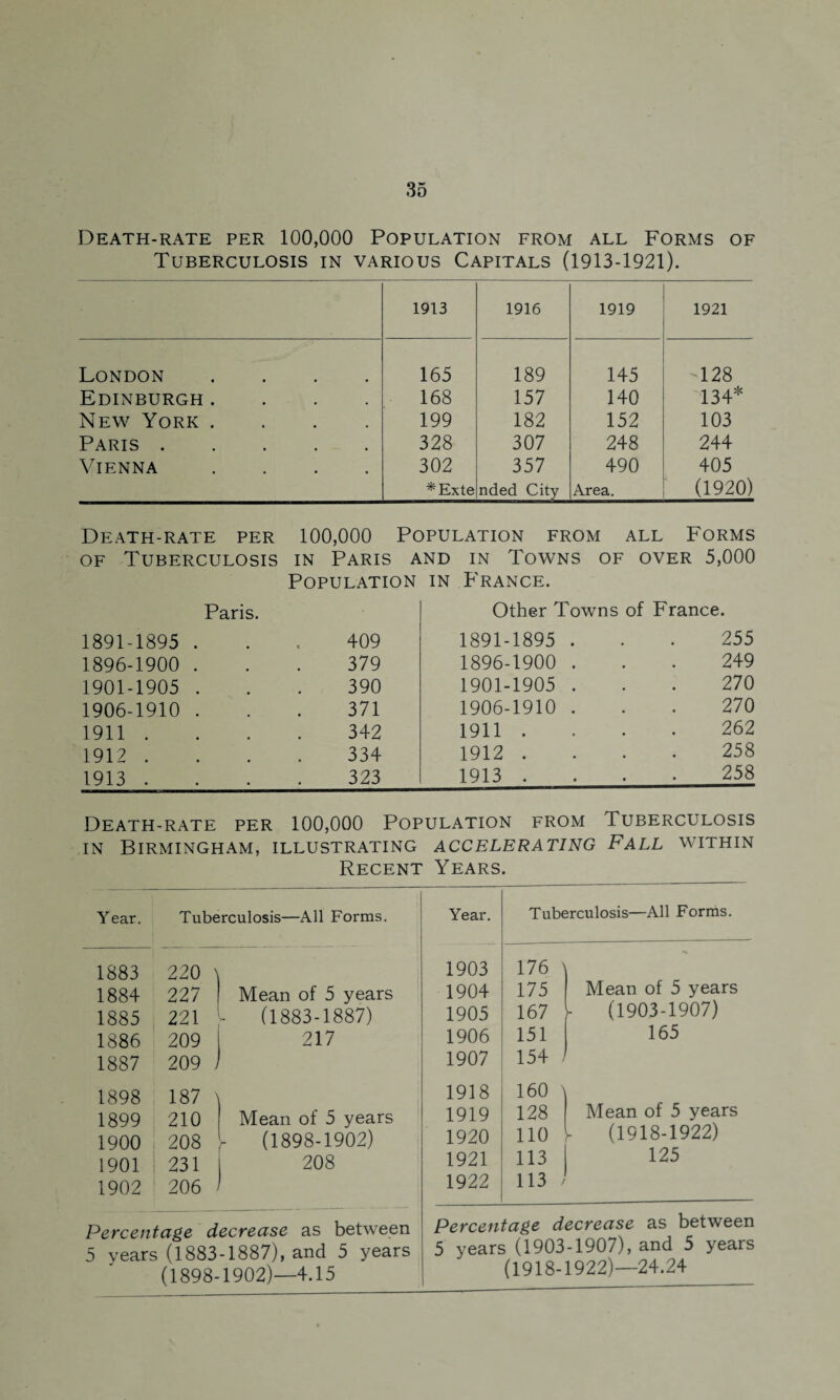 Death-rate per 100,000 Population from all Forms of Tuberculosis in various Capitals (1913-1921). 1913 1916 1919 1921 London .... 165 189 145 '128 Edinburgh .... 168 157 140 134* New York .... 199 182 152 103 Paris. 328 307 248 244 Vienna .... 302 357 490 405 *Exte nded City Area. (1920) Death-rate per 100,000 Population from all Forms of Tuberculosis in Paris and in Towns of over 5,000 Population in France. Paris. Other Towns of France. 1891-1895 . 1896-1900 1901-1905 1906-1910 1911 . 1912 . 1913 . 409 379 390 371 342 334 323 1891-1895 1896-1900 1901-1905 1906-1910 1911 . 1912 . 1913 . 255 249 270 270 262 258 258 Death-rate per 100,000 Population from Tuberculosis in Birmingham, illustrating accelerating Fall within Recent Years. Year. Tuberculosis—All Forms. Year. Tuberculosis—All Forms. 1883 220 \ 1903 176 > 1884 227 Mean of 5 years 1904 175 Mean of 5 years 1885 221 (1883-1887) 1905 167 (1903-1907) 1886 209 217 1906 151 165 1887 209 ) 1907 154 J 1898 187 ^ 1918 160 \ 1899 210 Mean of 5 years 1919 128 Mean of 5 years 1900 208 [ (1898-1902) 1920 110 y (1918-1922) 1901 231 208 1921 113 125 1902 206 1922 113 7 Percentage decrease as between Percentage decrease as between 5 vears (1883-1887), and 5 years 5 years (1903-1907), and 5 years (1898-1902)—4.15 (1918-1922)—24.^'+