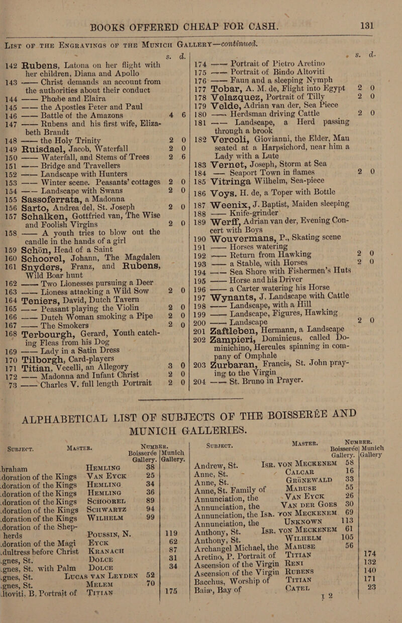    Z s. d. . . eee. 142 Rubens, Latona on her flight with 174 —— Portrait of Pietro Aretino a her children, Diana and Apollo 175 —— Portrait of Bindo Altoviti 143 -—— Christ demands an account from 176 —— Faun and a sleeping Nymph the authorities about their conduct 177 Tobar, A. M. de, Flight into Kgypt 2 0 144 —— Pheebe and Elaira 178 Velazquez, Portrait of Tilly — 2 0 145 —— the Apostles Feter and Paul 179 Velde, Adrian van der, Sea Piece 146 —— Battle of the Amazons 4 6/180 ——- Herdsman driving Cattle 2-10 147 —— Rubens and his first wife, Eliza- 181 —— Landseape, a Herd passing beth Brandt through a brook 148 ——. the Holy Trinity 2 0| 182 Vercoli, Giovianni, the Elder, Man 149 Ruisdael, Jacob, Waterfall 2 0 seated at a Harpsichord, near him a 150 —— Waterfall, and Stems of Trees 2.6 Lady with a Lute ; 151 —— Bridge and Travellers 183 Vernet, Joseph, Storm at Sea 152 —— Landscape with Hunters 184 —— Seaport Town in flames ee 153 —— Winter scene. Peasants’ cottages 2 0| 185 Vitringa Wilhelm, Sea-piece 154 —— Landscape with Swans 2 0 ; 155 Sassoferrata, a Madonna 186 Voys. H. de, a Toper with Bottle 156 Sarto, Andrea del, St. Joseph 2 «| 187 Weenix, J. Baptist, Maiden sleeping 157 Schalken, Gottfried van, The Wise 188 —— Knife-grinder and Foolish Virgins 2 0| 189 Werff, Adrian van der, Evening Con- 158 —— A youth tries to blow out the cert with Boys candle in the hands of a girl 190 Wouvermans, P., Skating scene 159 Schon, Head of a Saint 191 —— Horses watering 160 Schoorel, Johann, The Magdalen 192 —— Return from Hawking 2° 0 161 Snyders, Franz, and Rubens, ~ 193 —— a Stable, with Horses oO Wild Boar bunt 194 —— Sea Shore with Fishermen’s Huts 162 ——— Two Lionesses pursuing a Deer 195 —— Horse and his Driver 163 —— Lioness attacking a Wild Sow 2 0| 196 ——a Carter watering his Horse 164 Teniers, David, Dutch Tavern 197 Wynants, J. Landscape with Cattle 165 —~— Peasant playing the Violin 2 0| 198 —— Landscape, with a Hill 166 —— Dutch Woman smoking a Pipe 2 0/| 199 —— Landscape, Figures, Hawking 167 —— The Smokers 2 9 | 200 —— Landscape 2 0 168 Terbourgh, Gerard, Youth catch- 201 Zaftleben, Hermann, a Landscape ing Fleas from his Dog 202 Zampieri, Dominicus, called Do- 169 —— Lady in a Satin Dress minichino, Hercules spinning in com- 170 Tilborgh, Card-players pany of Omphale 171 Titian, Vecelli, an Allegory 3 0| 203 Zurbaran, Francis, St. John pray- 172 —— Madonna and Infant Christ 2 0 ing to the Virgin 73 —— Charles V. full length Portrait 2 0| 204 —— St. Bruno in Prayer. ALPHABETICAL LIST OF SUBJECTS OF THE BOISSEREE AND MUNICH GALLERIES. SUBJECT. MAasrTER. NuMBER. SUBJECT. MASTER. _ NUMBER. | Gallery. Galery. Clery (Galley G ry. A x . braham HEMLING 38 Andrew, St. Isr. VON MECKENEM 58 doration of the Kings Van Eyck: 25 Anne, St. - - CALCAR 16 doration of the Kings HrEmMLiIne 34 Anne, St. , GRUNEWALD 33 doration of the Kings Hrmiine 36 Anne, St. Family of MABUSE 55 doration of the Kings ScHoore. 89 Annunciation, the Van Eyck 26 oration of the Kings Scnwartz 94 Annunciation, the VAN DER Gors 30 doration of the Kings WILHELM 99 Annunciation, the Isn. voN MecKENEM. 69 oration of the Shep- Annunciation, the UNKNOWN 113 herds Poussin, N. 119 Anthony, St. Isr. VON MECKENEM 61 doration of the Magi Kyck 62 Anthony, St. WILHELM 105 dultress before Christ KRANACH 87 Archangel Michael, the Manuse 56 nes, St. DOLCE 31 Aretino, P. Portrait of TiTrAn 174 .gnes, St. Lucas VAN LeypDEN 52 Ascension of the Virgin RUBENS 140 .gnes, St. MELEM 70 Bacchus, Worship of TITIAN 171 “Pp Li6 Baie, Bay of CATEL 23 Jtoviti, B, Portrait of Trrran 