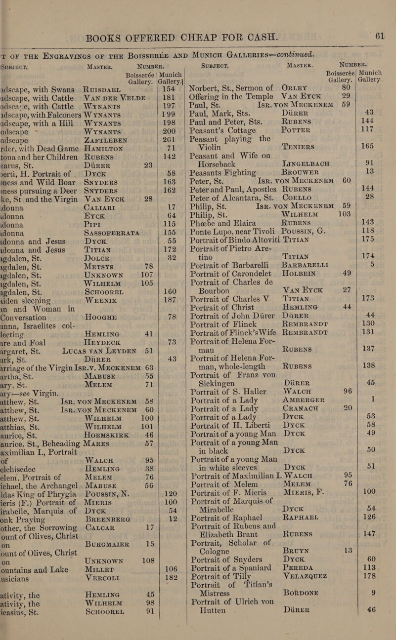     SuBJECT. MAsTER. NUMBER. Boisserée | Munich Gallery. |Gallery.| adscape, with Swans RuvuisDAEL 154 adscape, with Cattle VAN DER VELDE 181 adscare, with Cattle WYNANTS 197 adscape, with Falconers W YNANTS 199 adscape, with a Hill WyNnants 198 ndscape Wyrnants 200 adscape ZAFTLEBEN 201 rder, with Dead Game HamILTon 71 tonaand her Children RuBENS 142 zarus, St. DuRER 23 yerti, H. Portrait of | Dyck 58 mess and Wild Boar SNYDERS 163 mess pursuing a Deer SNYDERS 162 ke, St andthe Virgin Van Eyck 28 donna CALIARI 17 idonna Eyck 64 idonna Pipi 115 idonna SASSOFERRATA 155 idonna and Jesus Dyck 55 udonna and Jesus TITIAN 172 igdalen, St. Doce 32 1gdalen, St. Metsys 78 igdalen, St. UNKNOWN 107 igdalen, St. WILHELM 105 agdalen, St. ScHOOREL 160 1iden sleeping WEENIX 187 wn and Woman in Conversation HooGuHE 78 anna, Israelites col- ; lecting HEMLING 41 are and Foal HEYDECK 73 argaret, St. Lucas vAN LEYDEN 51 ark, St. DiiRER 43 arriage of the Virgin Isr.v. MECKENEM 63 artha, St. MABUSsE 55 ary, St. MELEM 71 ary—see Virgin. atthew, St. Isr. voN MECKENEM 58 atthew, St. Isr. VON MECKENEM 60 atthew, St. WILHELM 100 atthias, St. WILHELM 101 aurice, St. HoEMskKIRK 46 aurice, St., Beheading Marzs 57 aximilian I., Portrait of WaALcH 95 elchisedec HEMLING 38 elem, Portrait of MrELEM 76 ichael, the Archangel. Masusr 56 idas King of Phrygia Poussin, N. 120 ieris (F.) Portrait of _MIERIs 100 irabelle, Marquis of Dyck 54 onk Praying BREENBERG 12 other, the Sorrowing CaALcAR 17 ount of Olives, Christ on BURGMAIER 15 ount of Olives, Christ on UNKNOWN 108 ountains and Lake MILLET 106 usicians VERCOLI 182 ativity, the HEMILING 45 ativity, the WILHELM 98 icasius, St. ScHOOREL 91 SUBJECT. MASTER. 80 29   Paul, St. Isr. VON MECKENEM 59 Paul, Mark, Sts. Durer Paul and Peter, Sts. RUBENS Peasant’s Cottage PoTTEeR Peasant playing the Violin TENIERS Peasant and Wife on Horseback LINGELBACH Peasants Fighting BROUWER Peter, St. ‘Isr. voN MECKENEM 60 Peter and Paul, Apostles RUBENS Peter of Alcantara, St. CorELLO Philip, St. Isr. von MeckuNnEM 59 Philip, St. WILHELM 103 Pheebe and Elaira RUBENS Ponte Lupo, near Tivoli Poussin, G. Portrait of Bindo Altoviti T1T1AN Portrait of Pietro Are- tino TITIAN Portrait of Barbarelli BARBARELLI Portrait of Carondelet HoLBEIN 49 Portrait of Charles de Bourbon Van Eyck 27 Portrait of Charles V ‘T1rian Portrait of Christ HEMLING 44 Portrait of John Direr DiiRER Portrait of Flinck REMBRANDT Portrait of Flinck’sWife REMBRANDT Portrait of Helena For- man RUBENS Portrait of Helena For- man, whole-length RUBENS Portrait of Franz von Sickingen DuRER Portrait of S. Haller WaLcH 96 Portrait of a Lady AMBERGER Portrait of a Lady CRANACH 20 Portrait of a Lady Dyck Portrait of H. Liberti Dyck Portrait of ayoung Man Dyck Portrait of a young Man in black Dyck Portrait of a young Man in white sleeves Dyck Portrait of Maximilian I. WaLcuH 95 Portrait of Melem MELEM 76 Portrait of F. Mieris MieEris, F. Portrait of Marquis of Mirabelle Dyck Portrait of Raphael RAPHAEL Portrait of Rubens and Elizabeth Brant RUBENS Portrait, Scholar of Cologne Bruyn 13 Portrait of Snyders Dyck hd Portrait of a Spaniard PEREDA Portrait of Tilly VELAZQUEZ Portrait of Titian’s Mistress BoRDONE Portrait of Ulrich von Hutten DwuRER  oo  Munich Gallery.