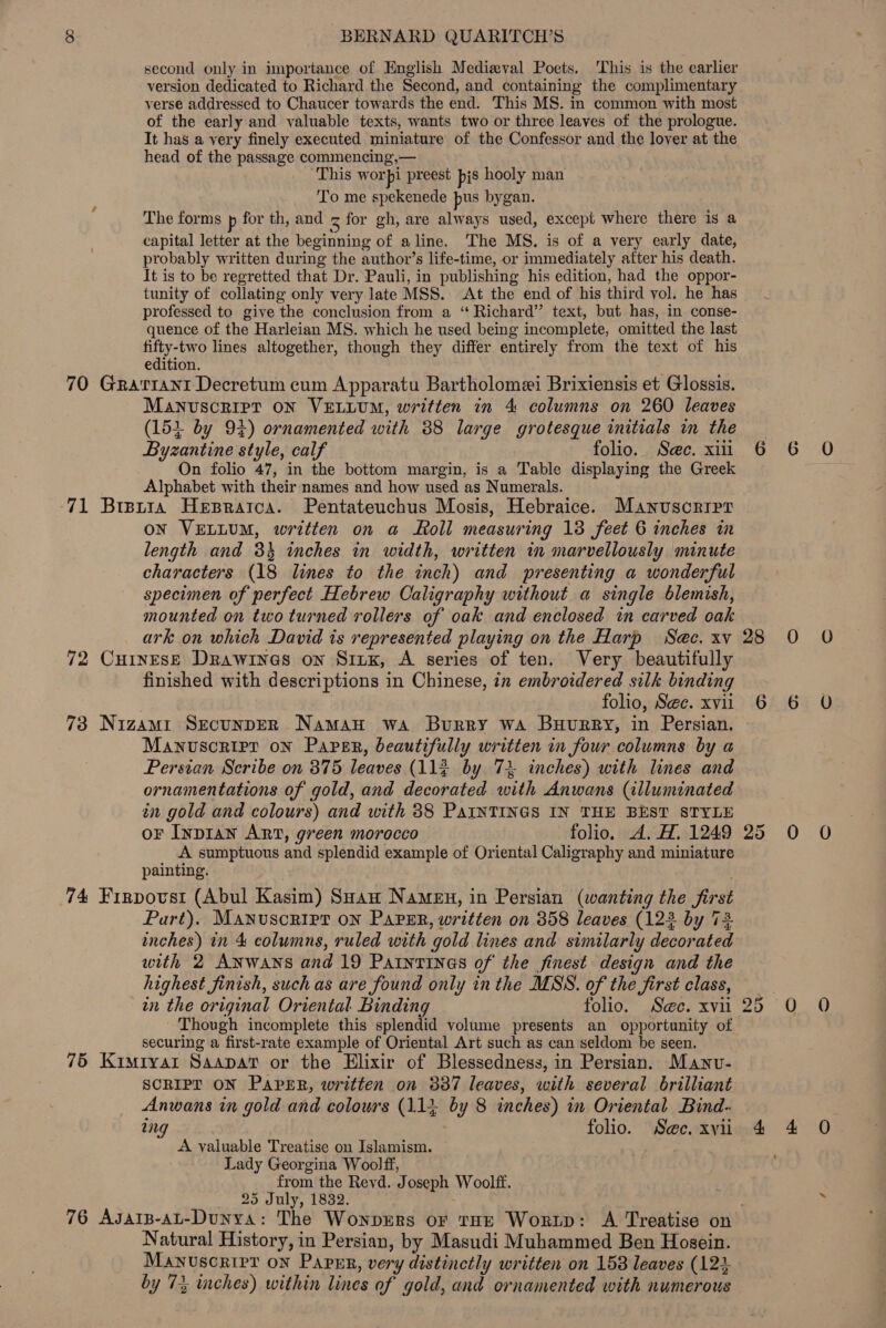 second only in importance of English Medieval Poets. ‘This is the earlier version dedicated to Richard the Second, and containing the complimentary verse addressed to Chaucer towards the end. This MS. in common with most of the early and valuable texts, wants two or three leaves of the prologue. It has a very finely executed miniature of the Confessor and the lover at the head of the passage commencing,— ‘This worpi preest pjs hooly man To me spekenede pus bygan. The forms p for th, and z for gh, are always used, except where there is a capital letter at the beginning of aline. The MS. is of a very early date, probably written during the author’s life-time, or immediately after his death. It is to be regretted that Dr. Pauli, in publishing his edition, had the oppor- tunity of collating only very late MSS. At the end of his third vol. he has professed to give the conclusion from a ‘“ Richard” text, but has, in conse- quence of the Harleian MS. which he used being incomplete, omitted the last pe lines altogether, though they differ entirely from the text of his edition. 70 Grarianzt Decretum cum Apparatu Bartholomei Brixiensis et Glossis. Manuscript oN VELLUM, written in 4 columns on 260 leaves (153 by 94) ornamented with 38 large grotesque initials in the Byzantine style, calf folio. See. xii On folio 47, in the bottom margin, is a Table displaying the Greek Alphabet with their names and how used as Numerals. -71 Brprra Hepratca. Pentateuchus Mosis, Hebraice. Manuscripr ON VELLUM, written on a oll measuring 18 feet 6 inches in length and 3 inches in width, written in marvellously minute characters {18 lines to the inch) and presenting a wonderful specimen of perfect Hebrew Caligraphy without a single blemish, mounted on two turned rollers of oak and enclosed in carved oak ark on which David is represented playing on the Harp Sec. xv 72 CuHinEsE Drawines on Sink, A series of ten. Very beautifully finished with descriptions in Chinese, tn embroidered silk binding . folio, Se@e. xvii 73 Nizami SrecunpER Naaman wa Burry wa BuurpRy, in Persian. Manuscript on Paper, beautifully written in four columns by a Persian Scribe on 375 leaves (112 by 734 inches) with lines and ornamentations of gold, and decorated with Anwans (illuminated in gold and colours) and with 88 PAINTINGS IN THE BEST STYLE oF InpIan ART, green morocco folio, A. H. 1249 A sumptuous and splendid example of Oriental Caligraphy and miniature painting. 74 Firpovst (Abul Kasim) SHan Namen, in Persian (wanting the first Part). Manuscript on Paper, written on 358 leaves (123 by 73 inches) in 4 columns, ruled with gold lines and similarly decorated with 2 ANwANS and 19 Paintinas of the finest design and the highest finish, such as are found only in the MSS. of the first class, in the original Oriental Binding folio. Sec. xvii Though incomplete this splendid volume presents an opportunity of securing a first-rate example of Oriental Art such as can seldom be seen. 75 Kimryar Saapav or the Elixir of Blessedness, in Persian. Manv- SCRIPT ON Papur, written on 887 leaves, with several brilliant Anwans in gold and colours (114 by 8 inches) in Oriental Bind- ing : folio. Sec. xyil A yaluable Treatise on Islamism. Lady Georgina Woolff, from the Revd. Joseph Woolff. 25 July, 1832. 28 or) 25 25 Natural History, in Persian, by Masudi Muhammed Ben Hosein. Manuscript on Papgr, very distinctly written on 158 leaves (123 by 73 inches) within lines of gold, and ornamented with numerous