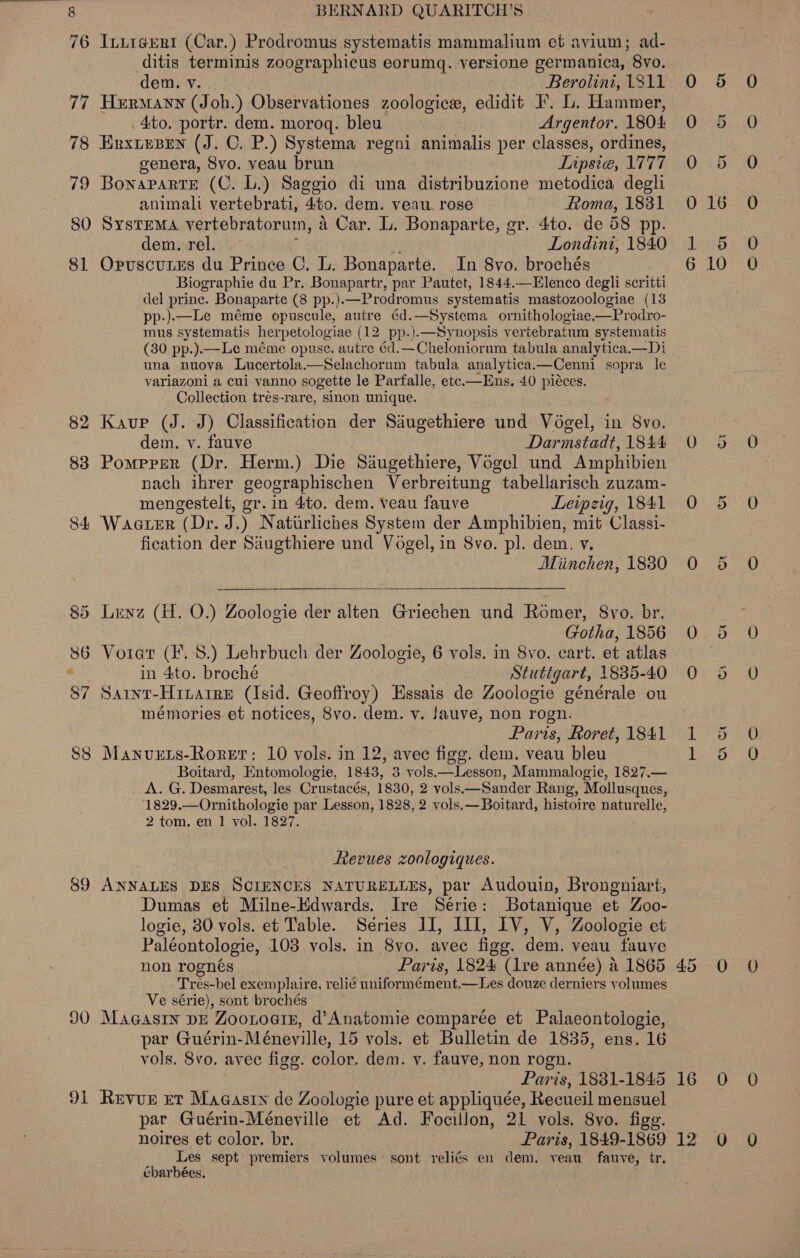 77 78 79 dem. v. Berolini, 1811 genera, 8vo. veau brun Lipsiea, 1777 animali vertebrati, Ato. dem. veau. rose Roma, 1831 81 8 bo 83 84 86 88 89 30 91 dem. rel. Londint, 1840 Biographie du Pr. Bonapartr, par Pautet, 1844.—Elenco degli ser itti del prince. Bonaparte (8 pp.).—Prodromus systematis mastozoologiae (13 pp:).Le méme opuscule, autre éd.—Systema ornithologiae,—Prodro- mus systematis herpetologiae (12 pp.).—Synopsis vertebratum systematis (30 pp.).—Le méme opuse. autre 6d.—Cheloniorum tabula analytica.—Di una nuova Lucertola.—Selachorum tabula analytica. —Cenni sopra le variazoni a cui yanno sogette le Parfalle, etc.—Ens. 40 piéces. Collection trés-rare, sinon unique. dem. v. fauve Darmstadt, 1844 nach ihrer geographischen Verbreitung tabellarisch zuzam- mengestelt, gr. in 4to. dem. veau fauve Leipzig, 1841 fication der Saugthiere und Vogel, in 8vo. pl. dem. v. Miinchen, 1830  Gotha, 1856 in 4to. broché Stutigart, 1835-40 mémories et notices, 8vo. dem. vy. fauve, non rogn. Paris, floret, 1841 Boitard, Entomologie, 1843, 3 vols.—Lesson, Mammalogie, 1827.— 1829.—Ornithologie par Lesson, 1828, 2 vols.—Boitard, histoire naturelle, 2 tom. en 1 vol. 1827. Revues zoologiques. Dumas et Milne-Edwards. Ire Serie: Botanique et Zoo- logie, 80 vols. et Table. Séries II, III, LV, V, Zoologie et Paléontologie, 103 vols. in 8vo. avec figg. dem. veau fauve non rognés Paris, 1824 (1re année) a 1865 Trés-bel exemplaire, relié uniformément.—Les douze derniers volumes Ve série), sont brochés par Guérin-Méneville, 15 vols. et Bulletin de 1835, ens. 16 vols. 8vo. avec fige. color. dem. y. fauve, non rogn. Pari 7s, 1881-1845 par Guérin-Méneville et Ad. Focillon, 21 vols. 8vo. figg. Les sept premiers volumes~ sont reliés en dem. yeau fauve, tr. ébarbées. . 05 0 05. ..0 05 0 016 0 15... 610 0 OhGis0 0 540 0 5 0 0 5 0 0 5 0 25.6 Le BP a 45 0 0 16 0 0