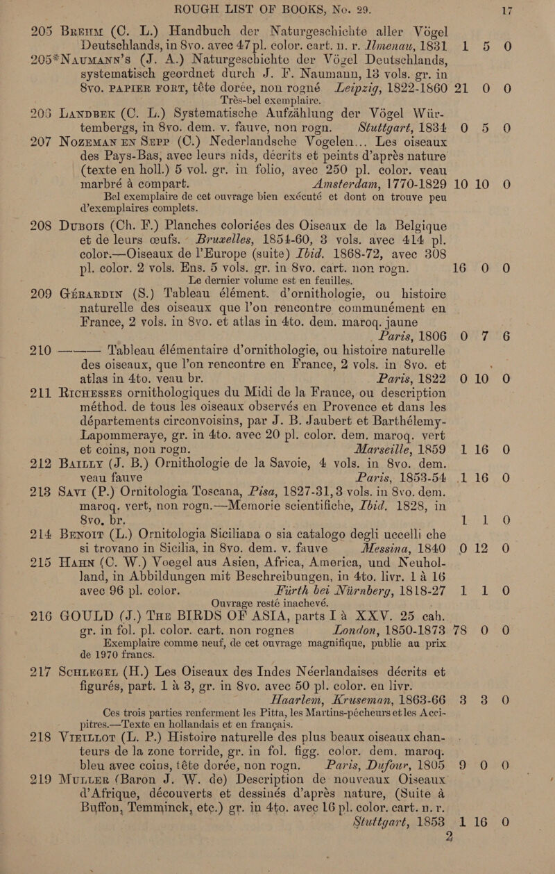 205 Brena (C. L.) Handbuch der Naturgeschichte aller Vogel Deutschlandsy, in 8vo. avec 47 pl. color. cart. n. r. Zlmenau, 1831 205*Naumann’s (J. A.) Naturgeschichte der Vogel Deutschlands, systematisch geordnet durch J. I’. Naumann, 18 vols. gr. in Svo. PAPIER FORT, téte dorée, non rogné Leipzig, 1822-1860 Trés-bel exemplaire. 208 LanpsBeK (C. L.) Systematische Aufzahlung der Végel Wiir- tembergs, in 8vo. dem. v. fauve, non rogn. Stuttgart, 1834: 207 Nozeman EN Supp (C.) Nederlandsche Vogelen... Les oiseaux des Pays-Bas, avec leurs nids, décrits et peints d’aprés nature (texte en holl.) 5 vol. gr. in folio, avec 250 pl. color. veau marbré a compart. Amsterdam, 1770-1829 Bel exemplaire de cet ouvrage bien exécuté et dont on trouve peu 208 Dusors (Ch. F.) Planches coloriées des Oiseaux de la Belgique color.—Oiseaux de |’ Europe (suite) Zoid. 1868-72, avec 308 pl. color. 2 vols. Ens. 5 vols. gr. in 8vo. cart. non rogn. Le dernier volume est en feuilles. 209 Grarpin (S.) Tableau élément. d’ornithologie, ou histoire naturelle des oiseaux que l’on rencontre communément en France, 2 vols. in 8vo. et atlas in 4to. dem. maroq. jaune ; _ Paris, 1806 210 ——— Tableau élémentaire d’ornithologie, ou histoire naturelle des oiseaux, que l’on rencontre en France, 2 vols. in Svo. et atlas in 4to. veau br. Paris, 1822 211 Ricuesses ornithologiques du Midi de la France, ou description méthod. de tous les oiseaux observés en Provence et dans les départements circonvoisins, par J. B. Jaubert et Barthélemy- Lapommeraye, gr. in 4to. avec 20 pl. color. dem. maroq. vert et coins, non rogn. Marseille, 1859 212 Baruuy (J. B.) Ornithologie de la Savoie, 4 vols. in 8vo. dem. veau fauve Paris, 1853-54 218 Savr (P.) Ornitologia Toscana, Pisa, 1827-31,3 vols. in 8vo. dem. maroq. vert, non rogn.—Memorie scientifiche, Zééd. 1828, in 8vo, br. 214 Benoit (L.) Ornitologia Siciliana o sia catalogo degli uccelli che si trovano in Sicilia, in 8vo. dem. v. fauve Messina, 1840 215 Haun (C. W.) Voegel aus Asien, Africa, America, und Neuhol- land, in Abbildungen mit Beschreibungen, in 4to. livr. 1 a 16 avec 96 pl. color. Furth bei Niirnberg, 1818-27 Ouvrage resté inachevé. gr. in fol. pl. color. cart. non rognes London, 1850-1873 Exemplaire comme neuf, de cet ouvrage magnifique, publie au prix de 1970 francs. 217 Scuteeen (H.) Les Oiseaux des Indes Néerlandaises décrits et figurés, part. 1 a 3, gr. in 8vo. avec 50 pl. color. en livr. Haarlem, Kruseman, 1863-66 Ces trois parties renferment les Pitta, les Martins-pécheurs et les Acci- pitres.—Texte en hollandais et en frangais. 218 Virttior (L. P.) Histoire naturelle des plus beaux oiseaux chan- teurs de la zone torride, gr. in fol. figg. color. dem. maroq. bleu avec coins, téte dorée, non rogn. Paris, Dufour, 1805 Buffon, Temminck, ete.) gr. in 4to. avec 16 pl. color. cart. n. r. Stuttgart, 1858 fags 21 0 Oo5 10 10 16 0 Ov 0 10 1 16 1 16 Pal 0 12 ia 78 0 Hepes 9 0 1 16