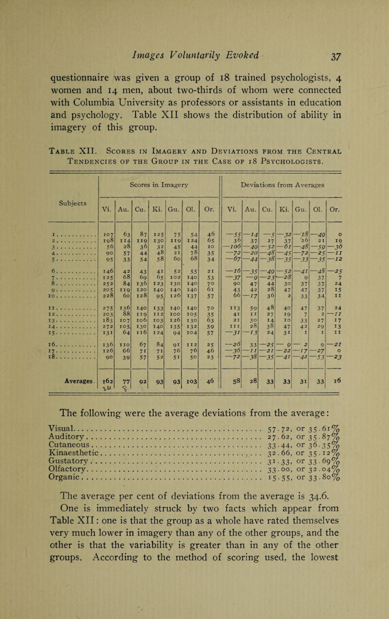 questionnaire was given a group of 18 trained psychologists, 4 women and 14 men, about two-thirds of whom were connected with Columbia University as professors or assistants in education and psychology. Table XII shows the distribution of ability in imagery of this group. Table XII. Scores in Imagery and Deviations from the Central Tendencies of the Group in the Case of 18 Psychologists. Scores in Imagery Deviations from Averages Subjects Vi. Au. Cu. Ki. Gu. 01. Or. Vi. Au. Cu. Ki. Gu. 01. Or. 1. 107 63 87 125 75 54 46 —55 —14 —5 —32 —iS —49 0 2. 198 114 119 130 119 124 65 36 37 27 37 26 2 I 19 3. 56 28 36 32 45 44 IO —106 —40 —52 —61 —•48 —59 —36 4. 90 57 44 48 21 78 35 —72 -20 —48 —45 —72 —25 —11 5. 05 33 54 58 60 68 34 —67 —44 —38 —35 —33 —35 —12 6. 146 42 43 41 52 55 2 I —16 —35 —49 —52 —41 —48 —25 7. 125 68 69 65 102 140 53 —37 —9 —23 •—28 9 37 7 8. 252 84 136 123 130 140 70 90 47 44 30 37 37 24 9. 205 119 120 140 140 140 61 43 42 28 47 47 37 15 10. 228 60 128 95 126 137 57 66 — 17 36 2 33 34 I I 11. 275 136 140 133 140 140 70 113 59 48 40 47 37 24 12. 203 88 119 11 2 IOO 105 35 4i II 27 19 7 2 —II 13. 183 107 106 103 126 130 63 21 30 14 IO 33 27 17 14. 272 105 130 140 135 132 59 III 2 8 38 47 42 29 13 15. 131 64 n6 124 94 104 57 —31 —13 24 31 I I 11 16. 136 no 67 84 91 112 25 —26 33 —25 — 9 - 2 9 -21 17. 126 66 71 71 76 76 46 —36 — II -21 —22 —17 —27 O 18. 90 39 57 52 51 50 23 —72 —38 —35 —41 —42 —53 —23 Averages. 162 vu 77 92 93 93 103 46 58 28 33 33 31 33 l6 The following were the average deviations from the average: Visual. . 57 72> or 35 61% Auditory. . 27 62, or 35 87% Cutaneous. • • .. 33 44, or 36 3 5% Kinaesthetic. . 32 66, or 35 12% Gustatory. . 31 33. or 33 69% Olfactory. . 33 °°, or 32 04% Organic. . 15 55, or 33 80% The average per cent of deviations from the average is 34 .6. One is immediately struck by two facts which appear from Table XII: one is that the group as a whole have rated themselves very much lower in imagery than any of the other groups, and the other is that the variability is greater than in any of the other groups. According to the method of scoring used, the lowest