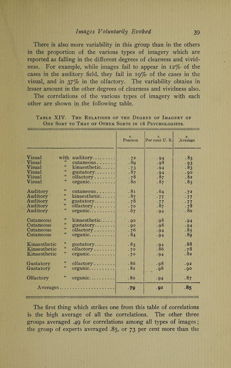 There is also more variability in this group than in the others in the proportion of the various types of imagery which are reported as falling in the different degrees of clearness and vivid¬ ness. For example, while images fail to appear in 12% of the cases in the auditory field, they fail in 19%' of the cases in the visual, and in 37% in the olfactory. The variability obtains in lesser amount in the other degrees of clearness and vividness also. The correlations of the various types of imagery with each other are shown in the following table. Table XIV. The Relations of the Degree of Imagery of One Sort to That of Other Sorts in 18 Psychologists. r. Pearson r. Per cent U. S. r. Average Visual with auditory. .72 •94 •83 Visual “ cutaneous. .89 .98 • 93 Visual “ kinaesthetic. •73 •94 •83 Visual “ gustatory. .87 •94 .90 Visual “ olfactory. .78 .87 .82 Visual “ organic. . 80 .87 •83 Auditory “ cutaneous. .81 . 64 .72 Auditory “ kinaesthetic. .87 •77 •77 Auditory “ gustatory. .78 • 77 •77 Auditory “ olfactory. . 70 .87 •78 Auditory “ organic. .67 •94 . 80 Cutaneous “ kinaesthetic. .90 .98 •94 Cutaneous “ gustatory. .90 .98 •94 Cutaneous “ olfactory. • 76 •94 .85 Cutaneous “ organic. .84 •94 .89 Kinaesthetic “ gustatory. •83 •94 .88 Kinaesthetic “ olfactory. • 7° .86 •78 Kinaesthetic “ organic. .70 •94 .82 Gustatory “ olfactory. .86 .98 .92 Gustatory “ organic. .82 .98 .90 Olfactory “ organic. .80 ■94 .87 Averages.. •79 .91 •85 The first thing which strikes one from this table of correlations is the high average of all the correlations. The other three groups averaged .49 for correlations among all types of images; the group of experts averaged .85, or 73 per cent more than the