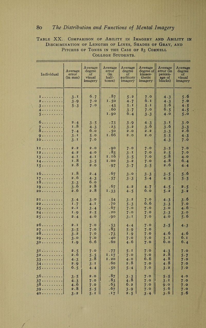 Table XX. Comparison of Ability in Imagery and Ability in Discrimination of Lengths of Lines, Shades of Gray, and Pitches of Tones in the Case of 83 Cornell College Students. Individual Average error (in mm) Average degree of visual imagery Average error (in half¬ tones) Average degree of auditory imagery Average degree of kinaes- thetic imagery Average error (in percen- age of blacks) Average degree of _ visual imagery I. 3-i 6.7 .87 5-2 7.0 4 3 5-6 2. 3-9 7.0 1 • 5° 4-7 6.1 4 3 7.0 3. 5-3 7 •0 •43 5-i 5 •1 5 6 4-5 4. . 60 3-7 7 •0 6 5 4-5 5. 1.90 6.4 3-3 4 0 5-o 6. 2.4 3-5 •73 3-9 4-3 3 1 3-o 7--- 1.8 4-3 •23 3-2 3-6 3 6 3-3 8. 7-4 6.0 •5° 2.0 2.2 3 3 2.6 9. 3-1 5-o 1.66 2.0 2.0 5 5 4-3 10. 3 •1 7.0 4 3 7.0 11. 2.2 2.0 . 90 7.0 7.0 3 5 7.0 12. 4.2 4.0 •83 3 •1 7.0 2 5 7.0 13. 4.1 4.1 1.16 3-5 7.0 5 8 4.0 14. 1.8 3-5 1.00 3-2 7.0 4 8 6.4 15. 2.8 2.0 •97 3-7 3-5 2 6 4.4 16. 1.8 2.4 .67 3-o 3-3 3 5 5-6 17. 2.6 4-3 •57 3-3 5-4 4 5 5-5 18. 3-3 6.0 *9. 3-6 2.8 .67 4.2 4-7 4 5 2-5 20. 2.6 2.8 1 • 33 4-5 6.0 5 2 3-2 21. 3-4 3-o •54 3-2 7.0 4 3 3-6 22. * 7 4.1 .70 5-3 6.6 3 3 7.0 23. 2.1 3-4 .67 7.0 7 •0 3 0 4.6 24. 1.9 2-5 . 20 7.0 7.0 3 3 3-o 25. 2.4 4.0 .90 3-1 7.0 4 0 5-6 26. 2.1 7.0 •53 4.4 7.0 3 5 4-3 27. 3*5 7.0 •83 5-9 7.0 28. 3-2 7.0 •73 1.9 7.0 4 6 4.6 29. 3 •0 7.0 .40 7.0 7.0 5 1 6.1 30. 1.9 6.6 . 60 4.6 7.0 6 0 6.4 31. 2-5 7.0 •77 5-i 7.0 4 3 7.0 32. 2.6 5-5 1.17 7.0 7 -° 2 8 5-7 33. 4-3 3-8 1.20 4.0 6.6 4 8 7.0 34. 2.9 3-1 . 60 2.8 7.0 4 8 7.0 35. 6-5 4-4 •5° 5-4 7.0 3 2 7.0 36. 3-5 2.0 .87 3-3 7.0 5 5 4.0 37. 4-3 7.0 •83 4.8 7 •0 3 1 7.0 38. 4.6 7.0 •63 6.2 7.0 9 0 7.0 39. 2.8 5-5 .67 3-9 7 ■0 5 6 7.0 40. 3-2 5 •1 •*7 2-5 3-4 3 6 5-6