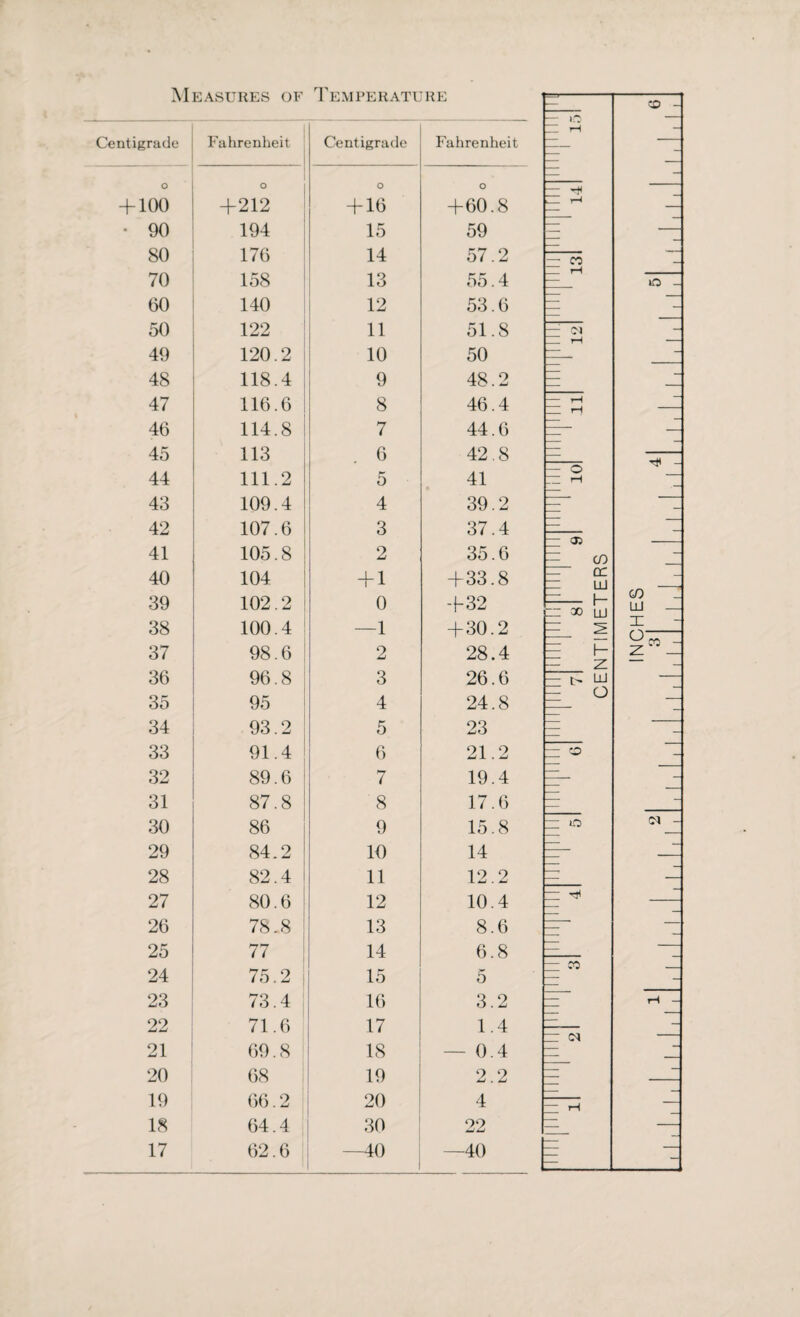 Measures of Temperature Centigrade Fahrenheit Centigrade Fahrenheit _ _ rH O O O O - -t< + 100 +212 + 16 +60.8 ._ rH * 90 194 15 59 80 176 14 57.2 — cc 70 158 13 55.4 _ rH 60 140 12 53.6 — 50 122 11 51.8 - 0) 49 120.2 10 50 48 118.4 9 48.2 _ 47 116.6 8 46.4 — rH rH 46 114.8 7 44.6 _ 45 113 6 42.8 — 44 111.2 5 41 — o _rH 43 109.4 4 39.2 = 42 107.6 3 37.4 41 105.8 2 35.6 40 104 + 1 +33.8 — 39 102.2 0 +32 — CO 38 100.4 —1 + 30.2 37 98.6 2 28.4 — 36 96.8 3 26.6 — t> 35 95 4 24.8 — 34 93.2 5 23 — 33 91.4 6 21.2 — CO 32 89.6 7 19.4 31 87.8 8 17.6 30 86 9 15.8 — o 29 84.2 10 14 28 82.4 11 12.2 27 80.6 12 10.4 : 26 78.8 13 8.6 25 77 14 6.8 24 75.2 15 5 _ CO 23 73.4 16 3.2 _ 22 71.6 17 1.4 21 69.8 18 — 0.4 20 68 19 2.2 19 66.2 20 4 rH 18 64.4 30 22 17 62.6 -40 —40 1 co cc LU H = h- O co o CO LU X o cc CJ -