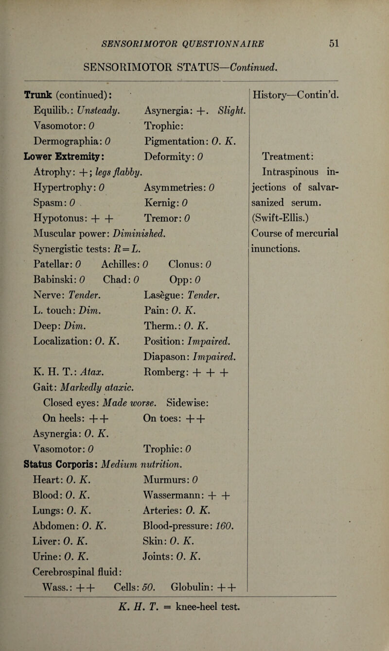 SENSORIMOTOR STATUS—Continued. Asynergia: +. Slight. Trophic: Pigmentation: 0. K. Deformity: 0 Trunk (continued): Equilib.: Unsteady. Vasomotor: 0 Dermographia: 0 Lower Extremity: Atrophy: +; legs flabby. Hypertrophy: 0 Asymmetries: 0 Spasm: 0 Kernig: 0 Hypotonus: H—\- Tremor: 0 Muscular power: Diminished. Synergistic tests: R = L. Patellar: 0 Achilles: 0 Clonus: 0 Babinski: 0 Chad: 0 Opp: 0 Nerve: Tender. L. touch: Dim. Deep: Dim. Localization: 0. K. Lasegue: Tender. Pain: 0. K. Therm.: 0. K. Position: Impaired. Diapason: Impaired. Romberg: H—1—\- K. H. T.: Atax. Gait: Markedly ataxic. Closed eyes: Made worse. Sidewise: On heels: ++ On toes: + + Asynergia: 0. K. Vasomotor: 0 Trophic: 0 Status Corporis: Medium nutrition. Heart: 0. K. Blood: 0. K. Lungs: 0. K. Abdomen: 0. K. Liver: 0. K. Urine: 0. K. Murmurs: 0 Wassermann: H—h Arteries: 0. K. Blood-pressure: 160. Skin: 0. K. Joints: 0. K. Cerebrospinal fluid: Wass.:++ Cells: 50. Globulin:+ + History—Contin’d. Treatment: Intraspinous in¬ jections of salvar- sanized serum. (Swift-Ellis.) Course of mercurial inunctions.