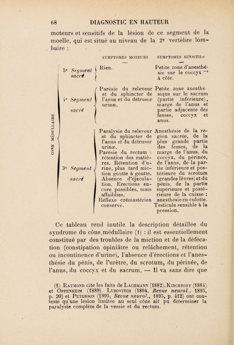 moteurs et sensitifs de la lésion de ce segment de la moelle, qui est situé au niveau de la 2e vertèbre lom¬ baire : SYMPTOMES MOTEURS SYMPTOMES SENSITUS Rien. Petite zone d’anesthé¬ sie sur le coccyx à côté. Parésie du releveur Petite zone anesthé et du sphincter de sique sur le sacrum l’anus et du détrusor (partie inférieure), urinæ. marge de l'anus et partie adjacente des fesses, coccyx et anus. Paralysie du releveur Anesthésie de la ré- et du sphincter de gion sacrée, de la l’anus et du détrusor plus grande partie urinæ. des fesses, de la Parésie du rectum : marge de l’anus, du rétention des matiè- coccyx, du périnée, res. Rétention d’u- de l’anus, de la par- rine, plus tard mic- tie inférieure et pos¬ tion goutte à goutte, térieure du scrotum Absence d’éjacula- (grandes lèvres) et du tion. Erections en- pénis, de la partie core possibles, mais supérieure et posté- affaiblies. rieure de la cuisse : Réflexe crémastérien anesthésie en culotte, conservé. Testicule sensible à la pression. Ce tableau rend inutile la description détaillée du syndrome du cône,médullaire (1) : il est essentiellement constitué par des troubles de la miction et de la déféca¬ tion (constipation opiniâtre ou relâchement, rétention ou incontinence d’urine), l’absence d’érections et l’anes¬ thésie du pénis, de l’urètre, du scrotum, du périnée, de l’anus, du coccyx et du sacrum. — Il va sans dire que (1) Raymond cite les faits de Laciimann (1882), Kirchhoff (1884) et Oppenheim (1889). Lubovitch (1894, Revue neurol., 1895, p. 20) et Peterson (1895, Revue neurol., 1895, p. 412) ont con¬ testé qu’une lésion limitée au seul cône ait pu déterminer la paralysie complète de la vessie et du rectum. B a B B a -fa S a z o a 5e Segment sacré /. o Segment sacre 3° Segment sacre