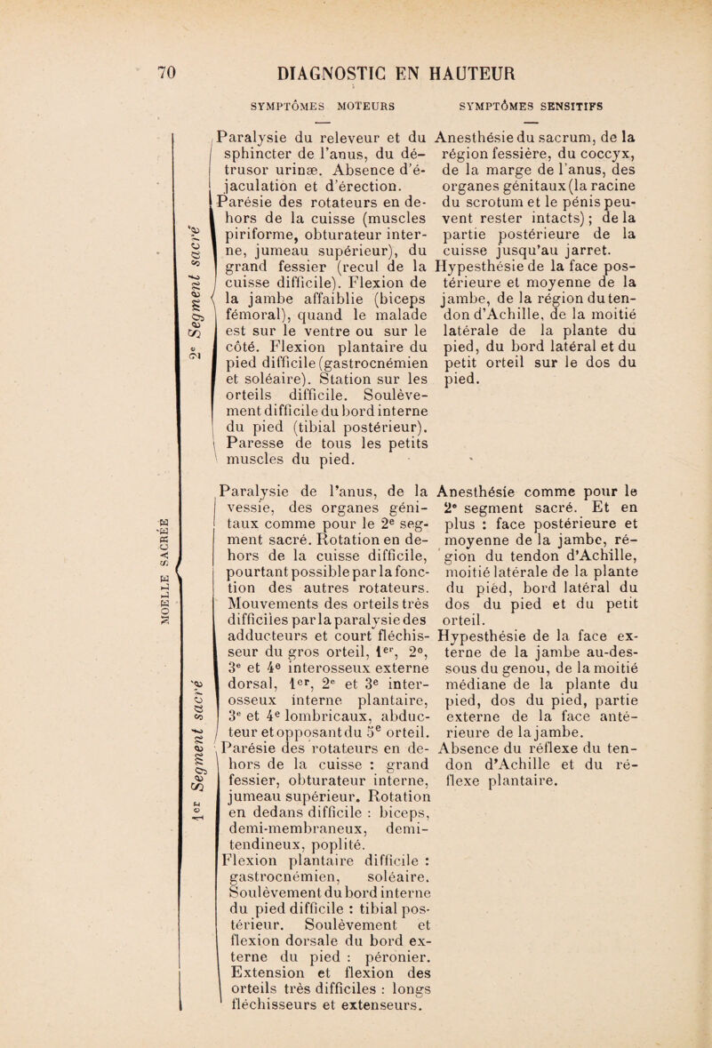 MOELLE SACRÉE SYMPTÔMES MOTEURS SYMPTÔMES SENSITIFS CO <71 Paralysie du releveur et du sphincter de l’anus, du dé- trusor urinæ. Absence d’é¬ jaculation et d’érection. IParésie des rotateurs en de¬ hors de la cuisse (muscles piriforme, obturateur inter¬ ne, jumeau supérieur), du grand fessier (recul de la cuisse difficile). Flexion de la jambe affaiblie (biceps fémoral), quand le malade est sur le ventre ou sur le côté. Flexion plantaire du pied difficile (gastrocnémien et soléaire). Station sur les orteils difficile. Soulève¬ ment difficile du bord interne ! du pied (tibial postérieur). \ Paresse de tous les petits muscles du pied. Anesthésie du sacrum, de la région fessière, du coccyx, de la marge de l’anus, des organes génitaux (la racine du scrotum et le pénis peu¬ vent rester intacts) ; de la partie postérieure de la cuisse jusqu’au jarret. Hypesthésie de la face pos¬ térieure et moyenne de la jambe, de la région du ten¬ don d’Achille, de la moitié latérale de la plante du pied, du bord latéral et du petit orteil sur le dos du pied. '«ù G « co g CÜ u O Paralysie de l’anus, de la vessie, des organes géni¬ taux comme pour le 2e seg¬ ment sacré. Rotation en de¬ hors de la cuisse difficile, pourtant possible par la fonc¬ tion des autres rotateurs. Mouvements des orteils très difficiles parla paralysie des adducteurs et court fléchis¬ seur du gros orteil, 1er, 2°, 3e et 4e interosseux externe dorsal, 1er, 2e et 3e inter¬ osseux interne plantaire, [ 3e et 4e lombricaux, abduc¬ teur etopposantdu 5e orteil. Parésie des rotateurs en de- I hors de la cuisse : grand fessier, obturateur interne, jumeau supérieur. Rotation en dedans difficile : biceps, demi-membraneux, demi- tendineux, poplité. Flexion plantaire difficile : gastrocnémien, soléaire. Soulèvement du bord interne du pied difficile : tibial pos¬ térieur. Soulèvement et flexion dorsale du bord ex¬ terne du pied : péronier. Extension et flexion des orteils très difficiles : longs fléchisseurs et extenseurs. Anesthésie comme pour le 2e segment sacré. Et en plus : face postérieure et moyenne de la jambe, ré¬ gion du tendon d’Achille, moitié latérale de la plante du pied, bord latéral du dos du pied et du petit orteil. Hypesthésie de la face ex¬ terne de la jambe au-des¬ sous du genou, de la moitié médiane de la plante du pied, dos du pied, partie externe de la face anté¬ rieure de lajambe. Absence du réflexe du ten¬ don d’Achille et du ré¬ flexe plantaire.