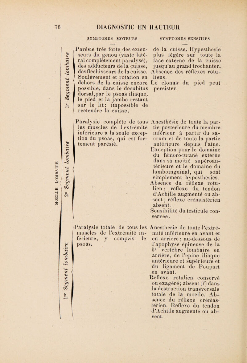 MOELLE LOMBAIRE Oi CQ - ? * CM -O s O K U S <>. u « SYMPTOMES MOTEURS (Parésie très forte des exten¬ seurs du genou (vaste laté¬ ral complètement paralysé), des adducteurs de la cuisse, des fléchisseurs de la cuisse. I Soulèvement et rotation en possible, dans le décubitus dorsal,par le psoas iliaque, le pied et la jambe restant sur le lit; impossible de reélendre la cuisse. .Paralysie complète de tous I les muscles de l’extrémité inférieure à la seule excep¬ tion du psoas, qui est for¬ tement parésié. /Paralysie totale de tous les muscles de l’extrémité in¬ férieure, y compris le psoas. SYMPTOMES SENSITIFS de la cuisse. Ilypesthésie plus légère sur toute la face externe de la cuisse jusqu’au grand trochanter. Absence des réflexes rotu- liens. Le clonus- du pied peut persister. Anesthésie de toute la par¬ tie postérieure du membre inférieur à partir du sa¬ crum et de toute la partie antérieure depuis l’aine. Exception pour le domaine du fémorocutané externe dans sa moitié supéroan- térieure et le domaine du lumboinguinal, qui sont simplement hypesthésiés. Absence du réflexe rotu- lien ; réflexe du tendon d'Achille augmenté ou ab¬ sent ; réflexe crémastérien absent. Sensibilité du testicule con¬ servée . Anesthésie de toute l’extré¬ mité inférieure en avant et en arrière ; au-dessous de l’apophyse épineuse de la 5e vertèbre lombaire en arrière, de l’épine iliaque antérieure et supérieure et du ligament de Poupart en avant. Réflexe rotuHen conservé ou exagéré ; absent (?) dans la destruction transversale totale de la moelle. Ab¬ sence du réflexe crémas¬ térien. Réflexe du tendon d’Achille augmenté ou ab¬ sent.