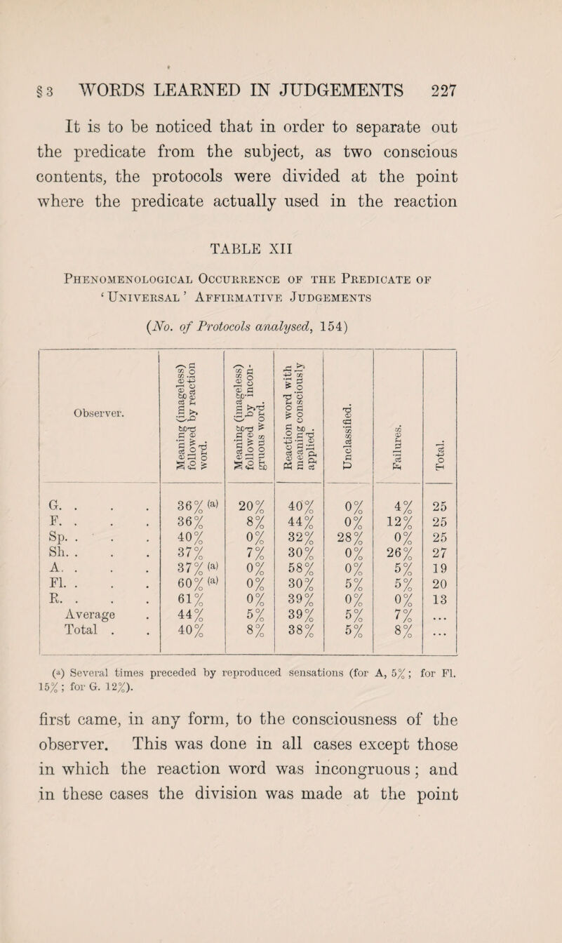 It is to be noticed that in order to separate out the predicate from the subject, as two conscious contents, the protocols were divided at the point where the predicate actually used in the reaction TABLE XII Phenomenological Occurrence of the Predicate of ‘Universal’ Affirmative Judgements (JVo. of Protocols analysed, 154) Observer. Meaning (imageless) followed by reaction word. Meaning (imageless) followed by incon¬ gruous word. Reaction word with meaning consciously applied. nS D *03 QQ c$ r-H o a Failures. 4-3 O H G. . 36% 20% 40% 0% 4% 25 F. . 36% 8% 44% 0% 12% 25 Sp. . 40% 0% 32% 28% o% 25 Sh. . 37% 7% 30% 0% 26% 27 A. . 37% (a) 0% 58% 0% 5% 19 FI. . 60% (a) 0% 30% 5% 5% 20 R. . 61% 0% 39% 0% 0% 13 Average 44% 5% 39% 5% 7% • . • Total . 40% 8% 38% 5% 8% • • • (a) Several times preceded by reproduced sensations (for A, 5%; for FI. 15% ; for G. 12%). first came, in any form, to the consciousness of the observer. This was done in all cases except those in which the reaction word was incongruous; and in these cases the division was made at the point