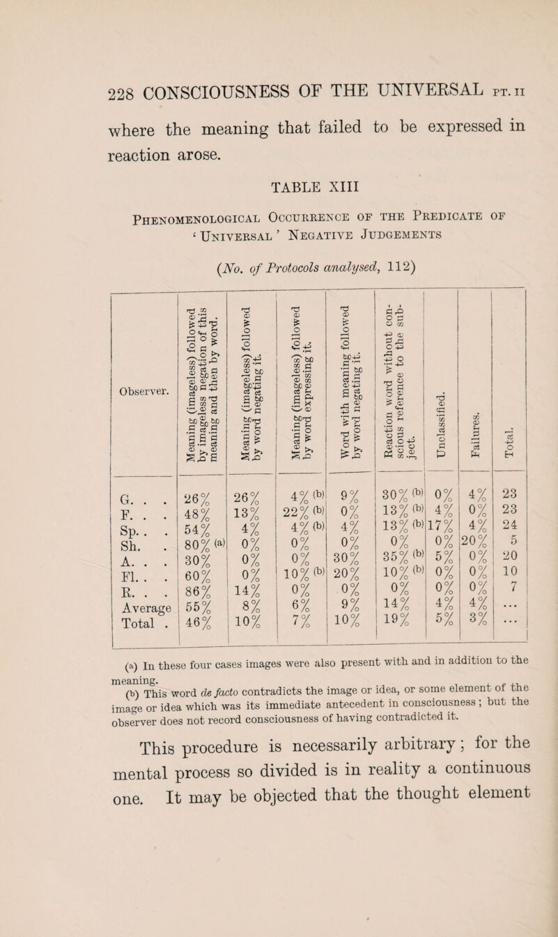 where the meaning that failed to be expressed in reaction arose. TABLE XIII Phenomenological Occurrence of the Predicate of ‘Universal’ Negative Judgements {No. of Protocols analysed, 112) Observer. Meaning (imageless) followed by imageless negation of this meaning and then by word. Meaning (imageless) followed by word negating it. Meaning (imageless) followed by word expressing it. Word with meaning followed by word negating it. Reaction word without con¬ scious reference to the sub¬ ject. Unclassified. ----- | Failures. 1 Total. G. . 26% 26% 4% O' 9% 30% G> o% 4% 23 F. . . 48% 13% 22% (b) 0% 13% Q>) 4% 0% 23 Sp. . . 54% 4% 4%<b) 4% 13% G) 17% 4% 24 Sh. . 80% <a> 0% 0% o% o% 0% 20% 5 A. . 30% 0% 0% 30% 35% G) 5% 0% 20 FI. . . 60% 0% 10% <b> 20% 10% (b) 0% 0% 10 R. . 86% 14% 0% 0% 0% 0% 0% 7 Average 55% 8% 6% 9% 14% 4% 4% ... Total . 46% 10% 7% 10% 19% 5% 3% ... (a) In these four cases images were also present with and in addition to the mcaniiAg- i n j i (b) This word cle facto contradicts the image or idea, or some element oi the image or idea which was its immediate antecedent in consciousness ; but the observer does not record consciousness of having contradicted it. This procedure is necessarily arbitrary; for the mental process so divided is in reality a continuous one. It may be objected that the thought element