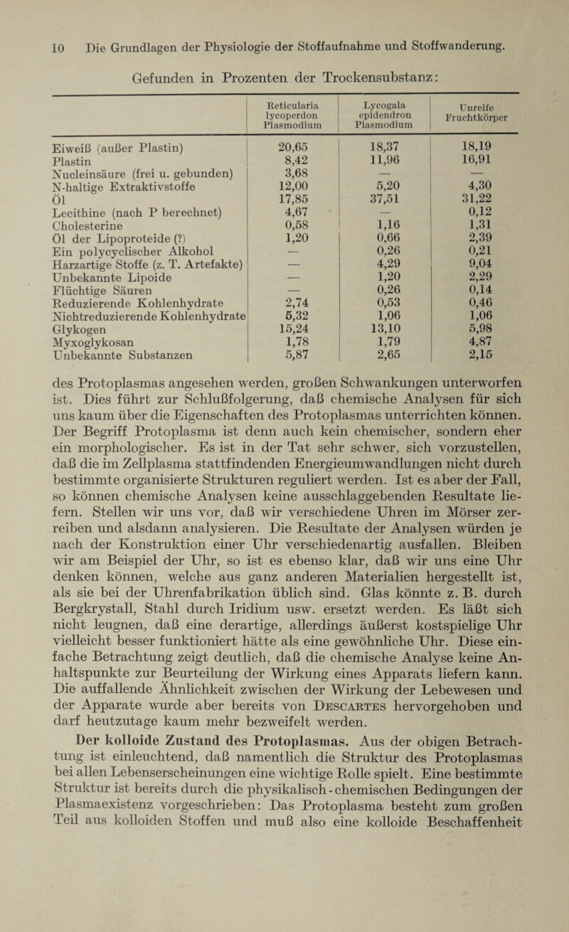 Gefunden in Prozenten der Trockensubstanz: Reticularia lycoperdon Plasmodium Lycogala epidendron Plasmodium Unreife Fruchtkorper EiweiB (auBer Plastin) 20,65 18,37 18,19 Plastin 8,42 11,96 16,91 Nucleinsaure (frei u. gebunden) 3,68 — — N-haltige Extraktivstoffe 12,00 5,20 4,30 01 17,85 37,51 31,22 Lecithine (nach P berechnet) 4,67 — 0,12 Cholesterine 0,58 1,16 1,31 01 der Lipoproteide (?) 1,20 0,66 2,39 Ein polycyclischer Alkohol •— 0,26 0,21 Harzartige Stoffe (z. T. Artefakte) — 4,29 9,04 Unbekannte Lipoide •— 1,20 2,29 Fliichtige Sauren — 0,26 0,14 Reduzierende Kohlenhydrate 2,74 0,53 0,46 Nichtreduzierende Kohlenhydrate 5,32 1,06 1,06 Glykogen 15,24 13,10 5,98 Myxoglykosan 1,78 1,79 4,87 Unbekannte Substanzen 5,87 2,65 2,15 des Protoplasmas angesehen werden, groBen Schwankungen unterworfen ist. Dies fiihrt zur SchluBfolgerung, daB ehemische Analysen fiir sich uns kaum iiber die Eigenschaften des Protoplasmas imterrichten konnen. Der Begriff Protoplasma ist denn auch kein chemischer, sondern eher ein morphologischer. Es ist in der Tat sehr schwer, sich vorzustellen, daB die im Zellplasma stattfindenden Energieumwandlungen nicht durch bestimmte organisierte Strukturen reguliert werden. Ist es aber der Eall, so konnen ehemische Analysen keine ansschlaggebenden Resultate lie- fern. Stellen wir uns vor, daB wir verschiedene Uhren im Morser zer- reiben und alsdann analysieren. Die Resultate der Analysen wiirden je nach der Konstruktion einer Uhr verschiedenartig ausfalien. Bleiben wir am Beispiel der Uhr, so ist es ebenso klar, daB wir uns eine Uhr denken konnen, welche aus ganz anderen Materialien hergestellt ist, als sie bei der Uhrenfabrikation iiblich sind. Glas konnte z. B. durch Bergkrystall, Stahl durch Iridium usw. ersetzt werden. Es laBt sich nicht leugnen, daB eine derartige, allerdings auBerst kostspielige Uhr vielleicht besser funktioniert hatte als eine gewohnliche Uhr. Diese ein- fache Betrachtung zeigt deutlich, daB die ehemische Analyse keine An- haltspunkte zur Beurteilung der Wirkung eines Apparats liefern kann. Die auffallende Ahnlichkeit zwischen der Wirkung der Lebewesen und der Apparate wurde aber bereits von Descartes hervorgehoben und darf heutzutage kaum mehr bezweifelt werden. Der kolloide Zustand des Protoplasmas. Aus der obigen Betrach¬ tung ist einleuchtend, daB namentlich die Struktur des Protoplasmas bei alien Lebenserscheinungen eine wichtige Rolle spielt. Eine bestimmte Struktur ist bereits durch die physikalisch - chemischen Bedingungen der Plasmaexistenz vorgeschrieben: Das Protoplasma besteht zum groBen Teil aus kolloiden Stoffen und muB also eine kolloide Beschaffenheit