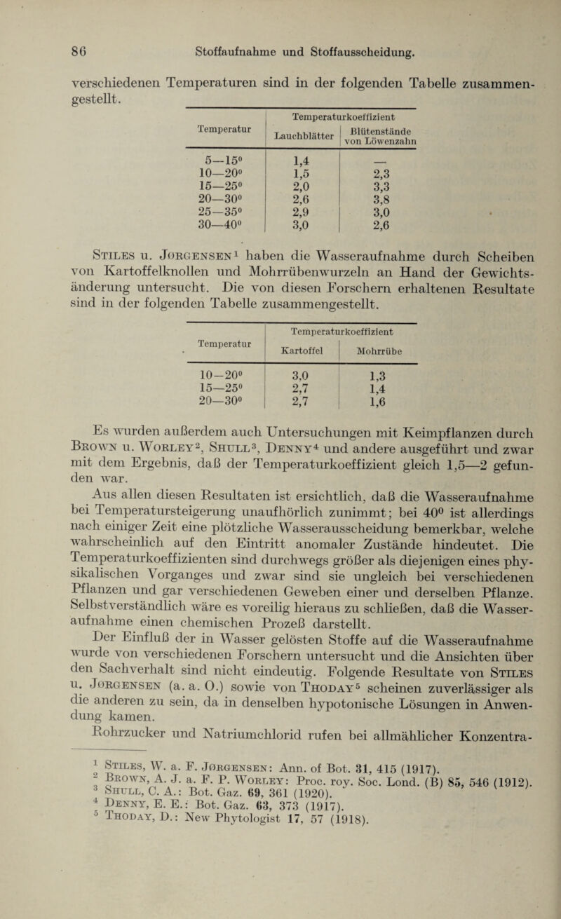 verschiedenen Temperaturen sind in der folgenden Tabelle zusammen- gestellt. __ Temperaturkoeffizient Temperatur Lauchblatter Bliitenstande von Lowenzahn 5—15° 1,4 10—20° 1,5 2,3 15—25° 2,0 3,3 20—30° 2,6 3,8 25—35° 2,9 3,0 30—40° 3,0 2,6 Stiles u. Jorgensen1 haben die Wasseraufnahme durch Scheiben von Kartoffelknollen und Mohrriibenwurzeln an Hand der Gewichts- anderung untersucht. Die von diesen Forschern erhaltenen Resultate sind in der folgenden Tabelle zusammengestellt. Temperaturkoeffizient Temperatur Kartoffel Mohrriibe 10-20° 3,0 1.3 15—25° 2,7 1,4 20—30° 2,7 1,6 Es wurden auBerdem auch Untersuchungen mit Keimpflanzen durch Brown u. Worley2, Shull3, Denny4 und andere ausgefiihrt und zwar mit dem Ergebnis, daB der Temperaturkoeffizient gleich 1,5—2 gefun¬ den war. Aus alien diesen Resultaten ist ersichtlich, daB die Wasseraufnahme bei Temperatursteigerung unaufhorlich zunimmt; bei 40° ist allerdings nach einiger Zeit eine plotzliche Wasserausscheidung bemerkbar, welche wahrscheinlich auf den Eintritt anomaler Zustande hindeutet. Die Temperaturkoeffizienten sind durchwegs groBer als diejenigen eines phv- sikalischen V organges und zwar sind sie ungleich bei verschiedenen Pflanzen und gar verschiedenen Geweben einer und derselben Pflanze. Selbstverstandlich ware es voreilig hieraus zu schlieBen, daB die Wasser¬ aufnahme einen chemischen ProzeB darstellt. Der EinfluB der in Wasser gelosten Stoffe auf die Wasseraufnahme wurde von verschiedenen Forschern untersucht und die Ansichten liber den Sachverhalt sind nicht eindeutig. Folgende Resultate von Stiles u. Jorgensen (a. a. 0.) sowie von Thoday5 scheinen zuverlassiger als die anderen zu sein, da in denselben hypotonische Losungen in An wen- dung kamen. Rohrzucker und Natriumchlorid rufen bei allmahlicher Konzentra- 1 Stiles, W. a. F. Jorgensen: Ann. of Bot. 31, 415 (1917). 2 Brown, A. J. a, F. P. Worley: Proc. roy. Soc. Lond. (B) 85, 546 (1912) 3 Shull, C. A.: Bot. Gaz. (59, 361 (1920). 4 Denny, E. E.: Bot. Gaz. 63, 373 (1917). 5 Thoday, D.: New Phytologist 17, 57 (1918).