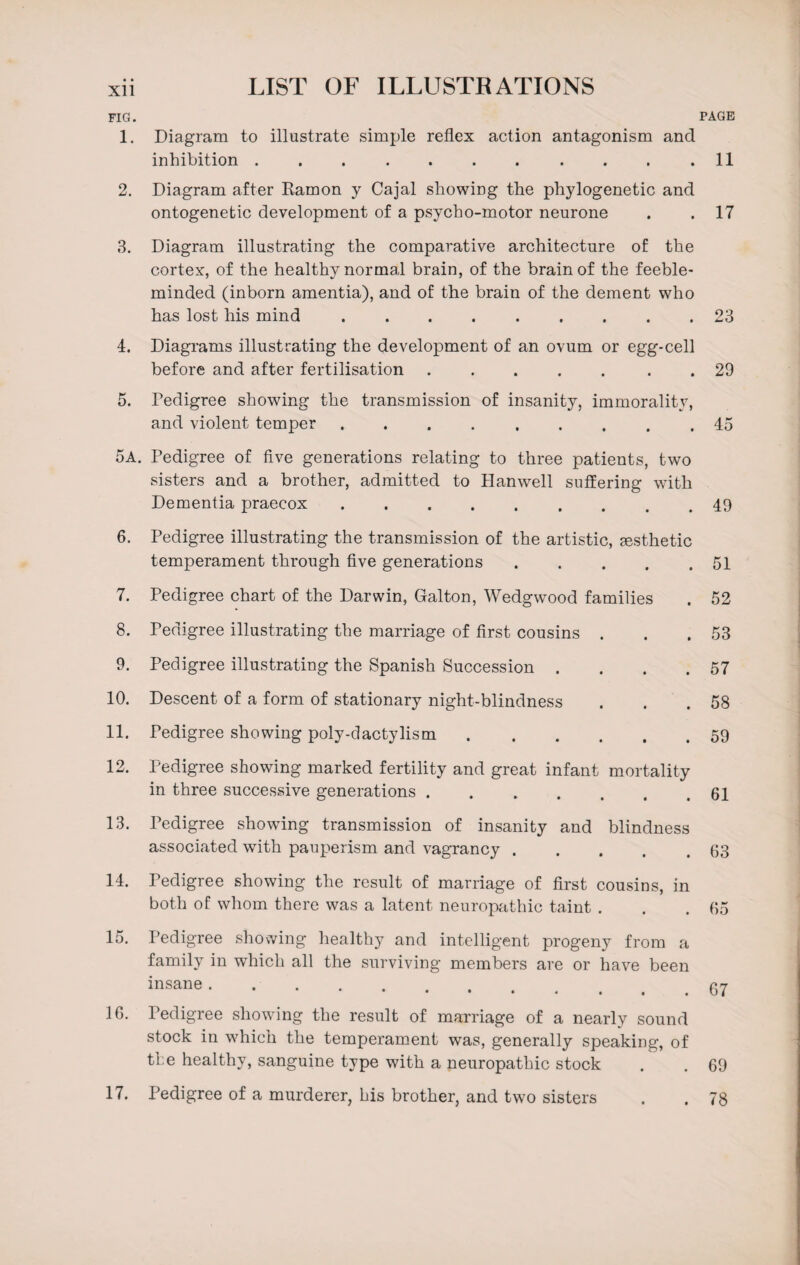 fig. page 1. Diagram to illustrate simple reflex action antagonism and inhibition . . . . . . . . . . .11 2. Diagram after Ramon y Cajal showing the phylogenetic and ontogenetic development of a psycho-motor neurone . .17 3. Diagram illustrating the comparative architecture of the cortex, of the healthy normal brain, of the brain of the feeble¬ minded (inborn amentia), and of the brain of the dement who has lost his mind.23 4. Diagrams illustrating the development of an ovum or egg-cell before and after fertilisation ..... . . 29 5. Pedigree showing the transmission of insanity, immorality, and violent temper.45 5a. Pedigree of five generations relating to three patients, two sisters and a brother, admitted to Hanwell suffering with Dementia praecox.49 6. Pedigree illustrating the transmission of the artistic, aesthetic temperament through five generations . . . . .51 7. Pedigree chart of the Darwin, Galton, Wedgwood families . 52 8. Pedigree illustrating the marriage of first cousins . . .53 9. Pedigree illustrating the Spanish Succession . . . .57 10. Descent of a form of stationary night-blindness . . .58 11. Pedigree showing poly-dactylism.59 12. Pedigree showing marked fertility and great infant mortality in three successive generations.61 13. Pedigree showing transmission of insanity and blindness associated with pauperism and vagrancy.63 14. Pedigree showing the result of marriage of first cousins, in both of whom there was a latent neuropathic taint . . .65 15. Pedigree showing healthy and intelligent progeny from a family in which all the surviving members are or have been insane.. 16. Pedigree showing the result of marriage of a nearly sound stock in which the temperament was, generally speaking, of the healthy, sanguine type with a neuropathic stock . . 69 17. Pedigree of a murderer, his brother, and two sisters . . 78