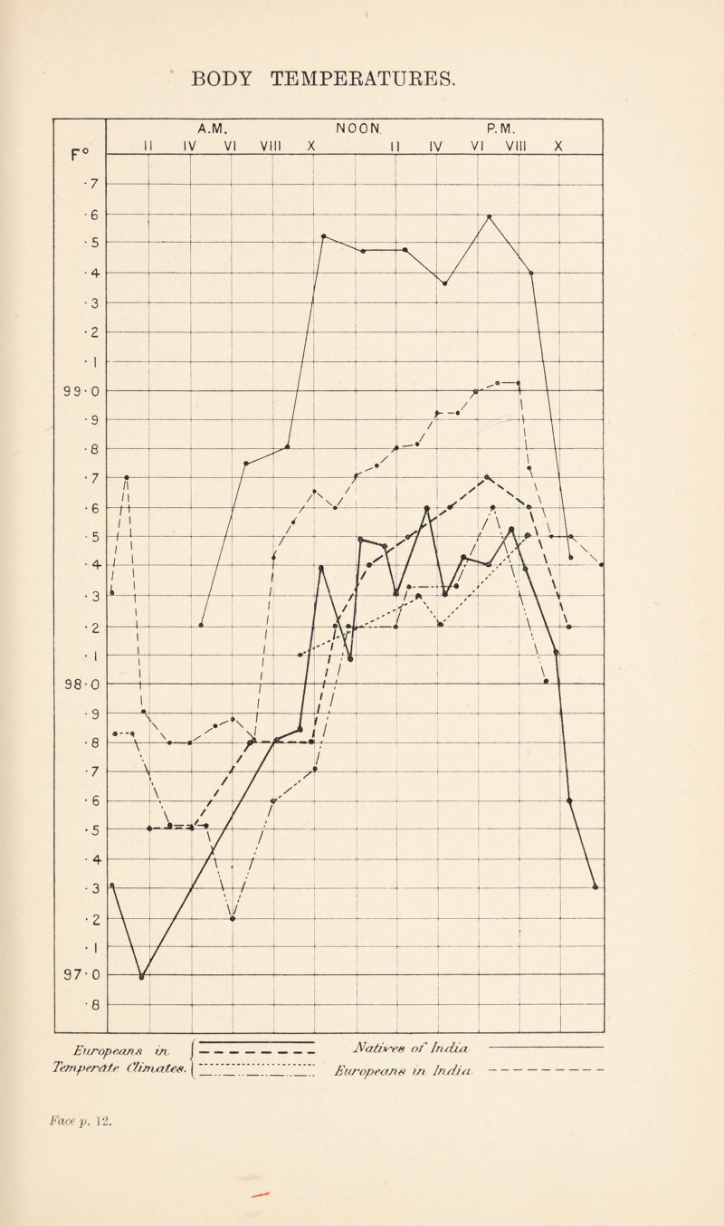 BODY TEMPERATURES. Face p. 12.