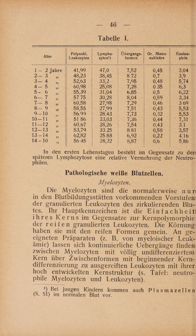 Tabelle I. Alter PoiynukI, Leukozyten Lympho¬ zyten1) Übergangs¬ formen Gr. Mono¬ nukleäre Eosino¬ phile 1 — 2 Jahre 41,99 47,0 7,52 0,45 3,04 2— 3 99 48,23 38,45 8.72 0,7 3,9 3- 4 9) 52,63 33,2 7,95 0,48 5,74 4- 5 99 60,98 25,08 7,28 0 35 6,3 5- 6 9) 55,39 31,04 6,85 0,5 6,22 6— 7 99 57.75 30,28 8,04 0,59 3,34 7- 8 60,58 27,98 7,29 0,46 3 69 8— 9 >> 58,55 27,99 7,51 0,43 5,53 9—10 »9 56.99 28,43 7,73 0,32 5,53 10-11 )9 51 86 33,03 7,36 0,44 ' 7,31 11—12 99 60,67 28,26 7,54 0,43 3.1 12-13 99 53,79 33.25 8 81 0,58 3,57 13-14 99 62,82 25.88 6,92 0,22 4.16 14-10 u 56 45 28,22 8,87 0,6 5.86 In den ersten Lebenstagen besteht im Gegensatz zu der späteren Lymphozytose eine relative Vermehrung der Neutro¬ philen. Pathologische weiße Blutzellen. Myelozyten. Die Myelozyten sind die normalerweise nur in den Blutbildungsstätten vorkommenden Vorstufen der granulierten Leukozyten des zirkulierenden Blu¬ tes. Ihr Hauptkennzeichen ist die Einfachheit: ihres Kerns im Gegensätze zur Kernpolymorphie der reifen granulierten Leukozyten. Die Körnung haben sie mit den reifen Formen gemein. An ge¬ eigneten Präparaten (z. B. von myeloischer Leuk¬ ämie) lassen sich kontinuierliche Uebergänge finden zwischen Myelozyten mit völlig undifferenziertem Kern über Zwischenformen mit beginnender Kern¬ differenzierung zu ausgereiften Leukozyten mit ihrer hoch entwickelten Kernstruktur (s. Tafel: neutro¬ phile Myelozyten und Leukozyten). *) bei jungen Kindern kommen auch Plasmazellen (b. 51) im normalen Blut vor.