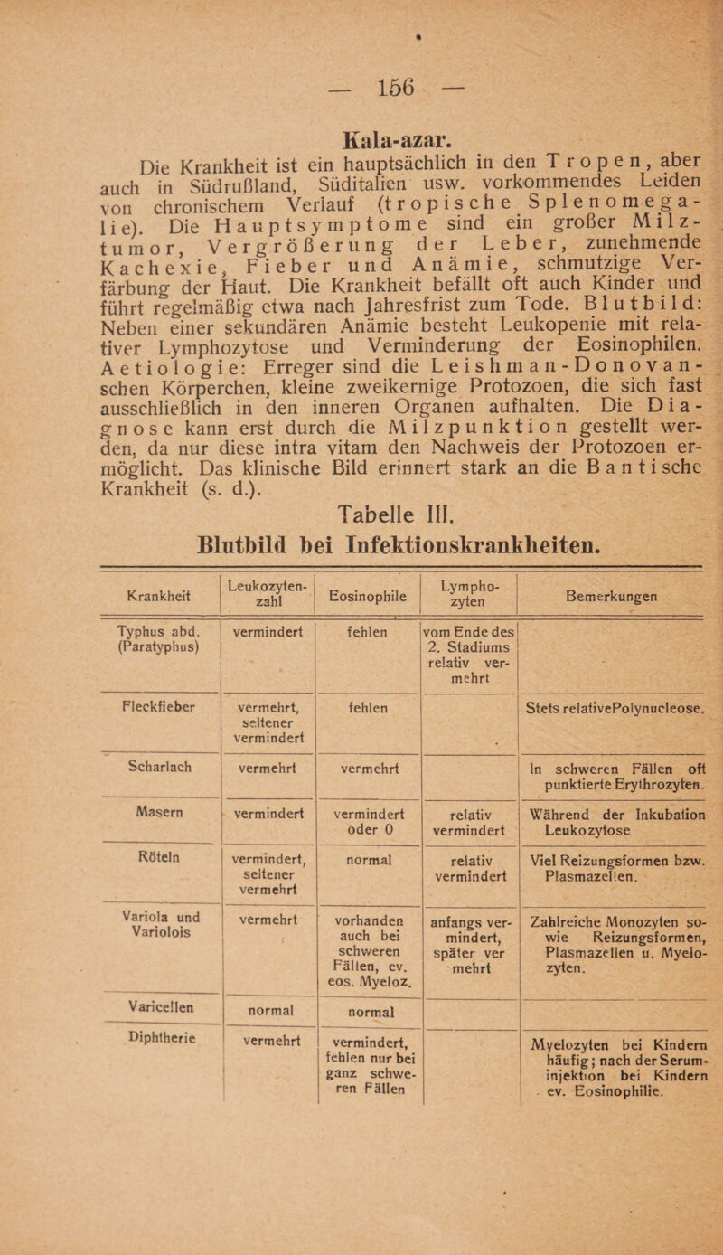 Kala-azar. Die Krankheit ist ein hauptsächlich in den Tropen, aber auch in Südrußland, Süditalien usw. vorkommendes Leiden von chronischem Verlauf (tropische Splenomega¬ lie). Die Hauptsymptome sind ein großer Milz¬ tumor, Vergrößerung der Leber, zunehmende Kachexie, Fieber und Anämie, schmutzige Ver¬ färbung der Haut. Die Krankheit befällt oft auch Kinder und führt regelmäßig etwa nach Jahresfrist zum Tode. Blutbild: Neben einer sekundären Anämie besteht Leukopenie mit rela¬ tiver Lymphozytose und Verminderung der Eosinophilen. A e t i o 1 o g i e: Erreger sind die Leishman-Donovan- schen Körperchen, kleine zweikernige Protozoen, die sich fast ausschließlich in den inneren Organen aufhalten. Die Dia¬ gnose kann erst durch die M i 1 z p u n k t i o n gestellt wer¬ den, da nur diese intra vitam den Nachweis der Protozoen er¬ möglicht. Das klinische Bild erinnert stark an die B a n t i sehe Krankheit (s. d.). Tabelle III. Blutbild bei Infektionskrankheiten. Krankheit Leukozyten¬ zahl Eosinophile Lympho¬ zyten Bemerkungen Typhus abd. (Paratyphus) vermindert fehlen vom Ende des 2. Stadiums relativ ver¬ mehrt Fleekfieber vermehrt, seltener vermindert fehlen Stets relativePolynucleose. Scharlach vermehrt vermehrt ln schweren Fällen oft punktierte Erythrozyten. Masern vermindert vermindert oder 0 relativ vermindert Während der Inkubation Leukozytose Röteln vermindert, seltener vermehrt normal relativ vermindert Viel Reizungsformen bzw. Plasmazellen. Variola und Variolois vermehrt vorhanden auch bei schweren Fällen, ev. eos. Myeloz. anfangs ver¬ mindert, später ver mehrt Zahlreiche Monozyten so¬ wie Reizungsformen, Plasmazellen u. Myelo¬ zyten. Varicellen normal normal Diphtherie vermehrt vermindert, fehlen nur bei ganz schwe¬ ren Fällen Myelozyten bei Kindern häufig; nach der Serum¬ injektion bei Kindern ev. Eosinophilie.
