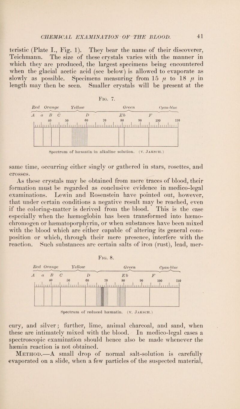 teristic (Plate I., Fig. 1). They bear the name of their discoverer, Teichmann. The size of these crystals varies with the manner in which they are produced, the largest specimens being encountered when the glacial acetic acid (see below) is allowed to evaporate as slowly as possible. Specimens measuring from 15 /i to 18 fi in length may then be seen. Smaller crystals will be present at the Fig. 7. Red Orange Yellow Green Cyan-blue A a B C D Eb F ■10 50 60 70 80 90 100 110 1111 LL1J I Lilt III 1! It 1 1 1 1 1 1 1 1 1 1 1 1 1 1 1 1 1 1 1 1 1 1 1 | 1 LL 1 1 1 1 1 1 1 1 1 1 1 1 1 1 II 1 1 I 1 II ! III Spectrum of hgeniatiu in alkaline solution, (v. Jaksch.) same time, occurring either singly or gathered in stars, rosettes, and crosses. As these crystals may be obtained from mere traces of blood, their formation must be regarded as conclusive evidence in medico-legal examinations. Lewin and Rosenstein have pointed out, however, that under certain conditions a negative result may be reached, even if the coloring-matter is derived from the blood. This is the case especially when the haemoglobin has been transformed into haemo- ehromogen or haematoporphyrin, or when substances have been mixed with the blood which are either capable of altering its general com¬ position or which, through their mere presence, interfere with the reaction. Such substances are certain salts of iron (rust), lead, mer- Fig. 8. Red Orange Yellow Green Cyan-blue A a B C D Eb F 10 50 60 70 80 90 100 110 Spectrum of reduced hsematin. (v. Jaksch.) cury, and silver; further, lime, animal charcoal, and sand, when these are intimately mixed with the blood. In medico-legal cases a spectroscopic examination should hence also be made whenever the hsemin reaction is not obtained. Method.—A small drop of normal salt-solution is carefully evaporated on a slide, when a few particles of the suspected material,