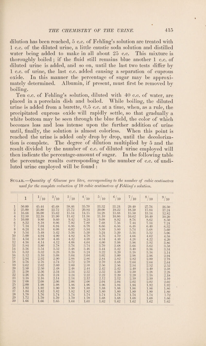 * dilution lias been reached, 5 c.c. of Fehling’s solution are treated with 1 c.c. of the diluted urine, a little caustic soda solution and distilled water being added to make in all about 25 c.c. This mixture is thoroughly boiled; if the fluid still remains blue another 1 c.c. of diluted urine is added, and so on, until the last two tests differ by 1 c.c. of urine, the last c.c. added causing a separation of cuprous oxide. In this manner the percentage of sugar may be approxi¬ mately determined. Albumin, if present, must first be removed by boiling. Ten c.c. of Fehling’s solution, diluted with 40 c.c. of Avater, are placed in a porcelain dish and boiled. While boiling, the diluted urine is added from a burette, 0.5 c.c. at a time, when, as a rule, the precipitated cuprous oxide will rapidly settle, so that gradually a A\diite bottom may be seen through the blue field, the color of which becomes less and less intense upon the further addition of urine until, finally, the solution is almost colorless. When this point is reached the urine is added only drop by drop, until the decoloriza- tion is complete. The degree of dilution multiplied by 5 and the result divided by the number of c.c. of diluted urine employed will then indicate the percentage-amount of sugar. In the following table the percentage results corresponding to the number of c.c. of undi¬ luted urine employed will be found : Sugar.—Quantity of Glucose pro litre, corresponding to the number of cubic centimetres cl for the complete reduction of 10 cubic centimetres of Fehling’s solution. used 1 Vio 2/l0 O CO 4 ' /10 5/io II 1 a M o 7/io S/lO 7io 1 50.00 45.44 41.68 38.46 35.70 33.32 31.24 29.40 27.76 26.30 2 25.00 23.80 22.72 21.72 20.84 20.00 19.22 18.50 17.84 17.24 o O 16.66 16.00 15.62 15.14 14.15 14.28 13.88 13.50 13.14 12.82 4 12.50 12.18 11.90 11.62 11.36 11.10 10.86 10.62 10.40 10.20 5 10.00 9.80 9.60 9.42 9.24 9.08 8.92 8.76 8.62 8.50 6 8.32 8.18 8.06 7.92 7.80 7.68 7.56 7.44 7.34 7.24 7 7.14 7.04 6.94 6.86 6.78 6.66 6.56 6.48 6.40 6.32 8 6.24 6.16 6.08 6.02 5.94 5.88 5.80 5.74 5.68 5.60 9 5.54 5.48 5.42 5.36 5.30 5.24 5.20 5.16 5.12 5.06 10 5.00 4.94 4.90 4.82 4.78 4.76 4.70 4.66 4.62 4.58 11 4.54 4.50 4.46 4.42 4.38 4.34 4.30 4.26 4.22 4.20 12 4.16 4.14 4.12 4.08 4.04 4.00 3.98 3.96 3.92 3.86 13 3.84 3.80 3.78 3.76 3.74 3.70 3.68 3.66 3.62 3.58 14 3.56 3.54 3.52 3.48 3.46 3.44 3.42 3.40 3.36 3.34 15 3.32 3.32 3.28 3.26 3.24 3.22 3.20 3.18 3.16 3.14 16 3.12 3.10 3.08 3.04 3.04 3.02 3.00 2.98 2.96 2.94 17 2.94 2.92 2.90 2.88 2.86 2.84 2.82 2.82 2.80 2.78 18 2.76 2.76 2.74 2.72 2.70 2.70 2.68 2.64 2.64 2.64 19 2.62 2.62 2.60 2.60 2.58 2.56 2.56 2.54 2.52 2.52 20 2.50 2.50 2.48 2.48 2.44 2.42 2.42 2.40 2.40 2.38 21 2.38 2.36 2.34 2.34 2.32 2.32 2.30 2.30 2.28 2.28 22 2.26 2.26 2.24 2.24 2 22 2.22 2.20 2.20 2.18 2.18 23 2.16 2.16 2.14 2.14 2.12 2.12 2.12 2.10 2.10 2.10 24 2.08 2.08 2.06 2.06 2.06 2.04 2.04 2.02 2.02 2.02 25 2.00 1.98 1.98 1.96 1.96 1.96 1.94 1.94 1.92 1.92 26 1.92 1.92 1.90 1.90 1.88 1.88 1.88 1.86 1.86 1.86 27 1.84 1.82 1.82 1.82 1.82 1.80 1.80 1.80 1.80 1.80 28 1.78 1.76 1.74 1.74 1.74 1.74 1.74 1.74 1.74 1.72 29 1.72 1.70 1.70 1.70 1.70 1.68 1.68 1.68 1.68 1.66 30 1.66 1.66 1.65 1.64 1.63 1.62 1.62 1.62 1.62 1.62