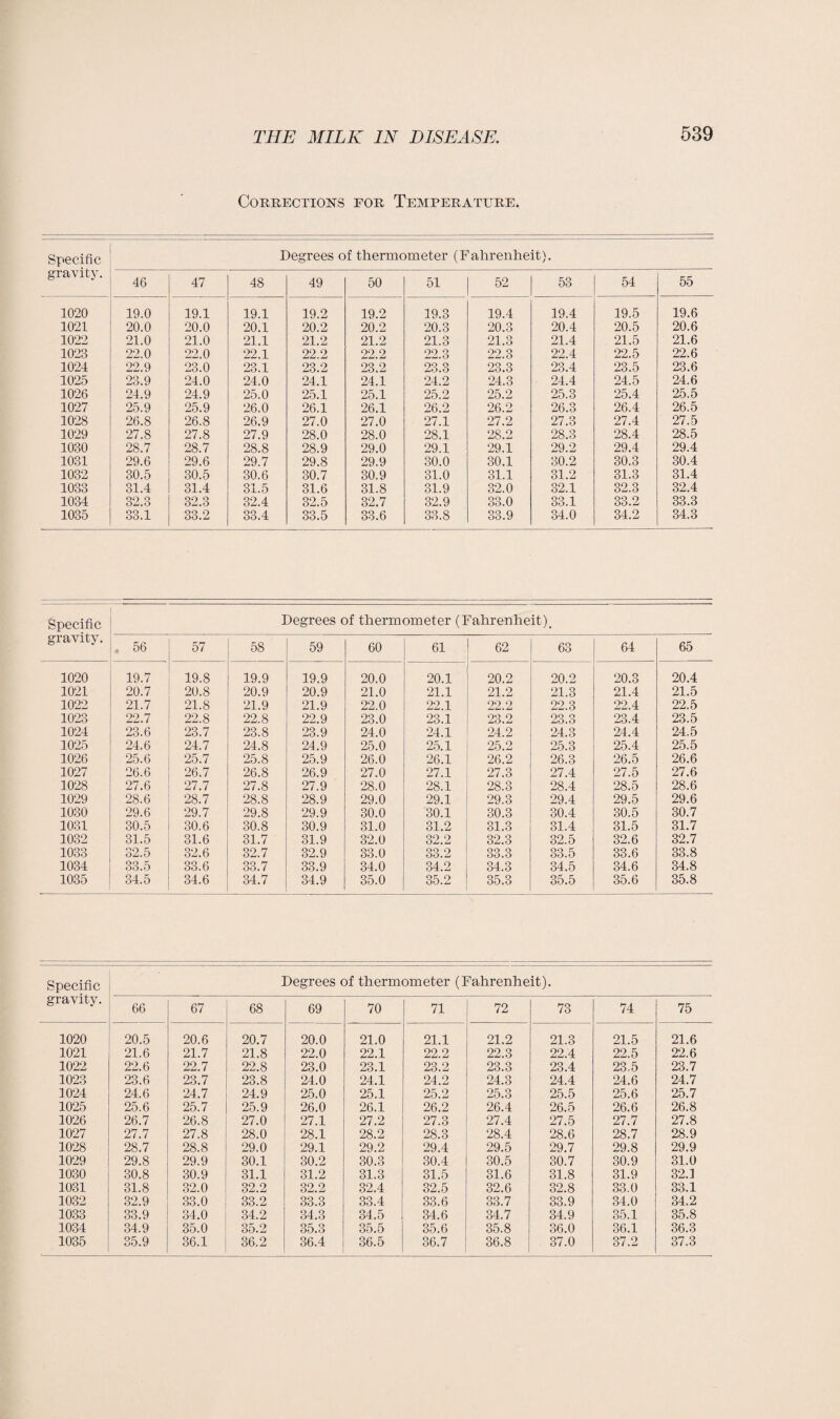 Corrections for Temperature. Specific Degrees of thermometer (Fahrenheit). gravity. 46 47 48 49 50 51 52 53 54 55 1020 19.0 19.1 19.1 19.2 19.2 19.3 19.4 19.4 19.5 19.6 1021 20.0 20.0 20.1 20.2 20.2 20.3 20.3 20.4 20.5 20.6 1022 21.0 21.0 21.1 21.2 21.2 21.3 21.3 21.4 21.5 21.6 1023 22.0 22.0 22.1 22.2 22.2 22.3 22.3 22.4 22.5 22.6 1024 22.9 23.0 23.1 23.2 23.2 23.3 23.3 23.4 23.5 23.6 1025 23.9 24.0 24.0 24.1 24.1 24.2 24.3 24.4 24.5 24.6 1026 24.9 24.9 25.0 25.1 25.1 25.2 25.2 25.3 25.4 25.5 1027 25.9 25.9 26.0 26.1 26.1 26.2 26.2 26.3 26.4 26.5 1028 26.8 26.8 26.9 27.0 27.0 27.1 27.2 27.3 27.4 27.5 1029 27.8 27.8 27.9 28.0 28.0 28.1 28.2 28.3 28.4 28.5 1030 28.7 28.7 28.8 28.9 29.0 29.1 29.1 29.2 29.4 29.4 1031 29.6 29.6 29.7 29.8 29.9 30.0 30.1 30.2 30.3 30.4 1032 30.5 30.5 30.6 30.7 30.9 31.0 31.1 31.2 31.3 31.4 1033 31.4 31.4 31.5 31.6 31.8 31.9 32.0 32.1 32.3 32.4 1034 32.3 32.3 32.4 32.5 32.7 32.9 33.0 33.1 33.2 33.3 1035 33.1 33.2 33.4 33.5 33.6 33.8 33.9 34.0 34.2 34.3 Specific Degrees of thermometer (Fahrenheit), gravity. , 56 57 58 59 60 61 62 63 64 65 1020 19.7 19.8 19.9 19.9 20.0 20.1 20.2 20.2 20.3 20.4 1021 20.7 20.8 20.9 20.9 21.0 21.1 21.2 21.3 21.4 21.5 1022 21.7 21.8 21.9 21.9 22.0 22.1 22.2 22.3 22.4 22.5 1023 22.7 22.8 22.8 22.9 23.0 23.1 23.2 23.3 23.4 23.5 1024 23.6 23.7 23.8 23.9 24.0 24.1 24.2 24.3 24.4 24.5 1025 24.6 24.7 24.8 24.9 25.0 25.1 25.2 25.3 25.4 25.5 1026 25.6 25.7 25.8 25.9 26.0 26.1 26.2 26.3 26.5 26.6 1027 26.6 26.7 26.8 26.9 27.0 27.1 27.3 27.4 27.5 27.6 1028 27.6 27.7 27.8 27.9 28.0 28.1 28.3 28.4 28.5 28.6 1029 28.6 28.7 28.8 28.9 29.0 29.1 29.3 29.4 29.5 29.6 1030 29.6 29.7 29.8 29.9 30.0 30.1 30.3 30.4 30.5 30.7 1031 30.5 30.6 30.8 30.9 31.0 31.2 31.3 31.4 31.5 31.7 1032 31.5 31.6 31.7 31.9 32.0 32.2 32.3 32.5 32.6 32.7 1033 32.5 32.6 32.7 32.9 33.0 33.2 33.3 33.5 33.6 33.8 1034 33.5 33.6 33.7 33.9 34.0 34.2 34.3 34.5 34.6 34.8 1035 34.5 34.6 34.7 34.9 35.0 35.2 35.3 35.5 35.6 35.8 Specific Degrees of thermometer (Fahrenheit). gravity. 66 67 68 69 70 71 72 73 74 75 1020 20.5 20.6 20.7 20.0 21.0 21.1 21.2 21.3 21.5 21.6 1021 21.6 21.7 21.8 22.0 22.1 22.2 22.3 22.4 22.5 22.6 1022 22.6 22.7 22.8 23.0 23.1 23.2 23.3 23.4 23.5 23.7 1023 23.6 23.7 23.8 24.0 24.1 24.2 24.3 24.4 24.6 24.7 1024 24.6 24.7 24.9 25.0 25.1 25.2 25.3 25.5 25.6 25.7 1025 25.6 25.7 25.9 26.0 26.1 26.2 26.4 26.5 26.6 26.8 1026 26.7 26.8 27.0 27.1 27.2 27.3 27.4 27.5 27.7 27.8 1027 27.7 27.8 28.0 28.1 28.2 28.3 28.4 28.6 28.7 28.9 1028 28.7 28.8 29.0 29.1 29.2 29.4 29.5 29.7 29.8 29.9 1029 29.8 29.9 30.1 30.2 30.3 30.4 30.5 30.7 30.9 31.0 1030 30.8 30.9 31.1 31.2 31.3 31.5 31.6 31.8 31.9 32.1 1031 31.8 32.0 32.2 32.2 32.4 32.5 32.6 32.8 33.0 33.1 1032 32.9 33.0 33.2 33.3 33.4 33.6 33.7 33.9 34.0 34.2 1033 33.9 34.0 34.2 34.3 34.5 34.6 34.7 34.9 35.1 35.8 1034 34.9 35.0 35.2 35.3 35.5 35.6 35.8 36.0 36.1 36.3 1035 35.9 36.1 36.2 36.4 36.5 36.7 36.8 37.0 37.2 37.3