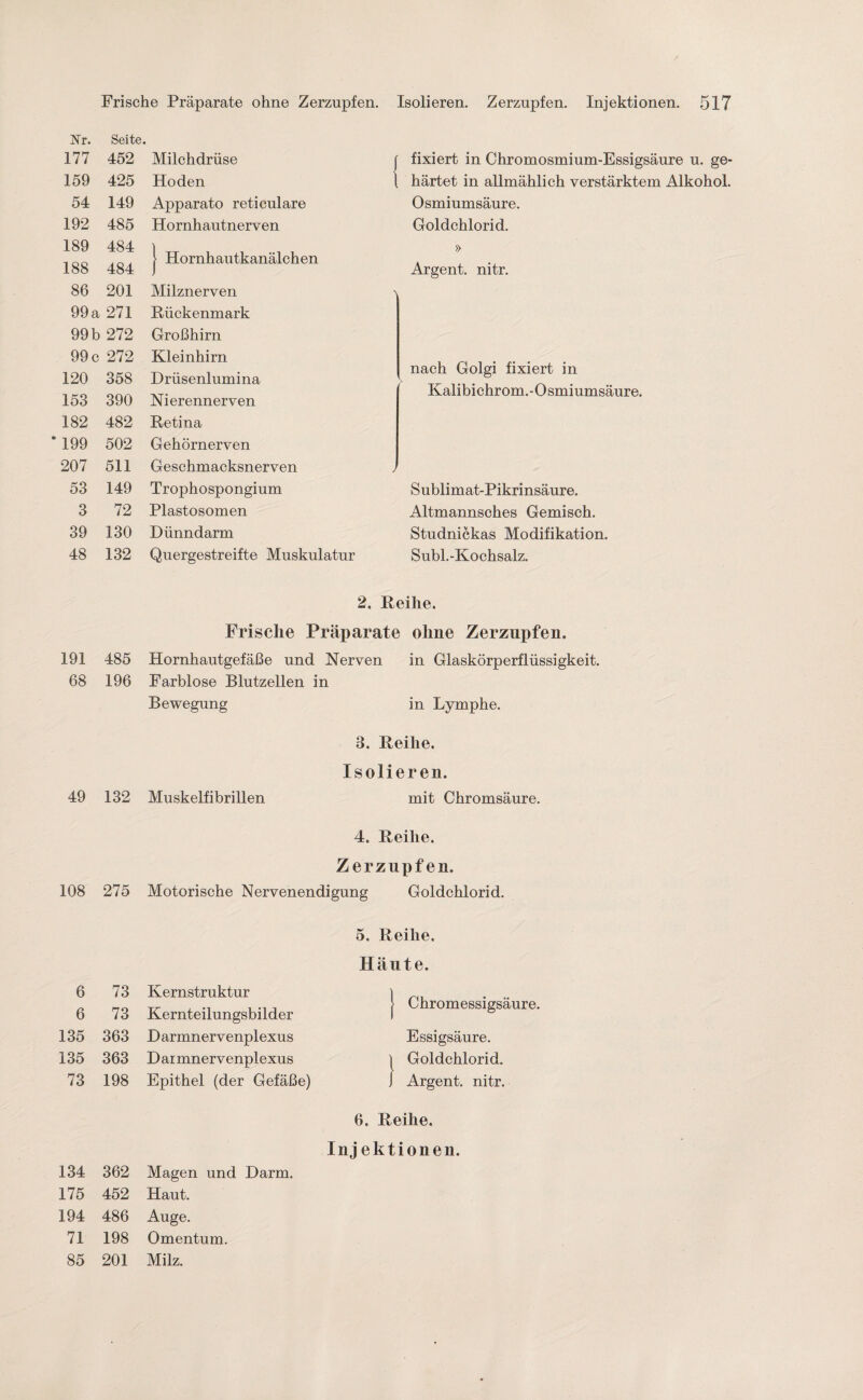 Nr. Seite. 177 452 Milchdrüse i fixiert in Chromosmium-Essigsäure u. ge¬ 159 425 Hoden härtet in allmählich verstärktem Alkohol. 54 149 Apparato reticulare Osmiumsäure. 192 485 Hornhautnerven Goldchlorid. 189 484 | » | Hornhautkanälchen 188 484 Argent. nitr. 86 201 Milznerven 99 a 271 Rückenmark 99 b 272 Großhirn 99 c 272 Kleinhirn 120 358 Drüsenlumina nach Golgi fixiert in Kalibichrom.-Osmiumsäure. 153 390 Nierennerven 182 482 Retina 199 502 Gehörnerven 207 511 Geschmacksnerven / 53 149 Trophospongium Sublimat-Pikrinsäure. 3 72 Plastosomen Altmannsches Gemisch. 39 130 Dünndarm Studnickas Modifikation. 48 132 Quergestreifte Muskulatur Subl.-Kochsalz. 2. Reihe. Frische Präparate ohne Zerzupfen. 191 485 Hornhautgefäße und Nerven in Glaskörperflüssigkeit. 68 196 Farblose Blutzellen in Bewegung in Lymphe. 3. Reihe. Isolieren. 49 132 Muskelfibrillen mit Chromsäure. 4. Reihe. Zerzupfen. 108 275 Motorische Nervenendigung Goldchlorid. 6 73 6 73 135 363 135 363 73 198 134 362 175 452 194 486 71 198 85 201 Kernstruktur Kernteilungsbilder D armnervenplexus D ar mner venplexus Epithel (der Gefäße) 5. Reihe. Häute. Chromessigsäure. Essigsäure. Goldchlorid. Argent. nitr. 6. Reihe. Inj ektionen. Magen und Darm. Haut. Auge. Omentum. Milz.