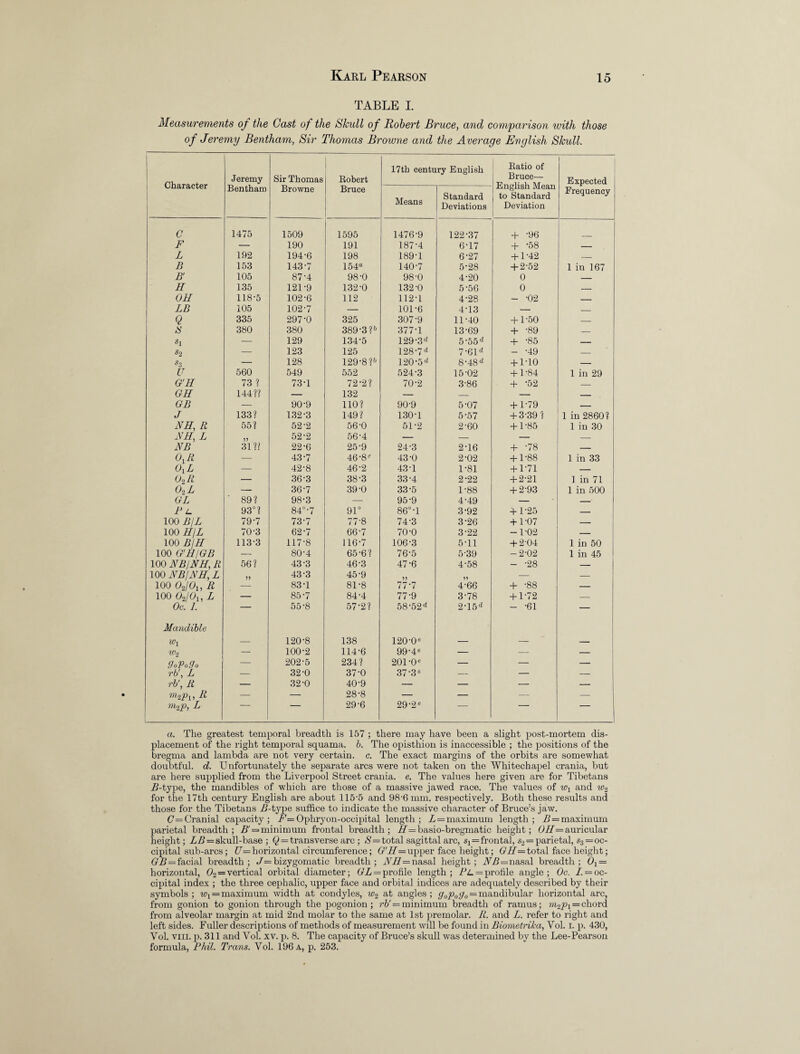 TABLE I. Measurements of the Cast of the Skull of Robert Bruce, and comparison with those of Jeremy Bentham, Sir Thomas Browne and the Average English Skull. Character Jeremy Bentham Sir Thomas Browne Robert Bruce 17th century English Ratio of Bruce— English Mean to Standard Deviation Expected Frequency Means Standard Deviations C 1475 1509 1595 1476-9 122-37 + -96 F — 190 191 187-4 6-17 + -58 — L 192 194-6 198 189-1 6-27 + 1-42 — B 153 143-7 154“ 140-7 5-28 + 2-52 1 in 167 B' 105 87-4 98-0 98-0 4-20 0 — H 135 121-9 132-0 132-0 5-56 0 — OH 118-5 102-6 112 112-1 4-28 - -02 — LB 105 102-7 — 101-6 4-13 — — Q 335 297-0 325 307-9 11-40 + 1-50 — JS 380 380 389-3?*• 377-1 13-69 + -89 — Sl — 129 134-5 1293d 555d + -85 — S2 — 123 125 128-7d 7-61d - -49 — S3 — 128 129-8?^ 120-5d 8-48 d + 1-10 — u 560 549 552 524-3 15-02 + 1-84 1 in 29 G'H 73 ? 73-1 72-2? 70-2 3-86 + -52 _ GH 144?? — 132 — — — — GB — 90-9 110? 90-9 5-07 + 1-79 — J 133? 132-3 149? 130-1 5-57 + 3-39 ? 1 in 2860? NH, R 55? 52-2 56-0 51-2 2-60 + 1-85 1 in 30 NH, L 5? 52-2 56-4 — — — — NB 31 ?? 22-6 25-9 24-3 2-16 + -78 — 0XR — 43-7 46 -8'e 43-0 2-02 + 1-88 1 in 33 0XL — 42-8 46-2 43-1 1-81 + 1-71 — o2r — 36-3 38-3 33-4 2-22 + 2-21 1 in 71 Oo L — 36-7 39-0 33-5 1-88 + 2-93 1 in 500 GL 89? 98-3 — 95-9 4-49 — — Pi. 93° ? 84°-7 91° 86°-1 3-92 + 1-25 — 100 B\L 79-7 73-7 77-8 74-3 3-26 + 1-07 — 100 H\L 70-3 62-7 66-7 70-0 3-22 -1-02 — 100 B\H 113-3 117-8 116-7 106-3 5-11 + 2-04 1 in 50 100 GH/GB — 80-4 65-6? 76-5 5-39 -2-02 1 in 45 100 NB/NH, R 56? 43-3 46-3 47-6 4-58 - -28 — 100 NB/NH, L 5) 43-3 45-9 55 — — 100 02/0x, R — 83-1 81-8 77-7 4-66 + -88 — 100 02J0X, L — 85-7 84-4 77-9 3-78 + 1-72 — Oc. I. — 55-8 57-2? 58-52^ 2T5<* - -61 — Mandible wx — 120-8 138 1200e — — — w2 — 100-2 114-6 99-4« — — — ffoPoffo — 202-5 234? 201 -0e — — — rb', L — 32-0 37-0 37-3e — — — rb', R — 32-0 40-9 — — — — m2px, R — — 28-8 — — — — m2p, L “ 29-6 29-2e ~ a. The greatest temporal breadth is 157 ; there may have been a slight post-mortem dis¬ placement of the right temporal squama, b. The opisthion is inaccessible ; the positions of the bregma and lambda are not very certain, c. The exact margins of the orbits are somewhat doubtful, d. Unfortunately the separate arcs were not taken on the Whitechapel crania, but are here supplied from the Liverpool Street crania, e. The values here given are for Tibetans A-type, the mandibles of which are those of a massive jawed race. The values of wx and w2 for the 17th century English are about 115-5 and 98-6 mm. respectively. Both these results and those for the Tibetans iLtype suffice to indicate the massive character of Bruce’s jaw. C = Cranial capacity ; F= Ophryon-occipital length ; L = maximum length ; B—maximum parietal breadth; 5' = minimum frontal breadth; /af=basio-bregmatic height; 0H= auricular height; LB=skull-base ; Q = transverse arc ; S= total sagittal arc, =frontal, s2 = parietal, s3=oc¬ cipital sub-arcs; U= horizontal circumference; G'H— upper face height; GH= total face height; GB = facial breadth; J= bizygomatic breadth; Nil=nasal height; NB=nasal breadth; 0X — horizontal, 02 = vertical orbital diameter; GL = profile length ; PL = profile angle ; Oc. I. = oc¬ cipital index ; the three cephalic, upper face and orbital indices are adequately described by their symbols; wx =maximum width at condyles, w2 at angles; g0p0g0 = mandibular horizontal arc, from gonion to gonion through the pogonion; rb'= minimum breadth of ramus; m2px = chord from alveolar margin at mid 2nd molar to the same at 1st premolar. R. and L. refer to right and left sides. Fuller descriptions of methods of measurement will be found in Biometrika, Yol. I. p. 430, Yol. viii. p. 311 and Vol. xv. p. 8. The capacity of Bruce’s skull was determined by the Lee-Pearson formula, Phil. Trans. Vol. 196 a, p. 253.