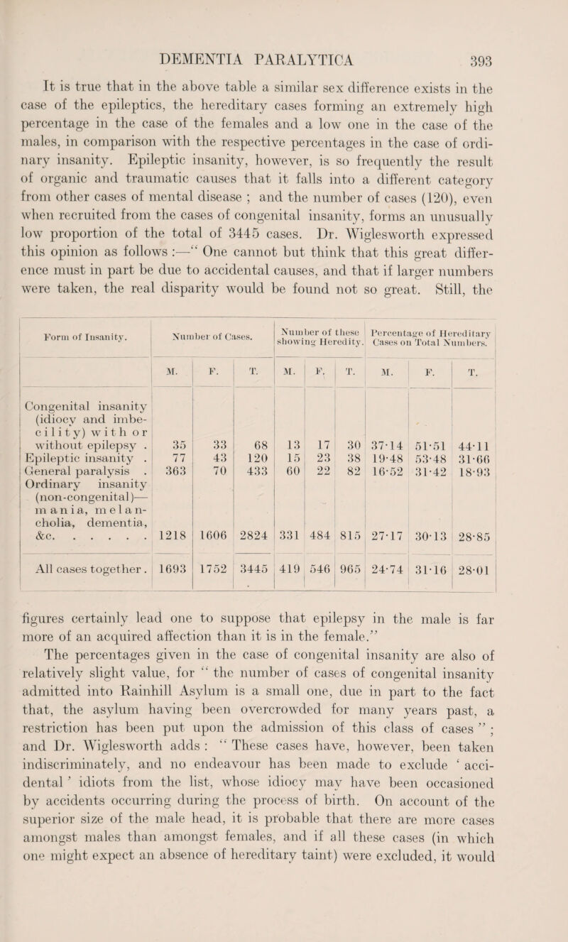 It is true that in the above table a similar sex difference exists in the case of the epileptics, the hereditary cases forming an extremely high percentage in the case of the females and a low one in the case of the males, in comparison with the respective percentages in the case of ordi¬ nary insanity. Epileptic insanity, however, is so frequently the result of organic and traumatic causes that it falls into a different category from other cases of mental disease ; and the number of cases (120), even when recruited from the cases of congenital insanity, forms an unusually low proportion of the total of 3445 cases. Dr. Wiglesworth expressed this opinion as follows :—“ One cannot but think that this great differ¬ ence must in part be due to accidental causes, and that if larger numbers were taken, the real disparity would be found not so great. Still, the Form of Insanity. Number of Cases. Number of these showing Heredity. Percentage of Hereditary Cases on Total Numbers. M. F. T. M. F. T. M. F. T. Congenital insanity (idiocy and imbe- c i 1 i t y) with or without epilepsy . 35 33 68 13 17 30 37-14 51-51 44-11 Epileptic insanity . 77 43 120 15 23 38 19-48 53-48 31-66 General paralysis 363 70 433 60 22 82 16-52 31-42 18-93 Ordinary insanity (non-congenital)— mania, melan¬ cholia, dementia, &c. 1218 1606 2824 331 484 815 27-17 30-13 28-85 All cases together. 1693 1752 3445 419 546 965 24-74 31-16 28-01 figures certainly lead one to suppose that epilepsy in the male is far more of an acquired affection than it is in the female. The percentages given in the case of congenital insanity are also of relatively slight value, for “ the number of cases of congenital insanity admitted into Rainhill Asylum is a small one, due in part to the fact that, the asylum having been overcrowded for many years past, a restriction has been put upon the admission of this class of cases ” ; and Dr. Wiglesworth adds : “ These cases have, however, been taken indiscriminately, and no endeavour has been made to exclude ‘ acci¬ dental ' idiots from the list, whose idiocy may have been occasioned by accidents occurring during the process of birth. On account of the superior size of the male head, it is probable that there are more cases amongst males than amongst females, and if all these cases (in which one might expect an absence of hereditary taint) were excluded, it would
