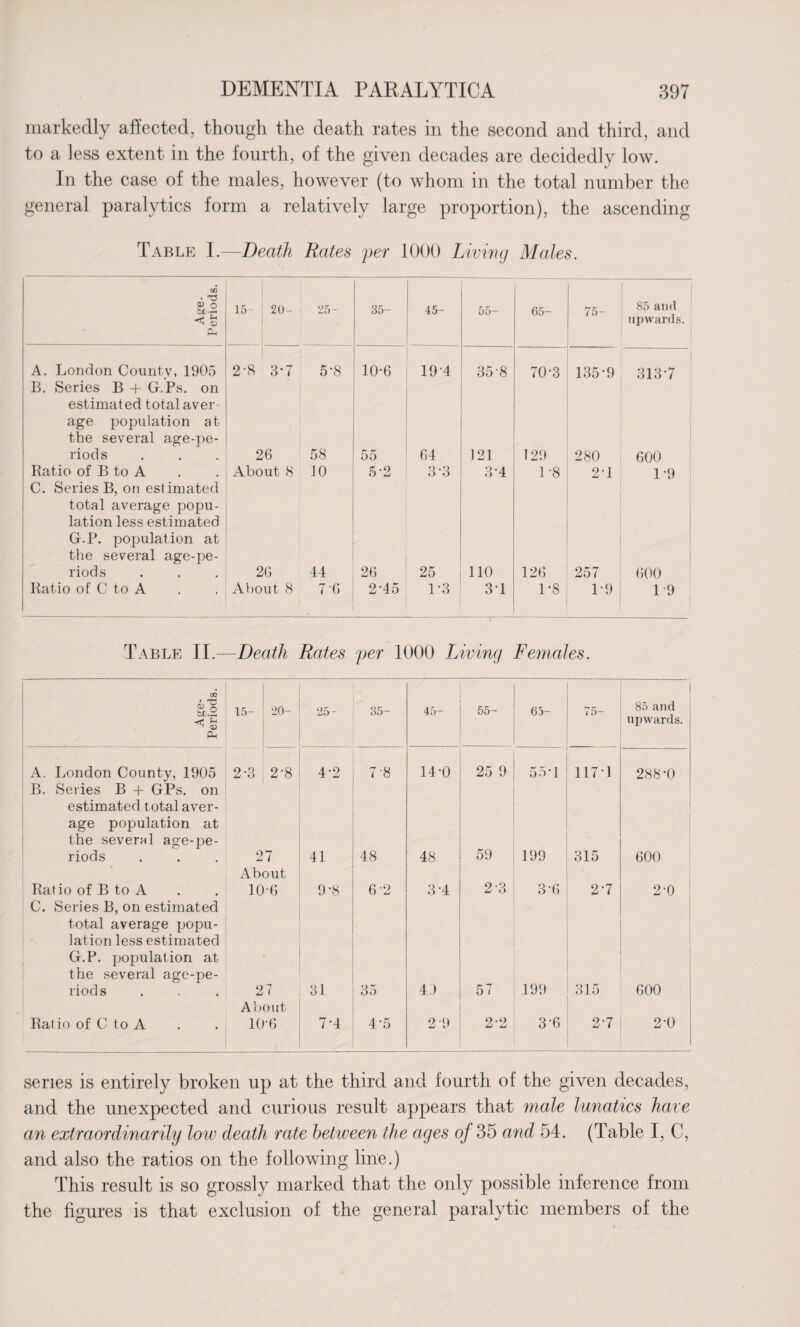 markedly affected, though the death rates in the second and third, and to a less extent in the fourth, of the given decades are decidedly low. In the case of the males, however (to whom in the total number the general paralytics form a relatively large proportion), the ascending Table I.—Death Rates per 1000 Living Males. Age- Periods. 15- 20- 25- 35- 45- 55- 65- 75- 85 and upwards. A. London County, 1905 2-8 8*7 5*8 10-6 19*4 35-8 j CO 6 t- 135*9 313*7 B. Series B + G.Ps. on estimated total aver¬ age population at the several age-pe¬ riods 26 58 55 64 121 129 280 600 Ratio of B to A About 8 10 5*2 3 *3 3*4 1 -8 2*1 1*9 C. Series B, on estimated total average popu¬ lation less estimated G.P. population at the several age-pe¬ riods 26 44 26 25 110 126 257 600 Ratio of C to A About 8 7-6 2*45 1*3 3*1 1*8 1*9 19 Table II.—Death Rates per 1000 Living Females. Age- Periods. 15- 20- 25- 35- 45- 55- 63- 75- 85 and upwards. A. London County, 1905 B. Series B + GPs. on estimated total aver¬ age population at the several age-pe- 2*3 2*8 4*2 7-8 14*0 25 9 55*1 1171 288*0 riods 27 About 41 48 48 59 199 315 600 Ratio of B to A C. Series B, on estimated total average popu¬ lation less estimated G.P. population at the several age-pe- 10-6 9*8 6 2 3*4 2-3 3*6 2*7 2-0 riods 27 About 31 35 44 57 199 315 600 Ratio of C to A 10*6 7*4 4*5 2 2-2 3*6 2*7 2*0 series is entirely broken up at the third and fourth of the given decades, and the unexpected and curious result appears that male lunatics have an extraordinarily low death rate between the ages of 35 and 54. (Table I, C, and also the ratios on the following line.) This result is so grossly marked that the only possible inference from the figures is that exclusion of the general paralytic members of the